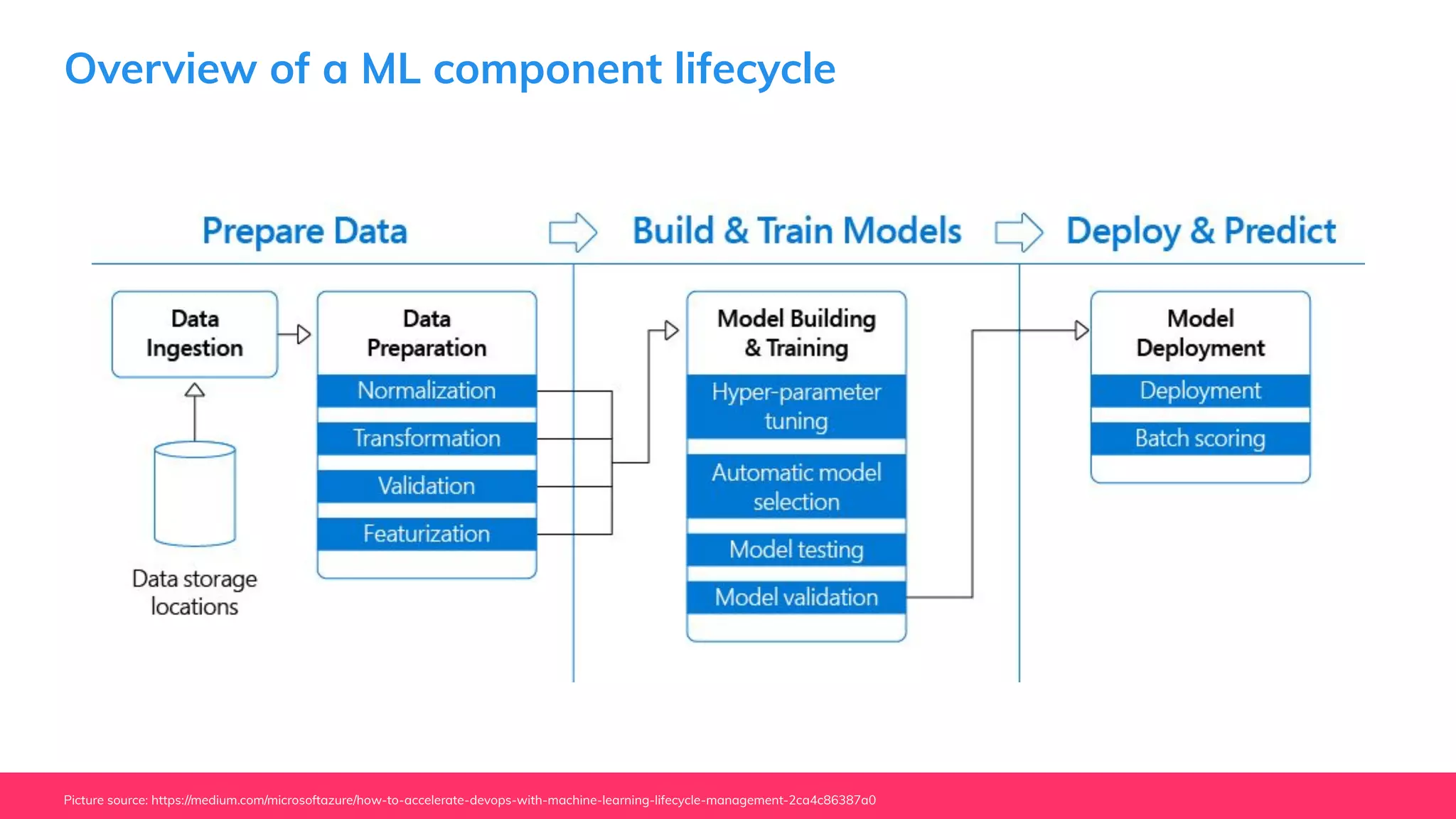 Overview of a ML component lifecycle
Picture source: https://medium.com/microsoftazure/how-to-accelerate-devops-with-machine-learning-lifecycle-management-2ca4c86387a0
 