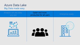 Azure Data Lake
Big Data made easy
Analytics on any data,
any size
Easier and more
productive for all users Enterprise-ready
 