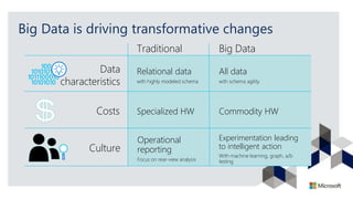 Big Data is driving transformative changes
Traditional Big Data
Relational data
with highly modeled schema
All data
with schema agility
Specialized HW Commodity HW
Data
characteristics
Costs
Culture
Operational
reporting
Focus on rear-view analysis
Experimentation leading
to intelligent action
With machine learning, graph, a/b
testing
 