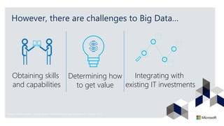 However, there are challenges to Big Data…
*Gartner: Survey Analysis – Hadoop Adoption Drivers and Challenges (Stamford, CT.: Gartner, 2015)
Obtaining skills
and capabilities
Determining how
to get value
Integrating with
existing IT investments
 