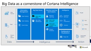 Big Data as a cornerstone of Cortana Intelligence
Action
People
Automated
Systems
Apps
Web
Mobile
Bots
Intelligence
Dashboards &
Visualizations
Cortana
Bot
Framework
Cognitive
Services
Power BI
Information
Management
Event Hubs
Data Catalog
Data Factory
Machine Learning
and Analytics
HDInsight
(Hadoop and
Spark)
Stream
Analytics
Intelligence
Data Lake
Analytics
Machine
Learning
Big Data Stores
SQL Data
Warehouse
Data Lake
Store
Data
Sources
Apps
Sensors
and
devices
Data
 
