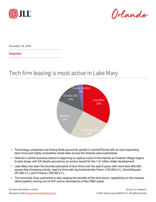 © 2019 Jones Lang LaSalle IP, Inc. All rights reserved.
For more information, contact:
Snapshot
Source: JLL Research
Benjamin Landes | Benjamin.Landes@am.jll.com
November 26, 2019
Orlando
Tech firm leasing is most active in Lake Mary
Lake Mary
33%
University Area
25%
Maitland
23%
Orlando CBD
15%
Tourist Corridor
4%
• Technology companies are finding fertile ground for growth in central Florida with an ever-expanding
labor force and highly competitive rental rates across the Orlando area submarkets.
• Orlando’s central business district is beginning to capture more of this interest as Creative Village begins
to take shape with EA Sports secured as an anchor tenant for the 1.0+ billion dollar development.
• Lake Mary has been the favorite submarket of tech firms over the past 5 years with more than 600,000
square feet of leasing activity, lead by firms with big footprints like Fiserv (135,000 s.f.), CentralSquare
(87,000 s.f.), and Finastra (109,000 s.f.).
• The University Area submarket is also reaping the benefits of this tech boom, capitalizing on the massive
talent pipeline coming out of UCF and an abundance of flex/ R&D space.
 