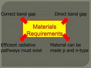 Correct band gap Direct band gap
Material can be
made p and n-type
Efficient radiative
pathways must exist
 