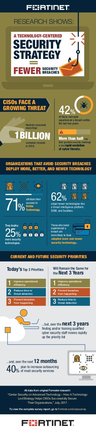 FEWER
All data from original Forrester research:
“Center Security on Advanced Technology – How A Technology-
Led Strategy Helps CISOs Successfully Secure
Their Organizations,” July, 2017.
A TECHNOLOGY-CENTERED
SECURITY
STRATEGY
=
RESEARCH SHOWS:
of those surveyed
experienced a breach within
the last two years.
SECURITY
BREACHES
More than half say
their greatest security challenge
is the rapid evolution
of cyber threats.
adopt newer technologies like
a threat intelligence platform,
SIEM, and Sandbox.
attribute their
success to
Better
Technology.71%
62%
Today’sTop 3 Priorities Will Remain the Same for
the Next 3 Years
...and, over the next 12 months
plan to increase outsourcing
of most security services
...but, over the next 3 years
ﬁnding and/or training qualiﬁed
cyber security staff moves rapidly
up the priority list
42%
1BILLION
Hackers accessed
more than
customer records
in 2016.
ORGANIZATIONS THAT AVOID SECURITY BREACHES
DEPLOY MORE, BETTER, AND NEWER TECHNOLOGY
CURRENT AND FUTURE SECURITY PRIORITIES
CISOs FACE A
GROWING THREAT
!
more security
technologies.
25%
They deploy
adopted more and newer
security technology.
Those who never
experienced a
breach are
more likely to have
To view the complete survey report, go to Fortinet.com/cisosurvey
1
2
3
1
2
3
Improve operational
efﬁciency
Reduce time to
threat detection
Prevent breaches
from happening
Improve operational
efﬁciency
Prevent breaches
from happening
Reduce time to
threat detection
40%
 