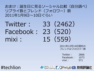 ޤQդҊ륽`^Է{٣
 ץ饤ȥեɣե`
 201119ա10դ餤

 Twitter  332462
 Facebook 23520
 mixi     15559
               20111214լFڤ
               եorե`

                Twitter    2866
                Facebook   1073
                mixi       571


#techlion
 