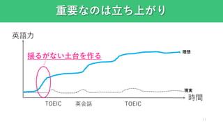 重要なのは立ち上がり
英語力
時間
TOEIC 英会話 TOEIC
理想
現実
揺るがない土台を作る
11
 