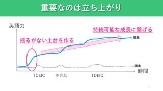 重要なのは立ち上がり
英語力
時間
TOEIC 英会話 TOEIC
理想
現実
揺るがない土台を作る
持続可能な成長に繋げる
12
 