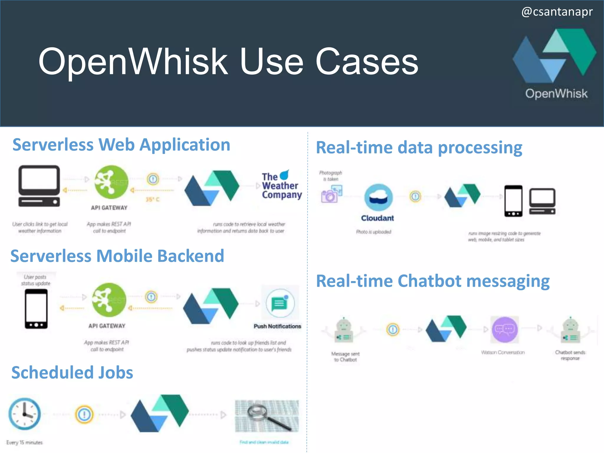 @csantanapr
OpenWhisk Use Cases
Serverless Web Application
Serverless Mobile Backend
Real-time data processing
Real-time Chatbot messaging
Scheduled Jobs
 