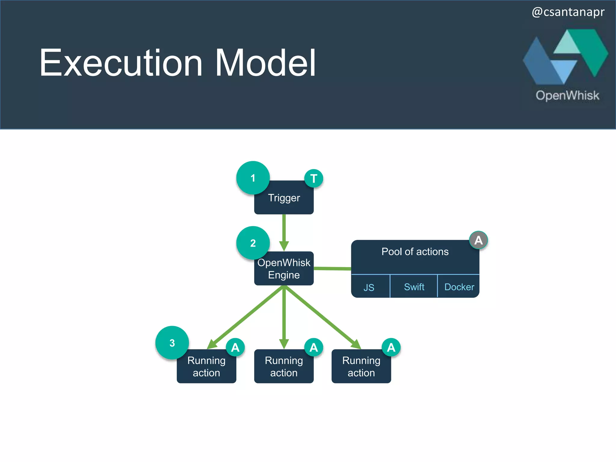 @csantanapr
Execution Model
Pool of actions
Swift DockerJS
Trigger
1
Running
action
Running
action
Running
action
3
OpenWhisk
Engine
2 A
T
AAA
 