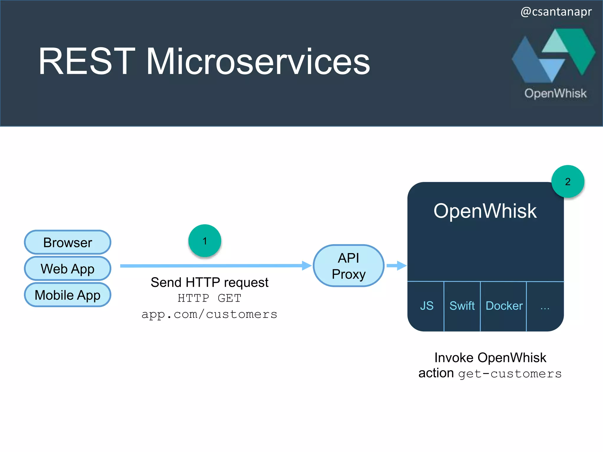 @csantanapr
REST Microservices
Send HTTP request
HTTP GET
app.com/customers
1
Invoke OpenWhisk
action get-customers
Browser
Mobile App
Web App
2
JS Swift Docker …
OpenWhisk
API
Proxy
 