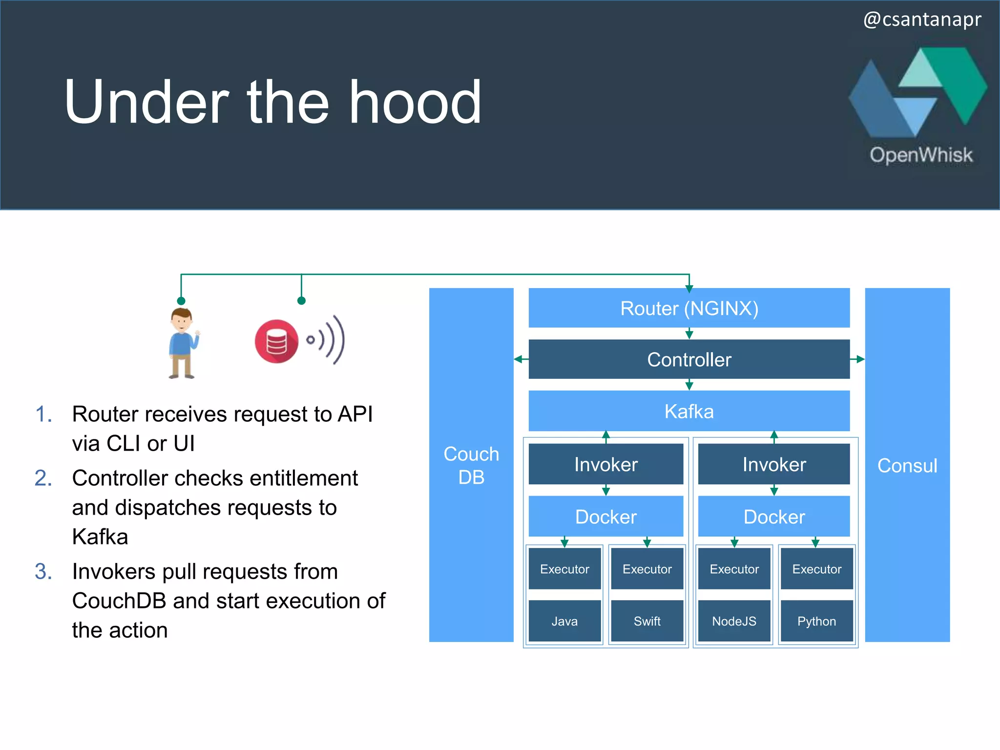 @csantanapr
Under the hood
Couch
DB
Consul
Router (NGINX)
Controller
Kafka
Invoker Invoker
Docker
Executor Executor
Docker
Java Swift
Executor Executor
NodeJS Python
1. Router receives request to API
via CLI or UI
2. Controller checks entitlement
and dispatches requests to
Kafka
3. Invokers pull requests from
CouchDB and start execution of
the action
 
