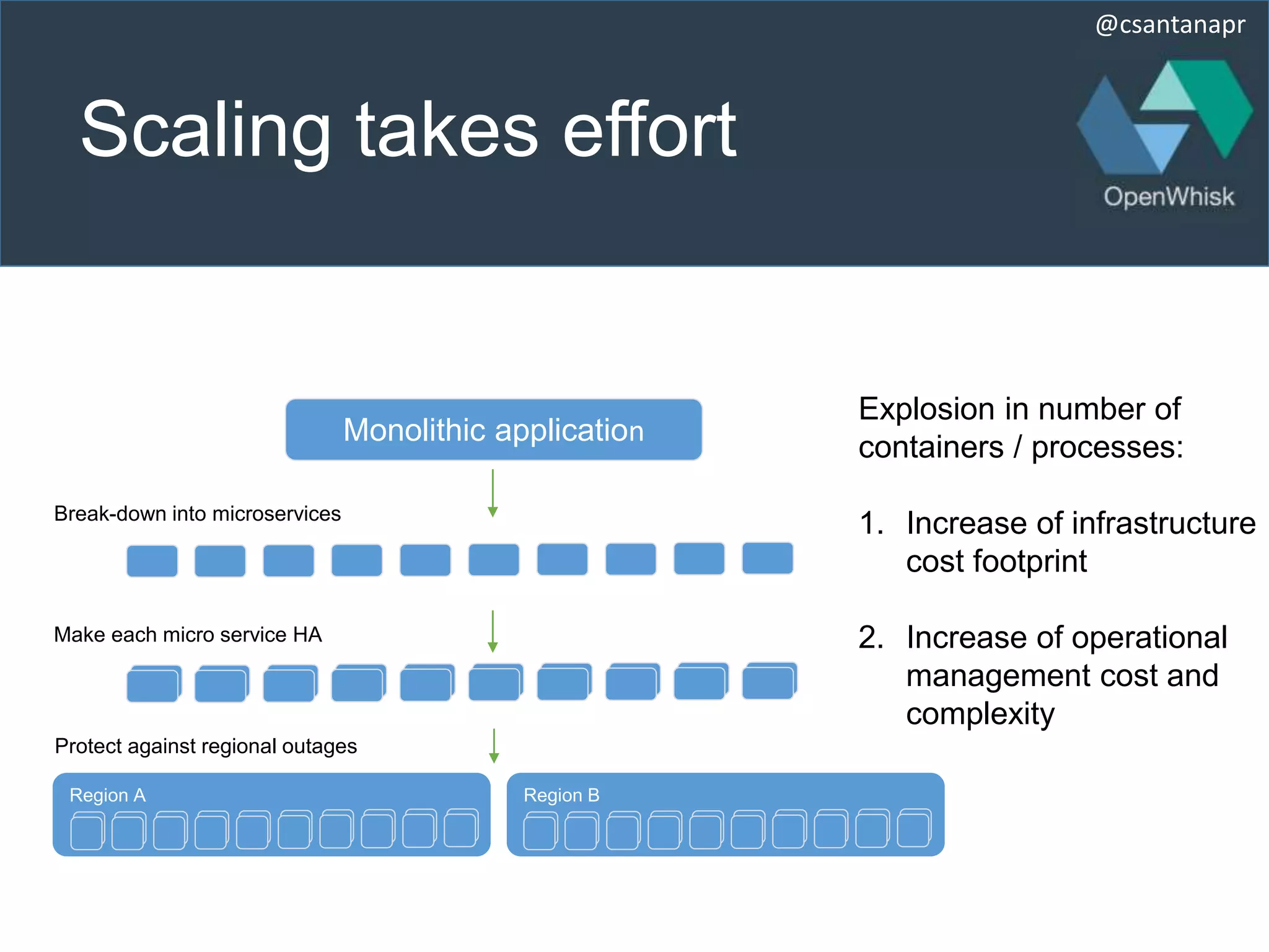 @csantanapr
Scaling takes effort
Explosion in number of
containers / processes:
1. Increase of infrastructure
cost footprint
2. Increase of operational
management cost and
complexity
Region BRegion A
Break-down into microservices
Make each micro service HA
Protect against regional outages
Monolithic application
 