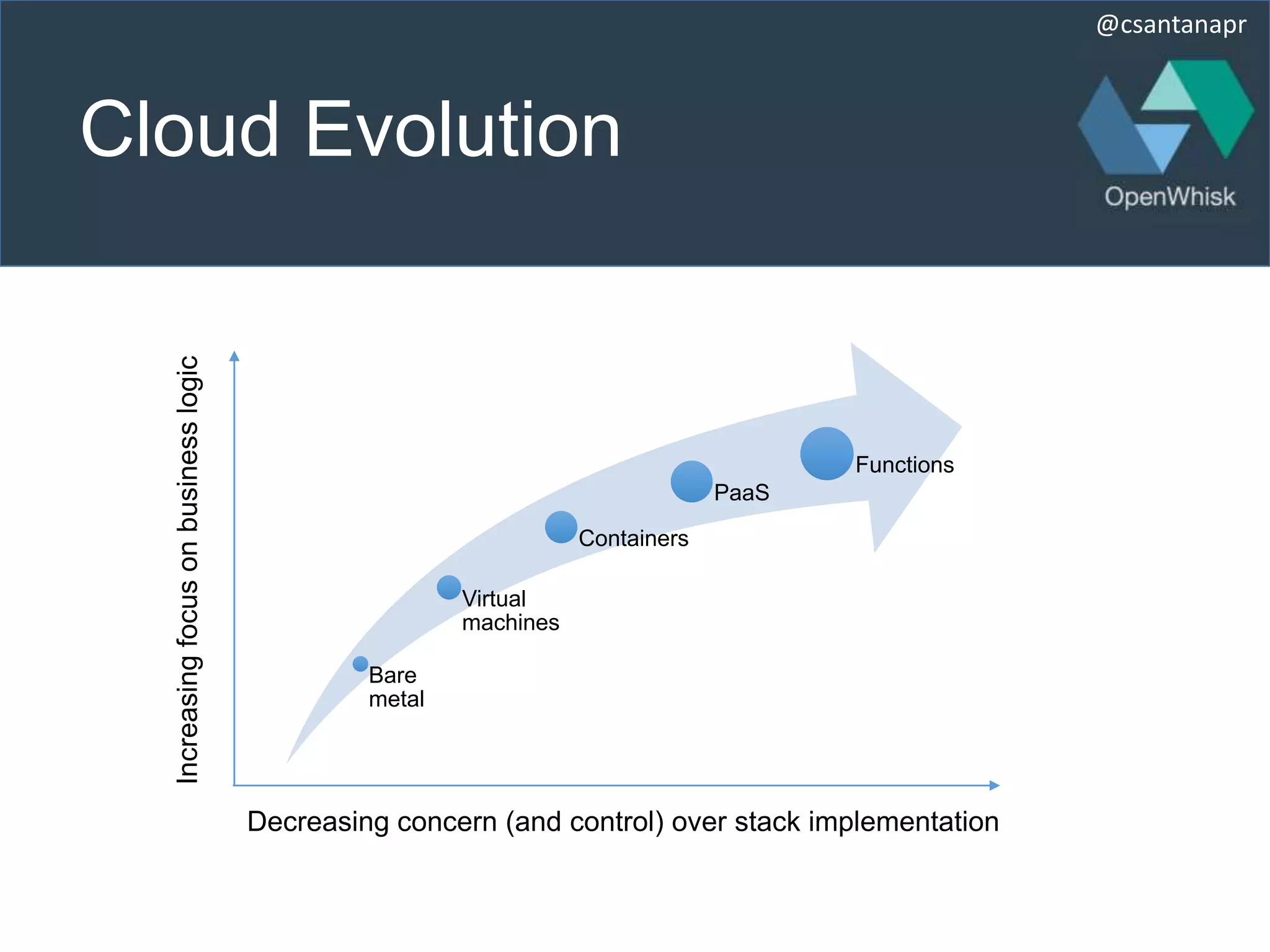 @csantanapr
Cloud Evolution
Bare
metal
Virtual
machines
Containers
PaaS
Functions
Decreasing concern (and control) over stack implementation
Increasingfocusonbusinesslogic
 