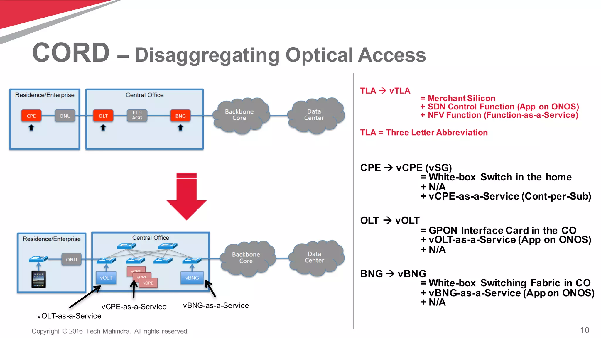 10Copyright   ©  2016   Tech  Mahindra.   All  rights  reserved.
CORD  – Disaggregating  Optical  Access
vOLT-­as-­a-­Service
vCPE-­as-­a-­Service vBNG-­as-­a-­Service
TLA  à vTLA
=  Merchant  Silicon
+  SDN  Control  Function  (App  on  ONOS)
+  NFV  Function  (Function-­as-­a-­Service)
TLA  =  Three  Letter  Abbreviation
CPE  à vCPE (vSG)
=  White-­box  Switch  in  the  home
+  N/A
+  vCPE-­as-­a-­Service  (Cont-­per-­Sub)
OLT  à vOLT
=  GPON  Interface  Card  in  the  CO
+  vOLT-­as-­a-­Service  (App  on  ONOS)
+  N/A
BNG  à vBNG
=  White-­box  Switching  Fabric  in  CO
+  vBNG-­as-­a-­Service  (App  on  ONOS)
+  N/A
 