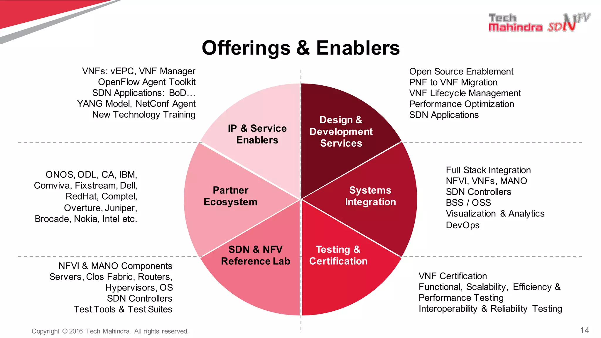 14Copyright   ©  2016   Tech  Mahindra.   All  rights  reserved.
VNFs:  vEPC,  VNF  Manager
OpenFlow Agent  Toolkit
SDN  Applications:   BoD…  
YANG  Model,  NetConf Agent
New  Technology  Training  
Open  Source  Enablement
PNF  to  VNF  Migration
VNF  Lifecycle  Management
Performance  Optimization
SDN  Applications
ONOS,  ODL,  CA,  IBM,  
Comviva,  Fixstream,  Dell,  
RedHat,  Comptel,  
Overture,  Juniper,  
Brocade,  Nokia,  Intel  etc.
Full  Stack  Integration
NFVI,  VNFs,  MANO
SDN  Controllers
BSS  /  OSS
Visualization   &  Analytics
DevOps
NFVI  &  MANO  Components
Servers,  Clos  Fabric,  Routers,  
Hypervisors,  OS
SDN  Controllers
Test  Tools  &  Test  Suites
VNF  Certification
Functional,  Scalability,   Efficiency  &  
Performance  Testing
Interoperability  &  Reliability   Testing
Offerings  &  Enablers
Design  &  
Development  
Services
Systems  
Integration
Testing  &  
Certification
SDN  &  NFV  
Reference  Lab
Partner  
Ecosystem  
IP  &  Service  
Enablers
 
