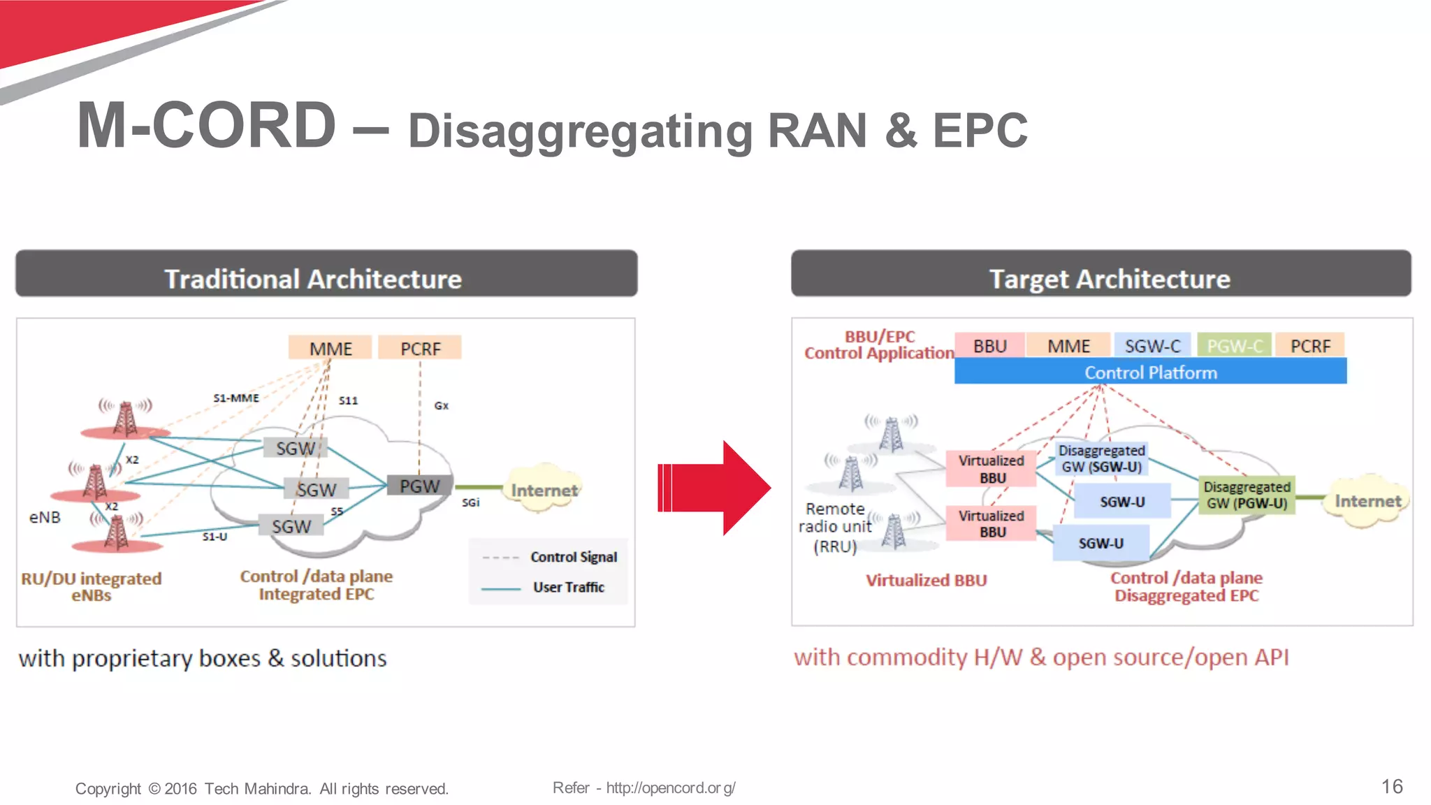 16Copyright   ©  2016   Tech  Mahindra.   All  rights  reserved.
M-­CORD  – Disaggregating  RAN  &  EPC
Refer  -­ http://opencord.or g/
 