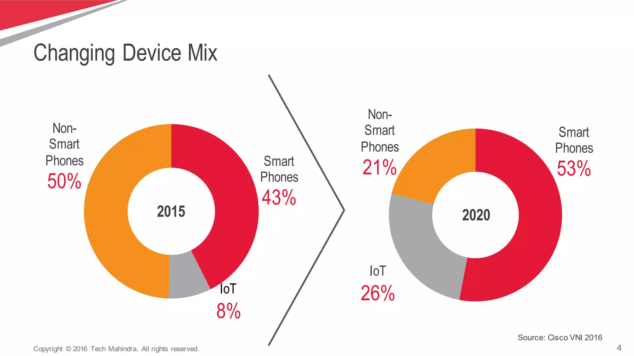 4Copyright   ©  2016   Tech  Mahindra.   All  rights  reserved.
Changing Device Mix
Smart
Phones
43%
IoT
8%
Non-
Smart
Phones
50%
Smart
Phones
53%
IoT
26%
Non-
Smart
Phones
21%
2015
Source:  Cisco  VNI  2016
2020
 