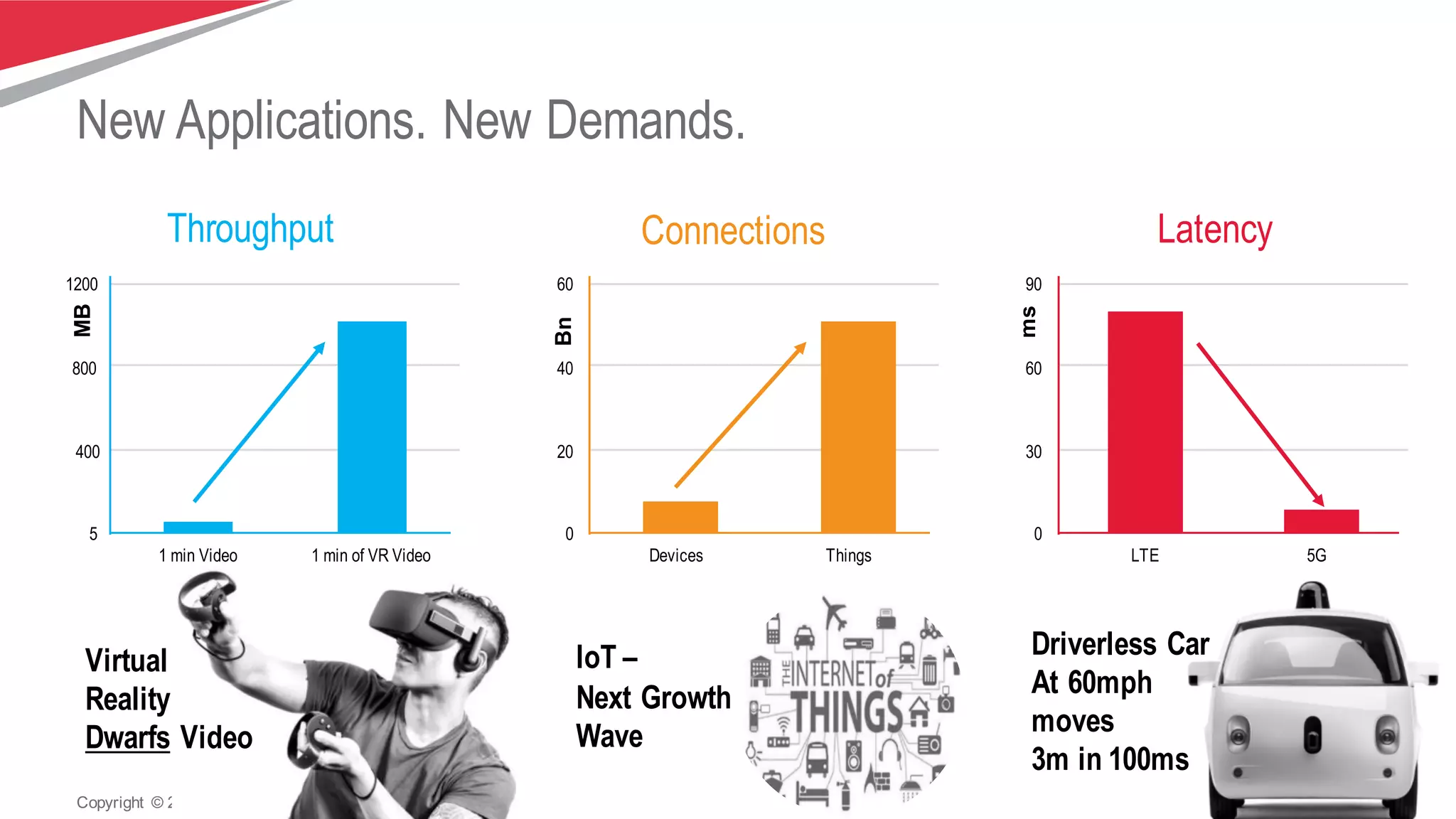 5Copyright   ©  2016   Tech  Mahindra.   All  rights  reserved.
New Applications. New Demands.
Latency
Driverless Car
At 60mph
moves
3m in 100ms
ms
Connections
IoT –
Next Growth
Wave
Bn
Throughput
Virtual
Reality
Dwarfs Video
MB
1 min Video 1 min of VR Video
5
400
800
1200
Devices Things
0
20
40
60
LTE 5G
0
30
60
90
 