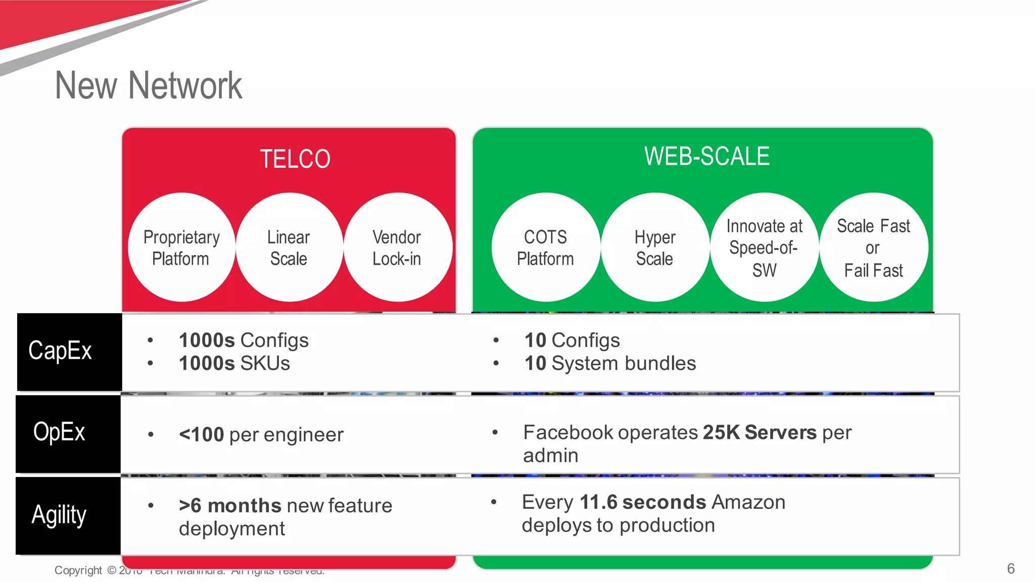 6Copyright   ©  2016   Tech  Mahindra.   All  rights  reserved.
New Network
TELCO WEB-SCALE
Proprietary
Platform
Linear
Scale
Vendor
Lock-in
COTS
Platform
Hyper
Scale
Innovate at
Speed-of-
SW
Scale Fast
or
Fail Fast
• 10 Configs
• 10 System  bundles
• 1000s  Configs
• 1000s SKUs
CapEx
• Facebook  operates  25K  Servers per  
admin
• <100  per  engineerOpEx
• Every  11.6  seconds  Amazon  
deploys  to  production
• >6  months  new  feature  
deployment
Agility
 