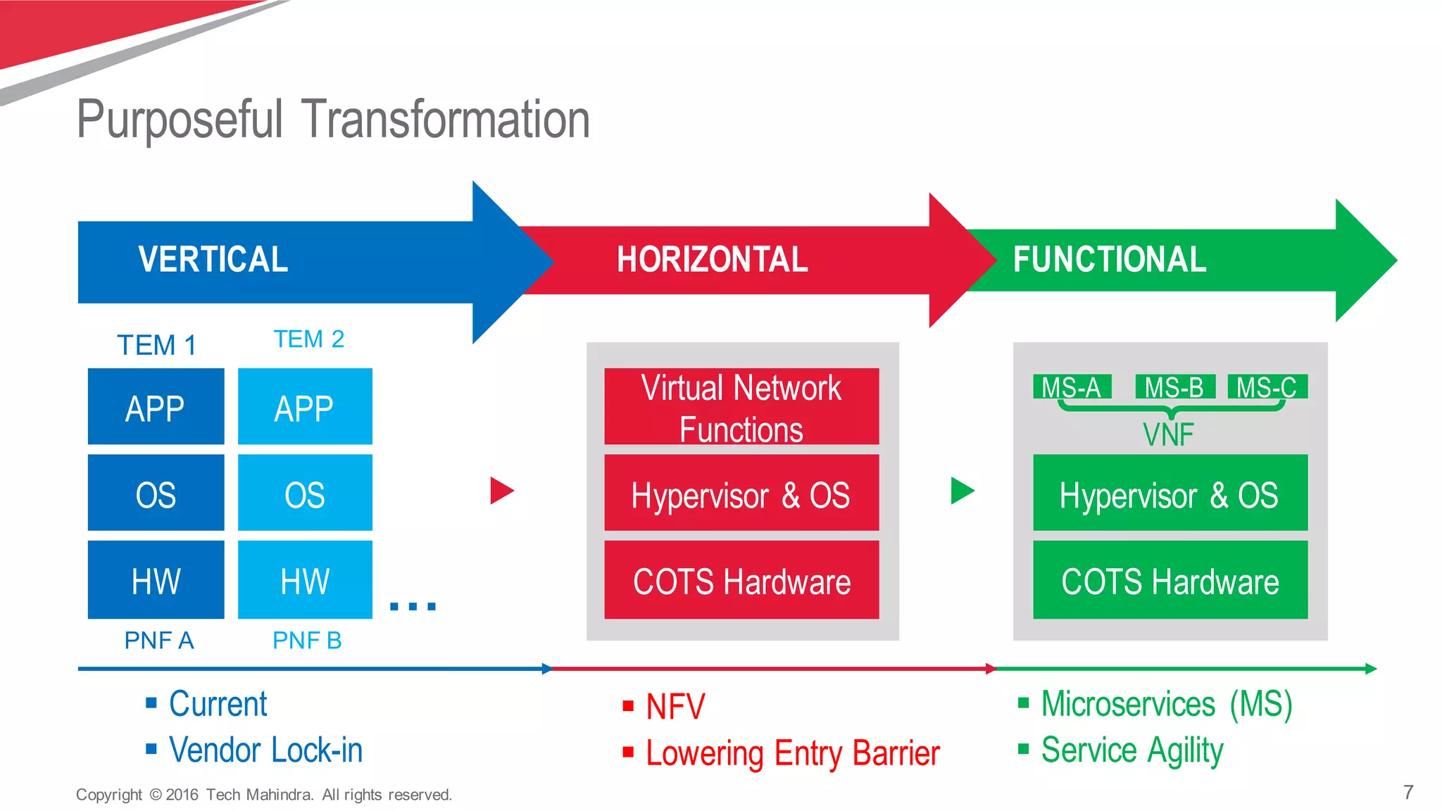 7Copyright   ©  2016   Tech  Mahindra.   All  rights  reserved.
§ Microservices (MS)
§ Service Agility
FUNCTIONAL
Hypervisor & OS
COTS Hardware
MS-A MS-B MS-C
VNF
Virtual Network
Functions
Hypervisor & OS
COTS Hardware
§ NFV
§ Lowering Entry Barrier
HORIZONTAL
Purposeful Transformation
TEM  1
PNF  A
TEM  2
PNF  B
…
§ Current
§ Vendor Lock-in
APP
OS
HW
APP
OS
HW
VERTICAL
 