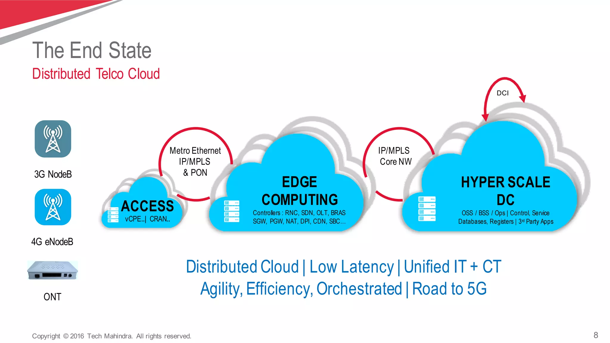 8Copyright   ©  2016   Tech  Mahindra.   All  rights  reserved.
Distributed Cloud | Low Latency | Unified IT + CT
Agility, Efficiency, Orchestrated | Road to 5G
3G NodeB
4G eNodeB
The End State
Distributed Telco Cloud
ONT
DCI
ACCESS
vCPE..| CRAN..
EDGE
COMPUTING
Controllers : RNC, SDN, OLT, BRAS
SGW, PGW, NAT, DPI, CDN, SBC…
HYPER SCALE
DC
OSS / BSS / Ops | Control, Service
Databases, Registers | 3rd Party Apps
Metro Ethernet
IP/MPLS
& PON
IP/MPLS
Core NW
 