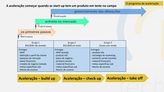 A aceleração começar quando as start-up tem um produto em teste no campo
O programa de aceleração
Grupo 1
B2C/B2B não testado
Grupo 2
B2C/B2B em teste
Grupo 3
Escala com venda
Entregas
- MVP
- definição o perfil do cliente
- pesquisa do mercado
- plano financeiro
- modelo de negócio testado
- metas especificas sob
fatores de sucesso
Entregas
- MVP testado
- produto v01
- plano de negócio
- primeira receita
- material financeiro
- metas específicas sob
fatores de sucesso
Entregas
- produto v0x
- estratégia de marketing
- aumento venda (receita)
- material financeiro
- metas especificas sob
fatores de sucesso
os primeiros passos
entrada no mercado
gerenciamento das alterações
até 6 meses
2 até 8 meses
continuação
Aceleração – build up Aceleração – check up Aceleração – take off
 