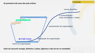 Os primeiros três anos são mais críticos
Você vai consumir energia, dinheiro e, talvez, lágrimas e não vai ver os resultados
os primeiros passos
entrrada no mercado
gerenciamento das alterações
até 6 meses
2 até 8 meses
continuação
adaptação da organização
a consolidação /
nova orientação / crises
início da organização
novos desafios
de 2 até 3 anos
crescimento da organização
Introdução
 