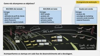 Como nós alcançamos os objetivos?
B2C/B2B não testado
Entregas
- MVP
- definição do perfil do cliente
- pesquisa do mercado
- plano financeiro
- modelo de negócio testado
B2C/B2B em teste
Entregas
- MVP testado
- produto v01
- plano de negócio
- primeira receita
- material financeiro
Escala com venda
Entregas
- produto v0x
- estratégia de marketing
- aumento venda (receita)
- material financeiro
Acompanhamos as startups em cada fase de desenvolvimento até a decolagem.
O programa de aceleração
 