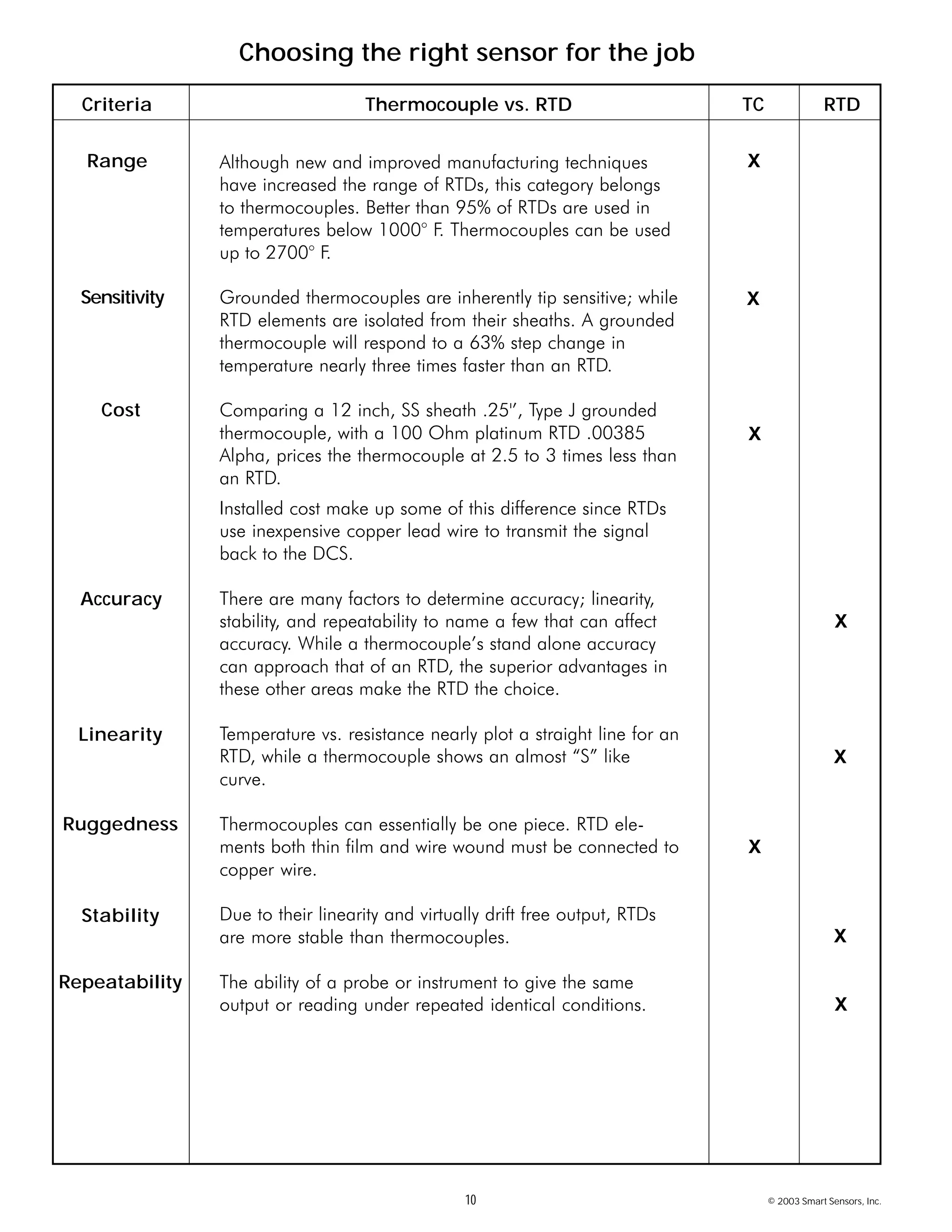 10 © 2003 Smart Sensors, Inc.
Although new and improved manufacturing techniques
have increased the range of RTDs, this category belongs
to thermocouples. Better than 95% of RTDs are used in
temperatures below 1000° F. Thermocouples can be used
up to 2700° F.
Grounded thermocouples are inherently tip sensitive; while
RTD elements are isolated from their sheaths. A grounded
thermocouple will respond to a 63% step change in
temperature nearly three times faster than an RTD.
Comparing a 12 inch, SS sheath .25'’, Type J grounded
thermocouple, with a 100 Ohm platinum RTD .00385
Alpha, prices the thermocouple at 2.5 to 3 times less than
an RTD.
Installed cost make up some of this difference since RTDs
use inexpensive copper lead wire to transmit the signal
back to the DCS.
There are many factors to determine accuracy; linearity,
stability, and repeatability to name a few that can affect
accuracy. While a thermocouple’s stand alone accuracy
can approach that of an RTD, the superior advantages in
these other areas make the RTD the choice.
Temperature vs. resistance nearly plot a straight line for an
RTD, while a thermocouple shows an almost “S” like
curve.
Thermocouples can essentially be one piece. RTD ele-
ments both thin film and wire wound must be connected to
copper wire.
Due to their linearity and virtually drift free output, RTDs
are more stable than thermocouples.
The ability of a probe or instrument to give the same
output or reading under repeated identical conditions.
Criteria Thermocouple vs. RTD TC RTD
Choosing the right sensor for the job
Range
Sensitivity
Cost
Accuracy
Ruggedness
Stability
Linearity
X
X
X
X
X
X
X
Repeatability
X
 