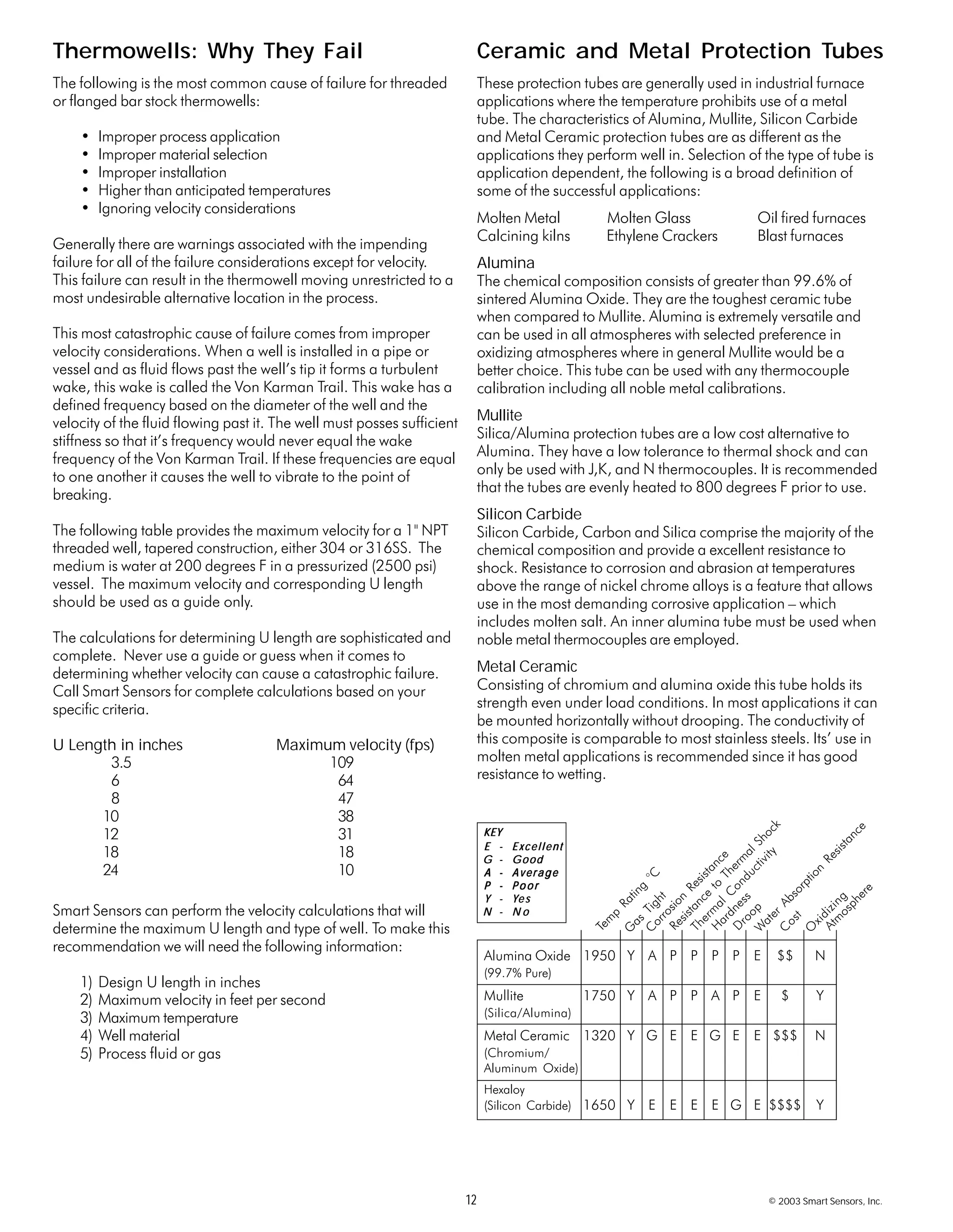 12 © 2003 Smart Sensors, Inc.
Ceramic and Metal Protection TubesThermowells: Why They Fail
These protection tubes are generally used in industrial furnace
applications where the temperature prohibits use of a metal
tube. The characteristics of Alumina, Mullite, Silicon Carbide
and Metal Ceramic protection tubes are as different as the
applications they perform well in. Selection of the type of tube is
application dependent, the following is a broad definition of
some of the successful applications:
Molten Metal Molten Glass Oil fired furnaces
Calcining kilns Ethylene Crackers Blast furnaces
Alumina
The chemical composition consists of greater than 99.6% of
sintered Alumina Oxide. They are the toughest ceramic tube
when compared to Mullite. Alumina is extremely versatile and
can be used in all atmospheres with selected preference in
oxidizing atmospheres where in general Mullite would be a
better choice. This tube can be used with any thermocouple
calibration including all noble metal calibrations.
Mullite
Silica/Alumina protection tubes are a low cost alternative to
Alumina. They have a low tolerance to thermal shock and can
only be used with J,K, and N thermocouples. It is recommended
that the tubes are evenly heated to 800 degrees F prior to use.
Silicon Carbide
Silicon Carbide, Carbon and Silica comprise the majority of the
chemical composition and provide a excellent resistance to
shock. Resistance to corrosion and abrasion at temperatures
above the range of nickel chrome alloys is a feature that allows
use in the most demanding corrosive application – which
includes molten salt. An inner alumina tube must be used when
noble metal thermocouples are employed.
Metal Ceramic
Consisting of chromium and alumina oxide this tube holds its
strength even under load conditions. In most applications it can
be mounted horizontally without drooping. The conductivity of
this composite is comparable to most stainless steels. Its’ use in
molten metal applications is recommended since it has good
resistance to wetting.
The following is the most common cause of failure for threaded
or flanged bar stock thermowells:
• Improper process application
• Improper material selection
• Improper installation
• Higher than anticipated temperatures
• Ignoring velocity considerations
Generally there are warnings associated with the impending
failure for all of the failure considerations except for velocity.
This failure can result in the thermowell moving unrestricted to a
most undesirable alternative location in the process.
This most catastrophic cause of failure comes from improper
velocity considerations. When a well is installed in a pipe or
vessel and as fluid flows past the well’s tip it forms a turbulent
wake, this wake is called the Von Karman Trail. This wake has a
defined frequency based on the diameter of the well and the
velocity of the fluid flowing past it. The well must posses sufficient
stiffness so that it’s frequency would never equal the wake
frequency of the Von Karman Trail. If these frequencies are equal
to one another it causes the well to vibrate to the point of
breaking.
The following table provides the maximum velocity for a 1" NPT
threaded well, tapered construction, either 304 or 316SS. The
medium is water at 200 degrees F in a pressurized (2500 psi)
vessel. The maximum velocity and corresponding U length
should be used as a guide only.
The calculations for determining U length are sophisticated and
complete. Never use a guide or guess when it comes to
determining whether velocity can cause a catastrophic failure.
Call Smart Sensors for complete calculations based on your
specific criteria.
U Length in inches Maximum velocity (fps)
3.5 109
6 64
8 47
10 38
12 31
18 18
24 10
Smart Sensors can perform the velocity calculations that will
determine the maximum U length and type of well. To make this
recommendation we will need the following information:
1) Design U length in inches
2) Maximum velocity in feet per second
3) Maximum temperature
4) Well material
5) Process fluid or gas
Alumina Oxide 1950 Y A P P P P E $$ N
(99.7% Pure)
Mullite 1750 Y A P P A P E $ Y
(Silica/Alumina)
Metal Ceramic 1320 Y G E E G E E $$$ N
(Chromium/
Aluminum Oxide)
Hexaloy
(Silicon Carbide) 1650 Y E E E E G E $$$$ Y
Tem
p
Rating
°C
G
as
Tight
C
orrosion
Resistance
Resistance
to
Therm
al Shock
Therm
al C
onductivity
Hardness
D
roop
W
ater
Absorption
Resistance
C
ost
O
xidizing
Atm
osphere
KEYKEYKEYKEYKEY
EEEEE ----- ExcellentExcellentExcellentExcellentExcellent
GGGGG ----- GoodGoodGoodGoodGood
AAAAA ----- AverageAverageAverageAverageAverage
PPPPP ----- P o o rP o o rP o o rP o o rP o o r
YYYYY ----- YYYYYe se se se se s
NNNNN ----- N oN oN oN oN o
 