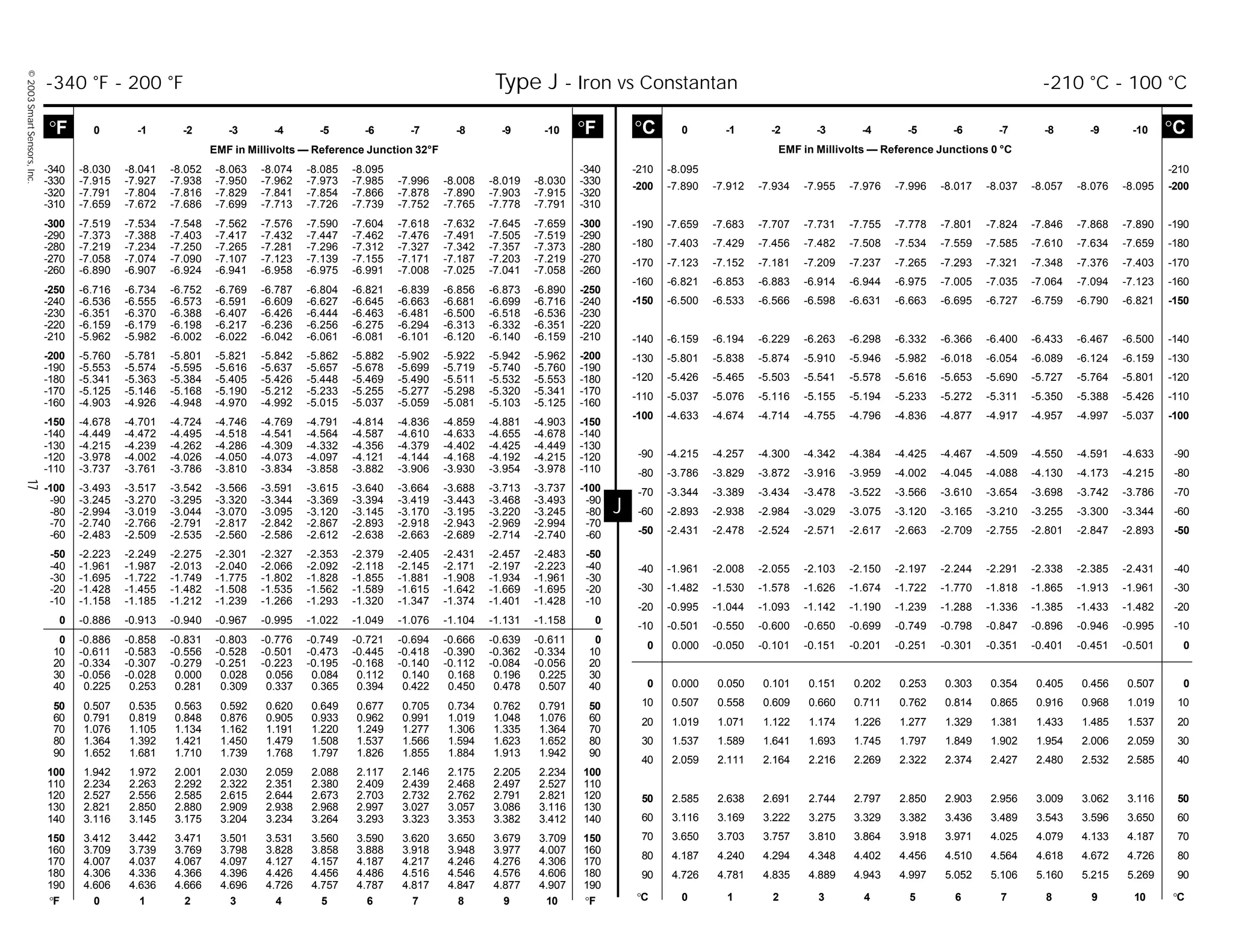 ©2003SmartSensors,Inc.17
°F 0 -1 -2 -3 -4 -5 -6 -7 -8 -9 -10 °F
EMF in Millivolts — Reference Junction 32°F
-340 -8.030 -8.041 -8.052 -8.063 -8.074 -8.085 -8.095 -340
-330 -7.915 -7.927 -7.938 -7.950 -7.962 -7.973 -7.985 -7.996 -8.008 -8.019 -8.030 -330
-320 -7.791 -7.804 -7.816 -7.829 -7.841 -7.854 -7.866 -7.878 -7.890 -7.903 -7.915 -320
-310 -7.659 -7.672 -7.686 -7.699 -7.713 -7.726 -7.739 -7.752 -7.765 -7.778 -7.791 -310
-300 -7.519 -7.534 -7.548 -7.562 -7.576 -7.590 -7.604 -7.618 -7.632 -7.645 -7.659 -300
-290 -7.373 -7.388 -7.403 -7.417 -7.432 -7.447 -7.462 -7.476 -7.491 -7.505 -7.519 -290
-280 -7.219 -7.234 -7.250 -7.265 -7.281 -7.296 -7.312 -7.327 -7.342 -7.357 -7.373 -280
-270 -7.058 -7.074 -7.090 -7.107 -7.123 -7.139 -7.155 -7.171 -7.187 -7.203 -7.219 -270
-260 -6.890 -6.907 -6.924 -6.941 -6.958 -6.975 -6.991 -7.008 -7.025 -7.041 -7.058 -260
-250 -6.716 -6.734 -6.752 -6.769 -6.787 -6.804 -6.821 -6.839 -6.856 -6.873 -6.890 -250
-240 -6.536 -6.555 -6.573 -6.591 -6.609 -6.627 -6.645 -6.663 -6.681 -6.699 -6.716 -240
-230 -6.351 -6.370 -6.388 -6.407 -6.426 -6.444 -6.463 -6.481 -6.500 -6.518 -6.536 -230
-220 -6.159 -6.179 -6.198 -6.217 -6.236 -6.256 -6.275 -6.294 -6.313 -6.332 -6.351 -220
-210 -5.962 -5.982 -6.002 -6.022 -6.042 -6.061 -6.081 -6.101 -6.120 -6.140 -6.159 -210
-200 -5.760 -5.781 -5.801 -5.821 -5.842 -5.862 -5.882 -5.902 -5.922 -5.942 -5.962 -200
-190 -5.553 -5.574 -5.595 -5.616 -5.637 -5.657 -5.678 -5.699 -5.719 -5.740 -5.760 -190
-180 -5.341 -5.363 -5.384 -5.405 -5.426 -5.448 -5.469 -5.490 -5.511 -5.532 -5.553 -180
-170 -5.125 -5.146 -5.168 -5.190 -5.212 -5.233 -5.255 -5.277 -5.298 -5.320 -5.341 -170
-160 -4.903 -4.926 -4.948 -4.970 -4.992 -5.015 -5.037 -5.059 -5.081 -5.103 -5.125 -160
-150 -4.678 -4.701 -4.724 -4.746 -4.769 -4.791 -4.814 -4.836 -4.859 -4.881 -4.903 -150
-140 -4.449 -4.472 -4.495 -4.518 -4.541 -4.564 -4.587 -4.610 -4.633 -4.655 -4.678 -140
-130 -4.215 -4.239 -4.262 -4.286 -4.309 -4.332 -4.356 -4.379 -4.402 -4.425 -4.449 -130
-120 -3.978 -4.002 -4.026 -4.050 -4.073 -4.097 -4.121 -4.144 -4.168 -4.192 -4.215 -120
-110 -3.737 -3.761 -3.786 -3.810 -3.834 -3.858 -3.882 -3.906 -3.930 -3.954 -3.978 -110
-100 -3.493 -3.517 -3.542 -3.566 -3.591 -3.615 -3.640 -3.664 -3.688 -3.713 -3.737 -100
-90 -3.245 -3.270 -3.295 -3.320 -3.344 -3.369 -3.394 -3.419 -3.443 -3.468 -3.493 -90
-80 -2.994 -3.019 -3.044 -3.070 -3.095 -3.120 -3.145 -3.170 -3.195 -3.220 -3.245 -80
-70 -2.740 -2.766 -2.791 -2.817 -2.842 -2.867 -2.893 -2.918 -2.943 -2.969 -2.994 -70
-60 -2.483 -2.509 -2.535 -2.560 -2.586 -2.612 -2.638 -2.663 -2.689 -2.714 -2.740 -60
-50 -2.223 -2.249 -2.275 -2.301 -2.327 -2.353 -2.379 -2.405 -2.431 -2.457 -2.483 -50
-40 -1.961 -1.987 -2.013 -2.040 -2.066 -2.092 -2.118 -2.145 -2.171 -2.197 -2.223 -40
-30 -1.695 -1.722 -1.749 -1.775 -1.802 -1.828 -1.855 -1.881 -1.908 -1.934 -1.961 -30
-20 -1.428 -1.455 -1.482 -1.508 -1.535 -1.562 -1.589 -1.615 -1.642 -1.669 -1.695 -20
-10 -1.158 -1.185 -1.212 -1.239 -1.266 -1.293 -1.320 -1.347 -1.374 -1.401 -1.428 -10
0 -0.886 -0.913 -0.940 -0.967 -0.995 -1.022 -1.049 -1.076 -1.104 -1.131 -1.158 0
0 -0.886 -0.858 -0.831 -0.803 -0.776 -0.749 -0.721 -0.694 -0.666 -0.639 -0.611 0
10 -0.611 -0.583 -0.556 -0.528 -0.501 -0.473 -0.445 -0.418 -0.390 -0.362 -0.334 10
20 -0.334 -0.307 -0.279 -0.251 -0.223 -0.195 -0.168 -0.140 -0.112 -0.084 -0.056 20
30 -0.056 -0.028 0.000 0.028 0.056 0.084 0.112 0.140 0.168 0.196 0.225 30
40 0.225 0.253 0.281 0.309 0.337 0.365 0.394 0.422 0.450 0.478 0.507 40
50 0.507 0.535 0.563 0.592 0.620 0.649 0.677 0.705 0.734 0.762 0.791 50
60 0.791 0.819 0.848 0.876 0.905 0.933 0.962 0.991 1.019 1.048 1.076 60
70 1.076 1.105 1.134 1.162 1.191 1.220 1.249 1.277 1.306 1.335 1.364 70
80 1.364 1.392 1.421 1.450 1.479 1.508 1.537 1.566 1.594 1.623 1.652 80
90 1.652 1.681 1.710 1.739 1.768 1.797 1.826 1.855 1.884 1.913 1.942 90
100 1.942 1.972 2.001 2.030 2.059 2.088 2.117 2.146 2.175 2.205 2.234 100
110 2.234 2.263 2.292 2.322 2.351 2.380 2.409 2.439 2.468 2.497 2.527 110
120 2.527 2.556 2.585 2.615 2.644 2.673 2.703 2.732 2.762 2.791 2.821 120
130 2.821 2.850 2.880 2.909 2.938 2.968 2.997 3.027 3.057 3.086 3.116 130
140 3.116 3.145 3.175 3.204 3.234 3.264 3.293 3.323 3.353 3.382 3.412 140
150 3.412 3.442 3.471 3.501 3.531 3.560 3.590 3.620 3.650 3.679 3.709 150
160 3.709 3.739 3.769 3.798 3.828 3.858 3.888 3.918 3.948 3.977 4.007 160
170 4.007 4.037 4.067 4.097 4.127 4.157 4.187 4.217 4.246 4.276 4.306 170
180 4.306 4.336 4.366 4.396 4.426 4.456 4.486 4.516 4.546 4.576 4.606 180
190 4.606 4.636 4.666 4.696 4.726 4.757 4.787 4.817 4.847 4.877 4.907 190
°F 0 1 2 3 4 5 6 7 8 9 10 °F
-340 °F - 200 °F Type J - Iron vs Constantan -210 °C - 100 °C
J
°C 0 -1 -2 -3 -4 -5 -6 -7 -8 -9 -10 °C
EMF in Millivolts — Reference Junctions 0 °C
-210 -8.095 -210
-200 -7.890 -7.912 -7.934 -7.955 -7.976 -7.996 -8.017 -8.037 -8.057 -8.076 -8.095 -200
-190 -7.659 -7.683 -7.707 -7.731 -7.755 -7.778 -7.801 -7.824 -7.846 -7.868 -7.890 -190
-180 -7.403 -7.429 -7.456 -7.482 -7.508 -7.534 -7.559 -7.585 -7.610 -7.634 -7.659 -180
-170 -7.123 -7.152 -7.181 -7.209 -7.237 -7.265 -7.293 -7.321 -7.348 -7.376 -7.403 -170
-160 -6.821 -6.853 -6.883 -6.914 -6.944 -6.975 -7.005 -7.035 -7.064 -7.094 -7.123 -160
-150 -6.500 -6.533 -6.566 -6.598 -6.631 -6.663 -6.695 -6.727 -6.759 -6.790 -6.821 -150
-140 -6.159 -6.194 -6.229 -6.263 -6.298 -6.332 -6.366 -6.400 -6.433 -6.467 -6.500 -140
-130 -5.801 -5.838 -5.874 -5.910 -5.946 -5.982 -6.018 -6.054 -6.089 -6.124 -6.159 -130
-120 -5.426 -5.465 -5.503 -5.541 -5.578 -5.616 -5.653 -5.690 -5.727 -5.764 -5.801 -120
-110 -5.037 -5.076 -5.116 -5.155 -5.194 -5.233 -5.272 -5.311 -5.350 -5.388 -5.426 -110
-100 -4.633 -4.674 -4.714 -4.755 -4.796 -4.836 -4.877 -4.917 -4.957 -4.997 -5.037 -100
-90 -4.215 -4.257 -4.300 -4.342 -4.384 -4.425 -4.467 -4.509 -4.550 -4.591 -4.633 -90
-80 -3.786 -3.829 -3.872 -3.916 -3.959 -4.002 -4.045 -4.088 -4.130 -4.173 -4.215 -80
-70 -3.344 -3.389 -3.434 -3.478 -3.522 -3.566 -3.610 -3.654 -3.698 -3.742 -3.786 -70
-60 -2.893 -2.938 -2.984 -3.029 -3.075 -3.120 -3.165 -3.210 -3.255 -3.300 -3.344 -60
-50 -2.431 -2.478 -2.524 -2.571 -2.617 -2.663 -2.709 -2.755 -2.801 -2.847 -2.893 -50
-40 -1.961 -2.008 -2.055 -2.103 -2.150 -2.197 -2.244 -2.291 -2.338 -2.385 -2.431 -40
-30 -1.482 -1.530 -1.578 -1.626 -1.674 -1.722 -1.770 -1.818 -1.865 -1.913 -1.961 -30
-20 -0.995 -1.044 -1.093 -1.142 -1.190 -1.239 -1.288 -1.336 -1.385 -1.433 -1.482 -20
-10 -0.501 -0.550 -0.600 -0.650 -0.699 -0.749 -0.798 -0.847 -0.896 -0.946 -0.995 -10
0 0.000 -0.050 -0.101 -0.151 -0.201 -0.251 -0.301 -0.351 -0.401 -0.451 -0.501 0
0 0.000 0.050 0.101 0.151 0.202 0.253 0.303 0.354 0.405 0.456 0.507 0
10 0.507 0.558 0.609 0.660 0.711 0.762 0.814 0.865 0.916 0.968 1.019 10
20 1.019 1.071 1.122 1.174 1.226 1.277 1.329 1.381 1.433 1.485 1.537 20
30 1.537 1.589 1.641 1.693 1.745 1.797 1.849 1.902 1.954 2.006 2.059 30
40 2.059 2.111 2.164 2.216 2.269 2.322 2.374 2.427 2.480 2.532 2.585 40
50 2.585 2.638 2.691 2.744 2.797 2.850 2.903 2.956 3.009 3.062 3.116 50
60 3.116 3.169 3.222 3.275 3.329 3.382 3.436 3.489 3.543 3.596 3.650 60
70 3.650 3.703 3.757 3.810 3.864 3.918 3.971 4.025 4.079 4.133 4.187 70
80 4.187 4.240 4.294 4.348 4.402 4.456 4.510 4.564 4.618 4.672 4.726 80
90 4.726 4.781 4.835 4.889 4.943 4.997 5.052 5.106 5.160 5.215 5.269 90
°C 0 1 2 3 4 5 6 7 8 9 10 °C
 