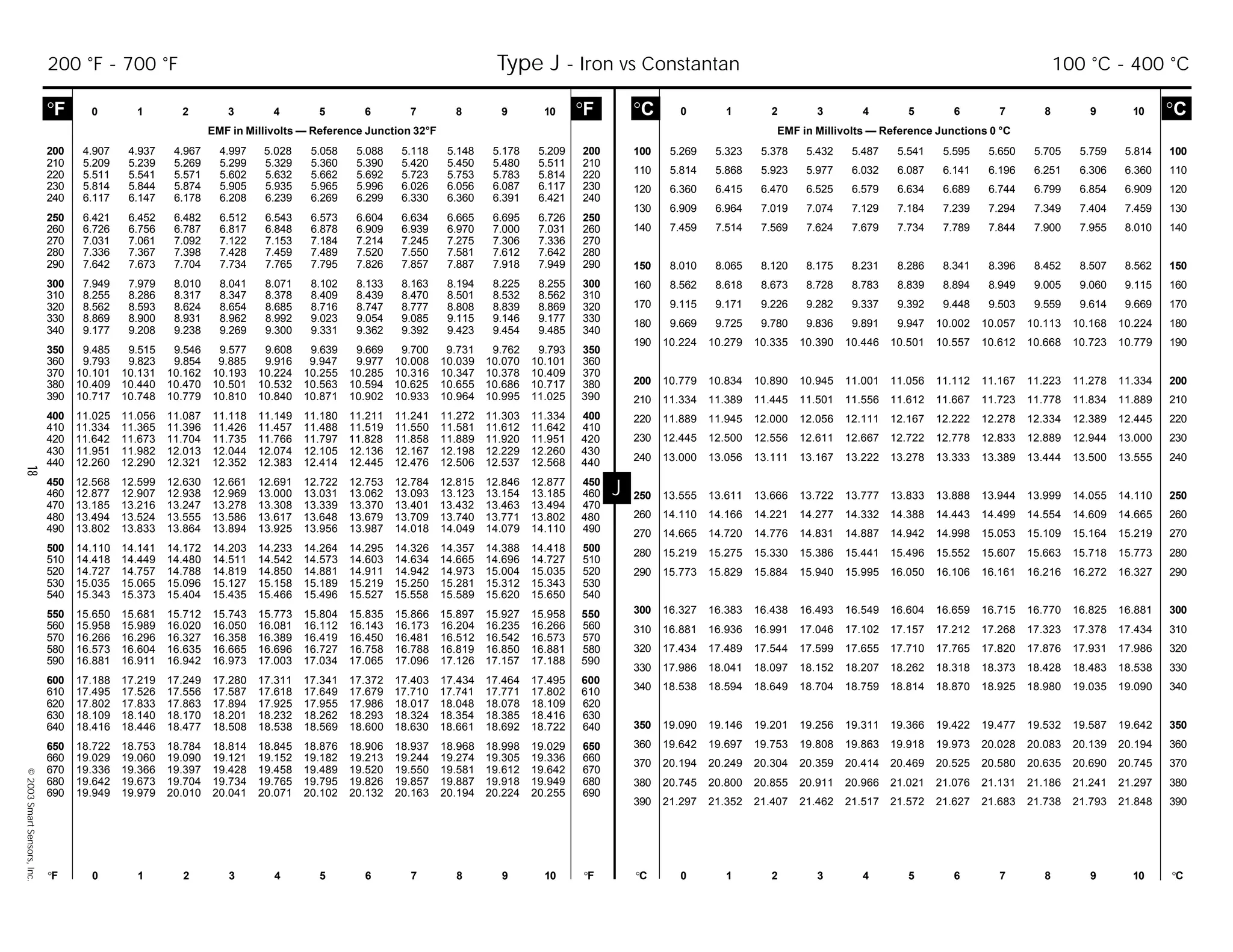 18©2003SmartSensors,Inc.
J
°C 0 1 2 3 4 5 6 7 8 9 10 °C
EMF in Millivolts — Reference Junctions 0 °C
°F 0 1 2 3 4 5 6 7 8 9 10 °F °C 0 1 2 3 4 5 6 7 8 9 10 °C
200 4.907 4.937 4.967 4.997 5.028 5.058 5.088 5.118 5.148 5.178 5.209 200
210 5.209 5.239 5.269 5.299 5.329 5.360 5.390 5.420 5.450 5.480 5.511 210
220 5.511 5.541 5.571 5.602 5.632 5.662 5.692 5.723 5.753 5.783 5.814 220
230 5.814 5.844 5.874 5.905 5.935 5.965 5.996 6.026 6.056 6.087 6.117 230
240 6.117 6.147 6.178 6.208 6.239 6.269 6.299 6.330 6.360 6.391 6.421 240
250 6.421 6.452 6.482 6.512 6.543 6.573 6.604 6.634 6.665 6.695 6.726 250
260 6.726 6.756 6.787 6.817 6.848 6.878 6.909 6.939 6.970 7.000 7.031 260
270 7.031 7.061 7.092 7.122 7.153 7.184 7.214 7.245 7.275 7.306 7.336 270
280 7.336 7.367 7.398 7.428 7.459 7.489 7.520 7.550 7.581 7.612 7.642 280
290 7.642 7.673 7.704 7.734 7.765 7.795 7.826 7.857 7.887 7.918 7.949 290
300 7.949 7.979 8.010 8.041 8.071 8.102 8.133 8.163 8.194 8.225 8.255 300
310 8.255 8.286 8.317 8.347 8.378 8.409 8.439 8.470 8.501 8.532 8.562 310
320 8.562 8.593 8.624 8.654 8.685 8.716 8.747 8.777 8.808 8.839 8.869 320
330 8.869 8.900 8.931 8.962 8.992 9.023 9.054 9.085 9.115 9.146 9.177 330
340 9.177 9.208 9.238 9.269 9.300 9.331 9.362 9.392 9.423 9.454 9.485 340
350 9.485 9.515 9.546 9.577 9.608 9.639 9.669 9.700 9.731 9.762 9.793 350
360 9.793 9.823 9.854 9.885 9.916 9.947 9.977 10.008 10.039 10.070 10.101 360
370 10.101 10.131 10.162 10.193 10.224 10.255 10.285 10.316 10.347 10.378 10.409 370
380 10.409 10.440 10.470 10.501 10.532 10.563 10.594 10.625 10.655 10.686 10.717 380
390 10.717 10.748 10.779 10.810 10.840 10.871 10.902 10.933 10.964 10.995 11.025 390
400 11.025 11.056 11.087 11.118 11.149 11.180 11.211 11.241 11.272 11.303 11.334 400
410 11.334 11.365 11.396 11.426 11.457 11.488 11.519 11.550 11.581 11.612 11.642 410
420 11.642 11.673 11.704 11.735 11.766 11.797 11.828 11.858 11.889 11.920 11.951 420
430 11.951 11.982 12.013 12.044 12.074 12.105 12.136 12.167 12.198 12.229 12.260 430
440 12.260 12.290 12.321 12.352 12.383 12.414 12.445 12.476 12.506 12.537 12.568 440
450 12.568 12.599 12.630 12.661 12.691 12.722 12.753 12.784 12.815 12.846 12.877 450
460 12.877 12.907 12.938 12.969 13.000 13.031 13.062 13.093 13.123 13.154 13.185 460
470 13.185 13.216 13.247 13.278 13.308 13.339 13.370 13.401 13.432 13.463 13.494 470
480 13.494 13.524 13.555 13.586 13.617 13.648 13.679 13.709 13.740 13.771 13.802 480
490 13.802 13.833 13.864 13.894 13.925 13.956 13.987 14.018 14.049 14.079 14.110 490
500 14.110 14.141 14.172 14.203 14.233 14.264 14.295 14.326 14.357 14.388 14.418 500
510 14.418 14.449 14.480 14.511 14.542 14.573 14.603 14.634 14.665 14.696 14.727 510
520 14.727 14.757 14.788 14.819 14.850 14.881 14.911 14.942 14.973 15.004 15.035 520
530 15.035 15.065 15.096 15.127 15.158 15.189 15.219 15.250 15.281 15.312 15.343 530
540 15.343 15.373 15.404 15.435 15.466 15.496 15.527 15.558 15.589 15.620 15.650 540
550 15.650 15.681 15.712 15.743 15.773 15.804 15.835 15.866 15.897 15.927 15.958 550
560 15.958 15.989 16.020 16.050 16.081 16.112 16.143 16.173 16.204 16.235 16.266 560
570 16.266 16.296 16.327 16.358 16.389 16.419 16.450 16.481 16.512 16.542 16.573 570
580 16.573 16.604 16.635 16.665 16.696 16.727 16.758 16.788 16.819 16.850 16.881 580
590 16.881 16.911 16.942 16.973 17.003 17.034 17.065 17.096 17.126 17.157 17.188 590
600 17.188 17.219 17.249 17.280 17.311 17.341 17.372 17.403 17.434 17.464 17.495 600
610 17.495 17.526 17.556 17.587 17.618 17.649 17.679 17.710 17.741 17.771 17.802 610
620 17.802 17.833 17.863 17.894 17.925 17.955 17.986 18.017 18.048 18.078 18.109 620
630 18.109 18.140 18.170 18.201 18.232 18.262 18.293 18.324 18.354 18.385 18.416 630
640 18.416 18.446 18.477 18.508 18.538 18.569 18.600 18.630 18.661 18.692 18.722 640
650 18.722 18.753 18.784 18.814 18.845 18.876 18.906 18.937 18.968 18.998 19.029 650
660 19.029 19.060 19.090 19.121 19.152 19.182 19.213 19.244 19.274 19.305 19.336 660
670 19.336 19.366 19.397 19.428 19.458 19.489 19.520 19.550 19.581 19.612 19.642 670
680 19.642 19.673 19.704 19.734 19.765 19.795 19.826 19.857 19.887 19.918 19.949 680
690 19.949 19.979 20.010 20.041 20.071 20.102 20.132 20.163 20.194 20.224 20.255 690
°F 0 1 2 3 4 5 6 7 8 9 10 °F
EMF in Millivolts — Reference Junction 32°F
100 5.269 5.323 5.378 5.432 5.487 5.541 5.595 5.650 5.705 5.759 5.814 100
110 5.814 5.868 5.923 5.977 6.032 6.087 6.141 6.196 6.251 6.306 6.360 110
120 6.360 6.415 6.470 6.525 6.579 6.634 6.689 6.744 6.799 6.854 6.909 120
130 6.909 6.964 7.019 7.074 7.129 7.184 7.239 7.294 7.349 7.404 7.459 130
140 7.459 7.514 7.569 7.624 7.679 7.734 7.789 7.844 7.900 7.955 8.010 140
150 8.010 8.065 8.120 8.175 8.231 8.286 8.341 8.396 8.452 8.507 8.562 150
160 8.562 8.618 8.673 8.728 8.783 8.839 8.894 8.949 9.005 9.060 9.115 160
170 9.115 9.171 9.226 9.282 9.337 9.392 9.448 9.503 9.559 9.614 9.669 170
180 9.669 9.725 9.780 9.836 9.891 9.947 10.002 10.057 10.113 10.168 10.224 180
190 10.224 10.279 10.335 10.390 10.446 10.501 10.557 10.612 10.668 10.723 10.779 190
200 10.779 10.834 10.890 10.945 11.001 11.056 11.112 11.167 11.223 11.278 11.334 200
210 11.334 11.389 11.445 11.501 11.556 11.612 11.667 11.723 11.778 11.834 11.889 210
220 11.889 11.945 12.000 12.056 12.111 12.167 12.222 12.278 12.334 12.389 12.445 220
230 12.445 12.500 12.556 12.611 12.667 12.722 12.778 12.833 12.889 12.944 13.000 230
240 13.000 13.056 13.111 13.167 13.222 13.278 13.333 13.389 13.444 13.500 13.555 240
250 13.555 13.611 13.666 13.722 13.777 13.833 13.888 13.944 13.999 14.055 14.110 250
260 14.110 14.166 14.221 14.277 14.332 14.388 14.443 14.499 14.554 14.609 14.665 260
270 14.665 14.720 14.776 14.831 14.887 14.942 14.998 15.053 15.109 15.164 15.219 270
280 15.219 15.275 15.330 15.386 15.441 15.496 15.552 15.607 15.663 15.718 15.773 280
290 15.773 15.829 15.884 15.940 15.995 16.050 16.106 16.161 16.216 16.272 16.327 290
300 16.327 16.383 16.438 16.493 16.549 16.604 16.659 16.715 16.770 16.825 16.881 300
310 16.881 16.936 16.991 17.046 17.102 17.157 17.212 17.268 17.323 17.378 17.434 310
320 17.434 17.489 17.544 17.599 17.655 17.710 17.765 17.820 17.876 17.931 17.986 320
330 17.986 18.041 18.097 18.152 18.207 18.262 18.318 18.373 18.428 18.483 18.538 330
340 18.538 18.594 18.649 18.704 18.759 18.814 18.870 18.925 18.980 19.035 19.090 340
350 19.090 19.146 19.201 19.256 19.311 19.366 19.422 19.477 19.532 19.587 19.642 350
360 19.642 19.697 19.753 19.808 19.863 19.918 19.973 20.028 20.083 20.139 20.194 360
370 20.194 20.249 20.304 20.359 20.414 20.469 20.525 20.580 20.635 20.690 20.745 370
380 20.745 20.800 20.855 20.911 20.966 21.021 21.076 21.131 21.186 21.241 21.297 380
390 21.297 21.352 21.407 21.462 21.517 21.572 21.627 21.683 21.738 21.793 21.848 390
200 °F - 700 °F Type J - Iron vs Constantan 100 °C - 400 °C
 