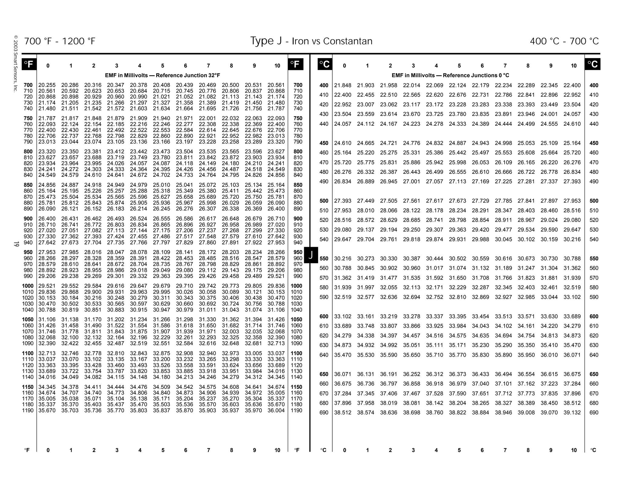 ©2003SmartSensors,Inc.19
J
°C 0 1 2 3 4 5 6 7 8 9 10 °C
EMF in Millivolts — Reference Junctions 0 °C
°F 0 1 2 3 4 5 6 7 8 9 10 °F °C 0 1 2 3 4 5 6 7 8 9 10 °C
°F 0 1 2 3 4 5 6 7 8 9 10 °F
EMF in Millivolts — Reference Junction 32°F
400 21.848 21.903 21.958 22.014 22.069 22.124 22.179 22.234 22.289 22.345 22.400 400
410 22.400 22.455 22.510 22.565 22.620 22.676 22.731 22.786 22.841 22.896 22.952 410
420 22.952 23.007 23.062 23.117 23.172 23.228 23.283 23.338 23.393 23.449 23.504 420
430 23.504 23.559 23.614 23.670 23.725 23.780 23.835 23.891 23.946 24.001 24.057 430
440 24.057 24.112 24.167 24.223 24.278 24.333 24.389 24.444 24.499 24.555 24.610 440
450 24.610 24.665 24.721 24.776 24.832 24.887 24.943 24.998 25.053 25.109 25.164 450
460 25.164 25.220 25.275 25.331 25.386 25.442 25.497 25.553 25.608 25.664 25.720 460
470 25.720 25.775 25.831 25.886 25.942 25.998 26.053 26.109 26.165 26.220 26.276 470
480 26.276 26.332 26.387 26.443 26.499 26.555 26.610 26.666 26.722 26.778 26.834 480
490 26.834 26.889 26.945 27.001 27.057 27.113 27.169 27.225 27.281 27.337 27.393 490
500 27.393 27.449 27.505 27.561 27.617 27.673 27.729 27.785 27.841 27.897 27.953 500
510 27.953 28.010 28.066 28.122 28.178 28.234 28.291 28.347 28.403 28.460 28.516 510
520 28.516 28.572 28.629 28.685 28.741 28.798 28.854 28.911 28.967 29.024 29.080 520
530 29.080 29.137 29.194 29.250 29.307 29.363 29.420 29.477 29.534 29.590 29.647 530
540 29.647 29.704 29.761 29.818 29.874 29.931 29.988 30.045 30.102 30.159 30.216 540
550 30.216 30.273 30.330 30.387 30.444 30.502 30.559 30.616 30.673 30.730 30.788 550
560 30.788 30.845 30.902 30.960 31.017 31.074 31.132 31.189 31.247 31.304 31.362 560
570 31.362 31.419 31.477 31.535 31.592 31.650 31.708 31.766 31.823 31.881 31.939 570
580 31.939 31.997 32.055 32.113 32.171 32.229 32.287 32.345 32.403 32.461 32.519 580
590 32.519 32.577 32.636 32.694 32.752 32.810 32.869 32.927 32.985 33.044 33.102 590
600 33.102 33.161 33.219 33.278 33.337 33.395 33.454 33.513 33.571 33.630 33.689 600
610 33.689 33.748 33.807 33.866 33.925 33.984 34.043 34.102 34.161 34.220 34.279 610
620 34.279 34.338 34.397 34.457 34.516 34.575 34.635 34.694 34.754 34.813 34.873 620
630 34.873 34.932 34.992 35.051 35.111 35.171 35.230 35.290 35.350 35.410 35.470 630
640 35.470 35.530 35.590 35.650 35.710 35.770 35.830 35.890 35.950 36.010 36.071 640
650 36.071 36.131 36.191 36.252 36.312 36.373 36.433 36.494 36.554 36.615 36.675 650
660 36.675 36.736 36.797 36.858 36.918 36.979 37.040 37.101 37.162 37.223 37.284 660
670 37.284 37.345 37.406 37.467 37.528 37.590 37.651 37.712 37.773 37.835 37.896 670
680 37.896 37.958 38.019 38.081 38.142 38.204 38.265 38.327 38.389 38.450 38.512 680
690 38.512 38.574 38.636 38.698 38.760 38.822 38.884 38.946 39.008 39.070 39.132 690
700 20.255 20.286 20.316 20.347 20.378 20.408 20.439 20.469 20.500 20.531 20.561 700
710 20.561 20.592 20.623 20.653 20.684 20.715 20.745 20.776 20.806 20.837 20.868 710
720 20.868 20.898 20.929 20.960 20.990 21.021 21.052 21.082 21.113 21.143 21.174 720
730 21.174 21.205 21.235 21.266 21.297 21.327 21.358 21.389 21.419 21.450 21.480 730
740 21.480 21.511 21.542 21.572 21.603 21.634 21.664 21.695 21.726 21.756 21.787 740
750 21.787 21.817 21.848 21.879 21.909 21.940 21.971 22.001 22.032 22.063 22.093 750
760 22.093 22.124 22.154 22.185 22.216 22.246 22.277 22.308 22.338 22.369 22.400 760
770 22.400 22.430 22.461 22.492 22.522 22.553 22.584 22.614 22.645 22.676 22.706 770
780 22.706 22.737 22.768 22.798 22.829 22.860 22.890 22.921 22.952 22.982 23.013 780
790 23.013 23.044 23.074 23.105 23.136 23.166 23.197 23.228 23.258 23.289 23.320 790
800 23.320 23.350 23.381 23.412 23.442 23.473 23.504 23.535 23.565 23.596 23.627 800
810 23.627 23.657 23.688 23.719 23.749 23.780 23.811 23.842 23.872 23.903 23.934 810
820 23.934 23.964 23.995 24.026 24.057 24.087 24.118 24.149 24.180 24.210 24.241 820
830 24.241 24.272 24.303 24.333 24.364 24.395 24.426 24.456 24.487 24.518 24.549 830
840 24.549 24.579 24.610 24.641 24.672 24.702 24.733 24.764 24.795 24.826 24.856 840
850 24.856 24.887 24.918 24.949 24.979 25.010 25.041 25.072 25.103 25.134 25.164 850
860 25.164 25.195 25.226 25.257 25.288 25.318 25.349 25.380 25.411 25.442 25.473 860
870 25.473 25.504 25.534 25.565 25.596 25.627 25.658 25.689 25.720 25.750 25.781 870
880 25.781 25.812 25.843 25.874 25.905 25.936 25.967 25.998 26.029 26.059 26.090 880
890 26.090 26.121 26.152 26.183 26.214 26.245 26.276 26.307 26.338 26.369 26.400 890
900 26.400 26.431 26.462 26.493 26.524 26.555 26.586 26.617 26.648 26.679 26.710 900
910 26.710 26.741 26.772 26.803 26.834 26.865 26.896 26.927 26.958 26.989 27.020 910
920 27.020 27.051 27.082 27.113 27.144 27.175 27.206 27.237 27.268 27.299 27.330 920
930 27.330 27.362 27.393 27.424 27.455 27.486 27.517 27.548 27.579 27.610 27.642 930
940 27.642 27.673 27.704 27.735 27.766 27.797 27.829 27.860 27.891 27.922 27.953 940
950 27.953 27.985 28.016 28.047 28.078 28.109 28.141 28.172 28.203 28.234 28.266 950
960 28.266 28.297 28.328 28.359 28.391 28.422 28.453 28.485 28.516 28.547 28.579 960
970 28.579 28.610 28.641 28.672 28.704 28.735 28.767 28.798 28.829 28.861 28.892 970
980 28.892 28.923 28.955 28.986 29.018 29.049 29.080 29.112 29.143 29.175 29.206 980
990 29.206 29.238 29.269 29.301 29.332 29.363 29.395 29.426 29.458 29.489 29.521 990
1000 29.521 29.552 29.584 29.616 29.647 29.679 29.710 29.742 29.773 29.805 29.836 1000
1010 29.836 29.868 29.900 29.931 29.963 29.995 30.026 30.058 30.089 30.121 30.153 1010
1020 30.153 30.184 30.216 30.248 30.279 30.311 30.343 30.375 30.406 30.438 30.470 1020
1030 30.470 30.502 30.533 30.565 30.597 30.629 30.660 30.692 30.724 30.756 30.788 1030
1040 30.788 30.819 30.851 30.883 30.915 30.947 30.979 31.011 31.043 31.074 31.106 1040
1050 31.106 31.138 31.170 31.202 31.234 31.266 31.298 31.330 31.362 31.394 31.426 1050
1060 31.426 31.458 31.490 31.522 31.554 31.586 31.618 31.650 31.682 31.714 31.746 1060
1070 31.746 31.778 31.811 31.843 31.875 31.907 31.939 31.971 32.003 32.035 32.068 1070
1080 32.068 32.100 32.132 32.164 32.196 32.229 32.261 32.293 32.325 32.358 32.390 1080
1090 32.390 32.422 32.455 32.487 32.519 32.551 32.584 32.616 32.648 32.681 32.713 1090
1100 32.713 32.746 32.778 32.810 32.843 32.875 32.908 32.940 32.973 33.005 33.037 1100
1110 33.037 33.070 33.102 33.135 33.167 33.200 33.232 33.265 33.298 33.330 33.363 1110
1120 33.363 33.395 33.428 33.460 33.493 33.526 33.558 33.591 33.624 33.656 33.689 1120
1130 33.689 33.722 33.754 33.787 33.820 33.853 33.885 33.918 33.951 33.984 34.016 1130
1140 34.016 34.049 34.082 34.115 34.148 34.180 34.213 34.246 34.279 34.312 34.345 1140
1150 34.345 34.378 34.411 34.444 34.476 34.509 34.542 34.575 34.608 34.641 34.674 1150
1160 34.674 34.707 34.740 34.773 34.806 34.840 34.873 34.906 34.939 34.972 35.005 1160
1170 35.005 35.038 35.071 35.104 35.138 35.171 35.204 35.237 35.270 35.304 35.337 1170
1180 35.337 35.370 35.403 35.437 35.470 35.503 35.536 35.570 35.603 35.636 35.670 1180
1190 35.670 35.703 35.736 35.770 35.803 35.837 35.870 35.903 35.937 35.970 36.004 1190
700 °F - 1200 °F Type J - Iron vs Constantan 400 °C - 700 °C
 
