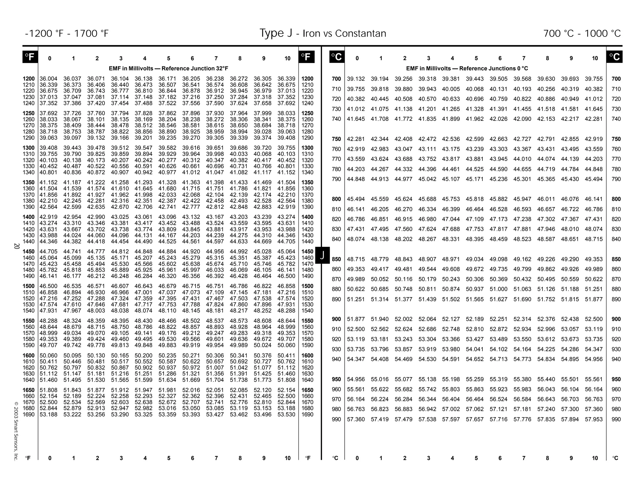 20©2003SmartSensors,Inc.
J
°C 0 1 2 3 4 5 6 7 8 9 10 °C
EMF in Millivolts — Reference Junctions 0 °C
°F 0 1 2 3 4 5 6 7 8 9 10 °F °C 0 1 2 3 4 5 6 7 8 9 10 °C
1200 36.004 36.037 36.071 36.104 36.138 36.171 36.205 36.238 36.272 36.305 36.339 1200
1210 36.339 36.373 36.406 36.440 36.473 36.507 36.541 36.574 36.608 36.642 36.675 1210
1220 36.675 36.709 36.743 36.777 36.810 36.844 36.878 36.912 36.945 36.979 37.013 1220
1230 37.013 37.047 37.081 37.114 37.148 37.182 37.216 37.250 37.284 37.318 37.352 1230
1240 37.352 37.386 37.420 37.454 37.488 37.522 37.556 37.590 37.624 37.658 37.692 1240
1250 37.692 37.726 37.760 37.794 37.828 37.862 37.896 37.930 37.964 37.999 38.033 1250
1260 38.033 38.067 38.101 38.135 38.169 38.204 38.238 38.272 38.306 38.341 38.375 1260
1270 38.375 38.409 38.444 38.478 38.512 38.546 38.581 38.615 38.650 38.684 38.718 1270
1280 38.718 38.753 38.787 38.822 38.856 38.890 38.925 38.959 38.994 39.028 39.063 1280
1290 39.063 39.097 39.132 39.166 39.201 39.235 39.270 39.305 39.339 39.374 39.408 1290
1300 39.408 39.443 39.478 39.512 39.547 39.582 39.616 39.651 39.686 39.720 39.755 1300
1310 39.755 39.790 39.825 39.859 39.894 39.929 39.964 39.998 40.033 40.068 40.103 1310
1320 40.103 40.138 40.173 40.207 40.242 40.277 40.312 40.347 40.382 40.417 40.452 1320
1330 40.452 40.487 40.522 40.556 40.591 40.626 40.661 40.696 40.731 40.766 40.801 1330
1340 40.801 40.836 40.872 40.907 40.942 40.977 41.012 41.047 41.082 41.117 41.152 1340
1350 41.152 41.187 41.222 41.258 41.293 41.328 41.363 41.398 41.433 41.469 41.504 1350
1360 41.504 41.539 41.574 41.610 41.645 41.680 41.715 41.751 41.786 41.821 41.856 1360
1370 41.856 41.892 41.927 41.962 41.998 42.033 42.068 42.104 42.139 42.174 42.210 1370
1380 42.210 42.245 42.281 42.316 42.351 42.387 42.422 42.458 42.493 42.528 42.564 1380
1390 42.564 42.599 42.635 42.670 42.706 42.741 42.777 42.812 42.848 42.883 42.919 1390
1400 42.919 42.954 42.990 43.025 43.061 43.096 43.132 43.167 43.203 43.239 43.274 1400
1410 43.274 43.310 43.346 43.381 43.417 43.452 43.488 43.524 43.559 43.595 43.631 1410
1420 43.631 43.667 43.702 43.738 43.774 43.809 43.845 43.881 43.917 43.953 43.988 1420
1430 43.988 44.024 44.060 44.096 44.131 44.167 44.203 44.239 44.275 44.310 44.346 1430
1440 44.346 44.382 44.418 44.454 44.490 44.525 44.561 44.597 44.633 44.669 44.705 1440
1450 44.705 44.741 44.777 44.812 44.848 44.884 44.920 44.956 44.992 45.028 45.064 1450
1460 45.064 45.099 45.135 45.171 45.207 45.243 45.279 45.315 45.351 45.387 45.423 1460
1470 45.423 45.458 45.494 45.530 45.566 45.602 45.638 45.674 45.710 45.746 45.782 1470
1480 45.782 45.818 45.853 45.889 45.925 45.961 45.997 46.033 46.069 46.105 46.141 1480
1490 46.141 46.177 46.212 46.248 46.284 46.320 46.356 46.392 46.428 46.464 46.500 1490
1500 46.500 46.535 46.571 46.607 46.643 46.679 46.715 46.751 46.786 46.822 46.858 1500
1510 46.858 46.894 46.930 46.966 47.001 47.037 47.073 47.109 47.145 47.181 47.216 1510
1520 47.216 47.252 47.288 47.324 47.359 47.395 47.431 47.467 47.503 47.538 47.574 1520
1530 47.574 47.610 47.646 47.681 47.717 47.753 47.788 47.824 47.860 47.896 47.931 1530
1540 47.931 47.967 48.003 48.038 48.074 48.110 48.145 48.181 48.217 48.252 48.288 1540
1550 48.288 48.324 48.359 48.395 48.430 48.466 48.502 48.537 48.573 48.608 48.644 1550
1560 48.644 48.679 48.715 48.750 48.786 48.822 48.857 48.893 48.928 48.964 48.999 1560
1570 48.999 49.034 49.070 49.105 49.141 49.176 49.212 49.247 49.283 49.318 49.353 1570
1580 49.353 49.389 49.424 49.460 49.495 49.530 49.566 49.601 49.636 49.672 49.707 1580
1590 49.707 49.742 49.778 49.813 49.848 49.883 49.919 49.954 49.989 50.024 50.060 1590
1600 50.060 50.095 50.130 50.165 50.200 50.235 50.271 50.306 50.341 50.376 50.411 1600
1610 50.411 50.446 50.481 50.517 50.552 50.587 50.622 50.657 50.692 50.727 50.762 1610
1620 50.762 50.797 50.832 50.867 50.902 50.937 50.972 51.007 51.042 51.077 51.112 1620
1630 51.112 51.147 51.181 51.216 51.251 51.286 51.321 51.356 51.391 51.425 51.460 1630
1640 51.460 51.495 51.530 51.565 51.599 51.634 51.669 51.704 51.738 51.773 51.808 1640
1650 51.808 51.843 51.877 51.912 51.947 51.981 52.016 52.051 52.085 52.120 52.154 1650
1660 52.154 52.189 52.224 52.258 52.293 52.327 52.362 52.396 52.431 52.465 52.500 1660
1670 52.500 52.534 52.569 52.603 52.638 52.672 52.707 52.741 52.776 52.810 52.844 1670
1680 52.844 52.879 52.913 52.947 52.982 53.016 53.050 53.085 53.119 53.153 53.188 1680
1690 53.188 53.222 53.256 53.290 53.325 53.359 53.393 53.427 53.462 53.496 53.530 1690
°F 0 1 2 3 4 5 6 7 8 9 10 °F
EMF in Millivolts — Reference Junction 32°F
700 39.132 39.194 39.256 39.318 39.381 39.443 39.505 39.568 39.630 39.693 39.755 700
710 39.755 39.818 39.880 39.943 40.005 40.068 40.131 40.193 40.256 40.319 40.382 710
720 40.382 40.445 40.508 40.570 40.633 40.696 40.759 40.822 40.886 40.949 41.012 720
730 41.012 41.075 41.138 41.201 41.265 41.328 41.391 41.455 41.518 41.581 41.645 730
740 41.645 41.708 41.772 41.835 41.899 41.962 42.026 42.090 42.153 42.217 42.281 740
750 42.281 42.344 42.408 42.472 42.536 42.599 42.663 42.727 42.791 42.855 42.919 750
760 42.919 42.983 43.047 43.111 43.175 43.239 43.303 43.367 43.431 43.495 43.559 760
770 43.559 43.624 43.688 43.752 43.817 43.881 43.945 44.010 44.074 44.139 44.203 770
780 44.203 44.267 44.332 44.396 44.461 44.525 44.590 44.655 44.719 44.784 44.848 780
790 44.848 44.913 44.977 45.042 45.107 45.171 45.236 45.301 45.365 45.430 45.494 790
800 45.494 45.559 45.624 45.688 45.753 45.818 45.882 45.947 46.011 46.076 46.141 800
810 46.141 46.205 46.270 46.334 46.399 46.464 46.528 46.593 46.657 46.722 46.786 810
820 46.786 46.851 46.915 46.980 47.044 47.109 47.173 47.238 47.302 47.367 47.431 820
830 47.431 47.495 47.560 47.624 47.688 47.753 47.817 47.881 47.946 48.010 48.074 830
840 48.074 48.138 48.202 48.267 48.331 48.395 48.459 48.523 48.587 48.651 48.715 840
850 48.715 48.779 48.843 48.907 48.971 49.034 49.098 49.162 49.226 49.290 49.353 850
860 49.353 49.417 49.481 49.544 49.608 49.672 49.735 49.799 49.862 49.926 49.989 860
870 49.989 50.052 50.116 50.179 50.243 50.306 50.369 50.432 50.495 50.559 50.622 870
880 50.622 50.685 50.748 50.811 50.874 50.937 51.000 51.063 51.126 51.188 51.251 880
890 51.251 51.314 51.377 51.439 51.502 51.565 51.627 51.690 51.752 51.815 51.877 890
900 51.877 51.940 52.002 52.064 52.127 52.189 52.251 52.314 52.376 52.438 52.500 900
910 52.500 52.562 52.624 52.686 52.748 52.810 52.872 52.934 52.996 53.057 53.119 910
920 53.119 53.181 53.243 53.304 53.366 53.427 53.489 53.550 53.612 53.673 53.735 920
930 53.735 53.796 53.857 53.919 53.980 54.041 54.102 54.164 54.225 54.286 54.347 930
940 54.347 54.408 54.469 54.530 54.591 54.652 54.713 54.773 54.834 54.895 54.956 940
950 54.956 55.016 55.077 55.138 55.198 55.259 55.319 55.380 55.440 55.501 55.561 950
960 55.561 55.622 55.682 55.742 55.803 55.863 55.923 55.983 56.043 56.104 56.164 960
970 56.164 56.224 56.284 56.344 56.404 56.464 56.524 56.584 56.643 56.703 56.763 970
980 56.763 56.823 56.883 56.942 57.002 57.062 57.121 57.181 57.240 57.300 57.360 980
990 57.360 57.419 57.479 57.538 57.597 57.657 57.716 57.776 57.835 57.894 57.953 990
-1200 °F - 1700 °F Type J - Iron vs Constantan 700 °C - 1000 °C
 