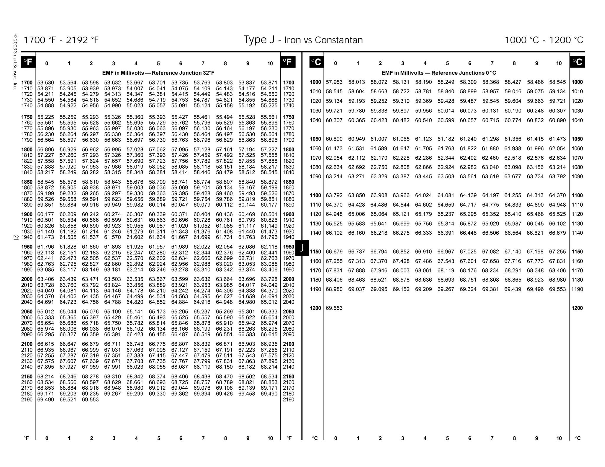 ©2003SmartSensors,Inc.21
J
°C 0 1 2 3 4 5 6 7 8 9 10 °C
EMF in Millivolts — Reference Junctions 0 °C
°F 0 1 2 3 4 5 6 7 8 9 10 °F °C 0 1 2 3 4 5 6 7 8 9 10 °C
°F 0 1 2 3 4 5 6 7 8 9 10 °F
EMF in Millivolts — Reference Junction 32°F
1000 57.953 58.013 58.072 58.131 58.190 58.249 58.309 58.368 58.427 58.486 58.545 1000
1010 58.545 58.604 58.663 58.722 58.781 58.840 58.899 58.957 59.016 59.075 59.134 1010
1020 59.134 59.193 59.252 59.310 59.369 59.428 59.487 59.545 59.604 59.663 59.721 1020
1030 59.721 59.780 59.838 59.897 59.956 60.014 60.073 60.131 60.190 60.248 60.307 1030
1040 60.307 60.365 60.423 60.482 60.540 60.599 60.657 60.715 60.774 60.832 60.890 1040
1050 60.890 60.949 61.007 61.065 61.123 61.182 61.240 61.298 61.356 61.415 61.473 1050
1060 61.473 61.531 61.589 61.647 61.705 61.763 61.822 61.880 61.938 61.996 62.054 1060
1070 62.054 62.112 62.170 62.228 62.286 62.344 62.402 62.460 62.518 62.576 62.634 1070
1080 62.634 62.692 62.750 62.808 62.866 62.924 62.982 63.040 63.098 63.156 63.214 1080
1090 63.214 63.271 63.329 63.387 63.445 63.503 63.561 63.619 63.677 63.734 63.792 1090
1100 63.792 63.850 63.908 63.966 64.024 64.081 64.139 64.197 64.255 64.313 64.370 1100
1110 64.370 64.428 64.486 64.544 64.602 64.659 64.717 64.775 64.833 64.890 64.948 1110
1120 64.948 65.006 65.064 65.121 65.179 65.237 65.295 65.352 65.410 65.468 65.525 1120
1130 65.525 65.583 65.641 65.699 65.756 65.814 65.872 65.929 65.987 66.045 66.102 1130
1140 66.102 66.160 66.218 66.275 66.333 66.391 66.448 66.506 66.564 66.621 66.679 1140
1150 66.679 66.737 66.794 66.852 66.910 66.967 67.025 67.082 67.140 67.198 67.255 1150
1160 67.255 67.313 67.370 67.428 67.486 67.543 67.601 67.658 67.716 67.773 67.831 1160
1170 67.831 67.888 67.946 68.003 68.061 68.119 68.176 68.234 68.291 68.348 68.406 1170
1180 68.406 68.463 68.521 68.578 68.636 68.693 68.751 68.808 68.865 68.923 68.980 1180
1190 68.980 69.037 69.095 69.152 69.209 69.267 69.324 69.381 69.439 69.496 69.553 1190
1200 69.553 1200
1700 53.530 53.564 53.598 53.632 53.667 53.701 53.735 53.769 53.803 53.837 53.871 1700
1710 53.871 53.905 53.939 53.973 54.007 54.041 54.075 54.109 54.143 54.177 54.211 1710
1720 54.211 54.245 54.279 54.313 54.347 54.381 54.415 54.449 54.483 54.516 54.550 1720
1730 54.550 54.584 54.618 54.652 54.686 54.719 54.753 54.787 54.821 54.855 54.888 1730
1740 54.888 54.922 54.956 54.990 55.023 55.057 55.091 55.124 55.158 55.192 55.225 1740
1750 55.225 55.259 55.293 55.326 55.360 55.393 55.427 55.461 55.494 55.528 55.561 1750
1760 55.561 55.595 55.628 55.662 55.695 55.729 55.762 55.796 55.829 55.863 55.896 1760
1770 55.896 55.930 55.963 55.997 56.030 56.063 56.097 56.130 56.164 56.197 56.230 1770
1780 56.230 56.264 56.297 56.330 56.364 56.397 56.430 56.464 56.497 56.530 56.564 1780
1790 56.564 56.597 56.630 56.663 56.697 56.730 56.763 56.796 56.829 56.863 56.896 1790
1800 56.896 56.929 56.962 56.995 57.028 57.062 57.095 57.128 57.161 57.194 57.227 1800
1810 57.227 57.260 57.293 57.326 57.360 57.393 57.426 57.459 57.492 57.525 57.558 1810
1820 57.558 57.591 57.624 57.657 57.690 57.723 57.756 57.789 57.822 57.855 57.888 1820
1830 57.888 57.920 57.953 57.986 58.019 58.052 58.085 58.118 58.151 58.184 58.217 1830
1840 58.217 58.249 58.282 58.315 58.348 58.381 58.414 58.446 58.479 58.512 58.545 1840
1850 58.545 58.578 58.610 58.643 58.676 58.709 58.741 58.774 58.807 58.840 58.872 1850
1860 58.872 58.905 58.938 58.971 59.003 59.036 59.069 59.101 59.134 59.167 59.199 1860
1870 59.199 59.232 59.265 59.297 59.330 59.363 59.395 59.428 59.460 59.493 59.526 1870
1880 59.526 59.558 59.591 59.623 59.656 59.689 59.721 59.754 59.786 59.819 59.851 1880
1890 59.851 59.884 59.916 59.949 59.982 60.014 60.047 60.079 60.112 60.144 60.177 1890
1900 60.177 60.209 60.242 60.274 60.307 60.339 60.371 60.404 60.436 60.469 60.501 1900
1910 60.501 60.534 60.566 60.599 60.631 60.663 60.696 60.728 60.761 60.793 60.826 1910
1920 60.826 60.858 60.890 60.923 60.955 60.987 61.020 61.052 61.085 61.117 61.149 1920
1930 61.149 61.182 61.214 61.246 61.279 61.311 61.343 61.376 61.408 61.440 61.473 1930
1940 61.473 61.505 61.537 61.570 61.602 61.634 61.667 61.699 61.731 61.763 61.796 1940
1950 61.796 61.828 61.860 61.893 61.925 61.957 61.989 62.022 62.054 62.086 62.118 1950
1960 62.118 62.151 62.183 62.215 62.247 62.280 62.312 62.344 62.376 62.409 62.441 1960
1970 62.441 62.473 62.505 62.537 62.570 62.602 62.634 62.666 62.699 62.731 62.763 1970
1980 62.763 62.795 62.827 62.860 62.892 62.924 62.956 62.988 63.020 63.053 63.085 1980
1990 63.085 63.117 63.149 63.181 63.214 63.246 63.278 63.310 63.342 63.374 63.406 1990
2000 63.406 63.439 63.471 63.503 63.535 63.567 63.599 63.632 63.664 63.696 63.728 2000
2010 63.728 63.760 63.792 63.824 63.856 63.889 63.921 63.953 63.985 64.017 64.049 2010
2020 64.049 64.081 64.113 64.146 64.178 64.210 64.242 64.274 64.306 64.338 64.370 2020
2030 64.370 64.402 64.435 64.467 64.499 64.531 64.563 64.595 64.627 64.659 64.691 2030
2040 64.691 64.723 64.756 64.788 64.820 64.852 64.884 64.916 64.948 64.980 65.012 2040
2050 65.012 65.044 65.076 65.109 65.141 65.173 65.205 65.237 65.269 65.301 65.333 2050
2060 65.333 65.365 65.397 65.429 65.461 65.493 65.525 65.557 65.590 65.622 65.654 2060
2070 65.654 65.686 65.718 65.750 65.782 65.814 65.846 65.878 65.910 65.942 65.974 2070
2080 65.974 66.006 66.038 66.070 66.102 66.134 66.166 66.199 66.231 66.263 66.295 2080
2090 66.295 66.327 66.359 66.391 66.423 66.455 66.487 66.519 66.551 66.583 66.615 2090
2100 66.615 66.647 66.679 66.711 66.743 66.775 66.807 66.839 66.871 66.903 66.935 2100
2110 66.935 66.967 66.999 67.031 67.063 67.095 67.127 67.159 67.191 67.223 67.255 2110
2120 67.255 67.287 67.319 67.351 67.383 67.415 67.447 67.479 67.511 67.543 67.575 2120
2130 67.575 67.607 67.639 67.671 67.703 67.735 67.767 67.799 67.831 67.863 67.895 2130
2140 67.895 67.927 67.959 67.991 68.023 68.055 68.087 68.119 68.150 68.182 68.214 2140
2150 68.214 68.246 68.278 68.310 68.342 68.374 68.406 68.438 68.470 68.502 68.534 2150
2160 68.534 68.566 68.597 68.629 68.661 68.693 68.725 68.757 68.789 68.821 68.853 2160
2170 68.853 68.884 68.916 68.948 68.980 69.012 69.044 69.076 69.108 69.139 69.171 2170
2180 69.171 69.203 69.235 69.267 69.299 69.330 69.362 69.394 69.426 69.458 69.490 2180
2190 69.490 69.521 69.553 2190
1700 °F - 2192 °F Type J - Iron vs Constantan 1000 °C - 1200 °C
 
