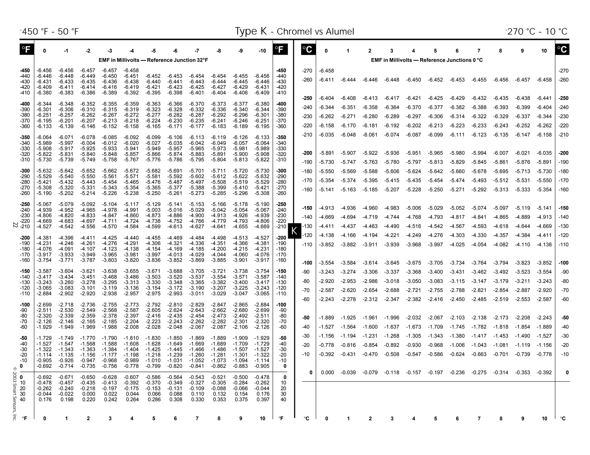 22©2003SmartSensors,Inc.
K
-270 -6.458 -270
-260 -6.411 -6.444 -6.446 -6.448 -6.450 -6.452 -6.453 -6.455 -6.456 -6.457 -6.458 -260
-250 -6.404 -6.408 -6.413 -6.417 -6.421 -6.425 -6.429 -6.432 -6.435 -6.438 -6.441 -250
-240 -6.344 -6.351 -6.358 -6.364 -6.370 -6.377 -6.382 -6.388 -6.393 -6.399 -6.404 -240
-230 -6.262 -6.271 -6.280 -6.289 -6.297 -6.306 -6.314 -6.322 -6.329 -6.337 -6.344 -230
-220 -6.158 -6.170 -6.181 -6.192 -6.202 -6.213 -6.223 -6.233 -6.243 -6.252 -6.262 -220
-210 -6.035 -6.048 -6.061 -6.074 -6.087 -6.099 -6.111 -6.123 -6.135 -6.147 -6.158 -210
-200 -5.891 -5.907 -5.922 -5.936 -5.951 -5.965 -5.980 -5.994 -6.007 -6.021 -6.035 -200
-190 -5.730 -5.747 -5.763 -5.780 -5.797 -5.813 -5.829 -5.845 -5.861 -5.876 -5.891 -190
-180 -5.550 -5.569 -5.588 -5.606 -5.624 -5.642 -5.660 -5.678 -5.695 -5.713 -5.730 -180
-170 -5.354 -5.374 -5.395 -5.415 -5.435 -5.454 -5.474 -5.493 -5.512 -5.531 -5.550 -170
-160 -5.141 -5.163 -5.185 -5.207 -5.228 -5.250 -5.271 -5.292 -5.313 -5.333 -5.354 -160
-150 -4.913 -4.936 -4.960 -4.983 -5.006 -5.029 -5.052 -5.074 -5.097 -5.119 -5.141 -150
-140 -4.669 -4.694 -4.719 -4.744 -4.768 -4.793 -4.817 -4.841 -4.865 -4.889 -4.913 -140
-130 -4.411 -4.437 -4.463 -4.490 -4.516 -4.542 -4.567 -4.593 -4.618 -4.644 -4.669 -130
-120 -4.138 -4.166 -4.194 -4.221 -4.249 -4.276 -4.303 -4.330 -4.357 -4.384 -4.411 -120
-110 -3.852 -3.882 -3.911 -3.939 -3.968 -3.997 -4.025 -4.054 -4.082 -4.110 -4.138 -110
-100 -3.554 -3.584 -3.614 -3.645 -3.675 -3.705 -3.734 -3.764 -3.794 -3.823 -3.852 -100
-90 -3.243 -3.274 -3.306 -3.337 -3.368 -3.400 -3.431 -3.462 -3.492 -3.523 -3.554 -90
-80 -2.920 -2.953 -2.986 -3.018 -3.050 -3.083 -3.115 -3.147 -3.179 -3.211 -3.243 -80
-70 -2.587 -2.620 -2.654 -2.688 -2.721 -2.755 -2.788 -2.821 -2.854 -2.887 -2.920 -70
-60 -2.243 -2.278 -2.312 -2.347 -2.382 -2.416 -2.450 -2.485 -2.519 -2.553 -2.587 -60
-50 -1.889 -1.925 -1.961 -1.996 -2.032 -2.067 -2.103 -2.138 -2.173 -2.208 -2.243 -50
-40 -1.527 -1.564 -1.600 -1.637 -1.673 -1.709 -1.745 -1.782 -1.818 -1.854 -1.889 -40
-30 -1.156 -1.194 -1.231 -1.268 -1.305 -1.343 -1.380 -1.417 -1.453 -1.490 -1.527 -30
-20 -0.778 -0.816 -0.854 -0.892 -0.930 -0.968 -1.006 -1.043 -1.081 -1.119 -1.156 -20
-10 -0.392 -0.431 -0.470 -0.508 -0.547 -0.586 -0.624 -0.663 -0.701 -0.739 -0.778 -10
0 0.000 -0.039 -0.079 -0.118 -0.157 -0.197 -0.236 -0.275 -0.314 -0.353 -0.392 0
-450 -6.456 -6.456 -6.457 -6.457 -6.458 -450
-440 -6.446 -6.448 -6.449 -6.450 -6.451 -6.452 -6.453 -6.454 -6.454 -6.455 -6.456 -440
-430 -6.431 -6.433 -6.435 -6.436 -6.438 -6.440 -6.441 -6.443 -6.444 -6.445 -6.446 -430
-420 -6.409 -6.411 -6.414 -6.416 -6.419 -6.421 -6.423 -6.425 -6.427 -6.429 -6.431 -420
-410 -6.380 -6.383 -6.386 -6.389 -6.392 -6.395 -6.398 -6.401 -6.404 -6.406 -6.409 -410
-400 -6.344 -6.348 -6.352 -6.355 -6.359 -6.363 -6.366 -6.370 -6.373 -6.377 -6.380 -400
-390 -6.301 -6.306 -6.310 -6.315 -6.319 -6.323 -6.328 -6.332 -6.336 -6.340 -6.344 -390
-380 -6.251 -6.257 -6.262 -6.267 -6.272 -6.277 -6.282 -6.287 -6.292 -6.296 -6.301 -380
-370 -6.195 -6.201 -6.207 -6.213 -6.218 -6.224 -6.230 -6.235 -6.241 -6.246 -6.251 -370
-360 -6.133 -6.139 -6.146 -6.152 -6.158 -6.165 -6.171 -6.177 -6.183 -6.189 -6.195 -360
-350 -6.064 -6.071 -6.078 -6.085 -6.092 -6.099 -6.106 -6.113 -6.119 -6.126 -6.133 -350
-340 -5.989 -5.997 -6.004 -6.012 -6.020 -6.027 -6.035 -6.042 -6.049 -6.057 -6.064 -340
-330 -5.908 -5.917 -5.925 -5.933 -5.941 -5.949 -5.957 -5.965 -5.973 -5.981 -5.989 -330
-320 -5.822 -5.831 -5.840 -5.848 -5.857 -5.866 -5.874 -5.883 -5.891 -5.900 -5.908 -320
-310 -5.730 -5.739 -5.749 -5.758 -5.767 -5.776 -5.786 -5.795 -5.804 -5.813 -5.822 -310
-300 -5.632 -5.642 -5.652 -5.662 -5.672 -5.682 -5.691 -5.701 -5.711 -5.720 -5.730 -300
-290 -5.529 -5.540 -5.550 -5.561 -5.571 -5.581 -5.592 -5.602 -5.612 -5.622 -5.632 -290
-280 -5.421 -5.432 -5.443 -5.454 -5.465 -5.476 -5.487 -5.497 -5.508 -5.519 -5.529 -280
-270 -5.308 -5.320 -5.331 -5.343 -5.354 -5.365 -5.377 -5.388 -5.399 -5.410 -5.421 -270
-260 -5.190 -5.202 -5.214 -5.226 -5.238 -5.250 -5.261 -5.273 -5.285 -5.296 -5.308 -260
-250 -5.067 -5.079 -5.092 -5.104 -5.117 -5.129 -5.141 -5.153 -5.166 -5.178 -5.190 -250
-240 -4.939 -4.952 -4.965 -4.978 -4.991 -5.003 -5.016 -5.029 -5.042 -5.054 -5.067 -240
-230 -4.806 -4.820 -4.833 -4.847 -4.860 -4.873 -4.886 -4.900 -4.913 -4.926 -4.939 -230
-220 -4.669 -4.683 -4.697 -4.711 -4.724 -4.738 -4.752 -4.766 -4.779 -4.793 -4.806 -220
-210 -4.527 -4.542 -4.556 -4.570 -4.584 -4.599 -4.613 -4.627 -4.641 -4.655 -4.669 -210
-200 -4.381 -4.396 -4.411 -4.425 -4.440 -4.455 -4.469 -4.484 -4.498 -4.513 -4.527 -200
-190 -4.231 -4.246 -4.261 -4.276 -4.291 -4.306 -4.321 -4.336 -4.351 -4.366 -4.381 -190
-180 -4.076 -4.091 -4.107 -4.123 -4.138 -4.154 -4.169 -4.185 -4.200 -4.215 -4.231 -180
-170 -3.917 -3.933 -3.949 -3.965 -3.981 -3.997 -4.013 -4.029 -4.044 -4.060 -4.076 -170
-160 -3.754 -3.771 -3.787 -3.803 -3.820 -3.836 -3.852 -3.869 -3.885 -3.901 -3.917 -160
-150 -3.587 -3.604 -3.621 -3.638 -3.655 -3.671 -3.688 -3.705 -3.721 -3.738 -3.754 -150
-140 -3.417 -3.434 -3.451 -3.468 -3.486 -3.503 -3.520 -3.537 -3.554 -3.571 -3.587 -140
-130 -3.243 -3.260 -3.278 -3.295 -3.313 -3.330 -3.348 -3.365 -3.382 -3.400 -3.417 -130
-120 -3.065 -3.083 -3.101 -3.119 -3.136 -3.154 -3.172 -3.190 -3.207 -3.225 -3.243 -120
-110 -2.884 -2.902 -2.920 -2.938 -2.957 -2.975 -2.993 -3.011 -3.029 -3.047 -3.065 -110
-100 -2.699 -2.718 -2.736 -2.755 -2.773 -2.792 -2.810 -2.829 -2.847 -2.865 -2.884 -100
-90 -2.511 -2.530 -2.549 -2.568 -2.587 -2.605 -2.624 -2.643 -2.662 -2.680 -2.699 -90
-80 -2.320 -2.339 -2.359 -2.378 -2.397 -2.416 -2.435 -2.454 -2.473 -2.492 -2.511 -80
-70 -2.126 -2.146 -2.165 -2.185 -2.204 -2.223 -2.243 -2.262 -2.282 -2.301 -2.320 -70
-60 -1.929 -1.949 -1.969 -1.988 -2.008 -2.028 -2.048 -2.067 -2.087 -2.106 -2.126 -60
-50 -1.729 -1.749 -1.770 -1.790 -1.810 -1.830 -1.850 -1.869 -1.889 -1.909 -1.929 -50
-40 -1.527 -1.547 -1.568 -1.588 -1.608 -1.628 -1.649 -1.669 -1.689 -1.709 -1.729 -40
-30 -1.322 -1.343 -1.363 -1.384 -1.404 -1.425 -1.445 -1.466 -1.486 -1.507 -1.527 -30
-20 -1.114 -1.135 -1.156 -1.177 -1.198 -1.218 -1.239 -1.260 -1.281 -1.301 -1.322 -20
-10 -0.905 -0.926 -0.947 -0.968 -0.989 -1.010 -1.031 -1.052 -1.073 -1.094 -1.114 -10
0 -0.692 -0.714 -0.735 -0.756 -0.778 -0.799 -0.820 -0.841 -0.862 -0.883 -0.905 0
0 -0.692 -0.671 -0.650 -0.628 -0.607 -0.586 -0.564 -0.543 -0.521 -0.500 -0.478 0
10 -0.478 -0.457 -0.435 -0.413 -0.392 -0.370 -0.349 -0.327 -0.305 -0.284 -0.262 10
20 -0.262 -0.240 -0.218 -0.197 -0.175 -0.153 -0.131 -0.109 -0.088 -0.066 -0.044 20
30 -0.044 -0.022 0.000 0.022 0.044 0.066 0.088 0.110 0.132 0.154 0.176 30
40 0.176 0.198 0.220 0.242 0.264 0.286 0.308 0.330 0.353 0.375 0.397 40
°C 0 1 2 3 4 5 6 7 8 9 10 °C
EMF in Millivolts — Reference Junctions 0 °C
°F 0 -1 -2 -3 -4 -5 -6 -7 -8 -9 -10 °F
EMF in Millivolts — Reference Junction 32°F
°F 0 1 2 3 4 5 6 7 8 9 10 °F °C 0 1 2 3 4 5 6 7 8 9 10 °C
-
450 °F - 50 °F Type K - Chromel vs Alumel -
270 °C - 10 °C
 