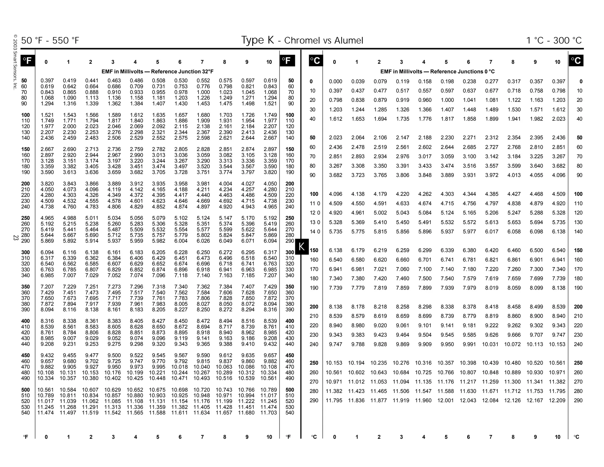 ©2003SmartSensors,Inc.23
K
°C 0 1 2 3 4 5 6 7 8 9 10 °C
EMF in Millivolts — Reference Junctions 0 °C
°F 0 1 2 3 4 5 6 7 8 9 10 °F °C 0 1 2 3 4 5 6 7 8 9 10 °C
°F 0 1 2 3 4 5 6 7 8 9 10 °F
EMF in Millivolts — Reference Junction 32°F
0 0.000 0.039 0.079 0.119 0.158 0.198 0.238 0.277 0.317 0.357 0.397 0
10 0.397 0.437 0.477 0.517 0.557 0.597 0.637 0.677 0.718 0.758 0.798 10
20 0.798 0.838 0.879 0.919 0.960 1.000 1.041 1.081 1.122 1.163 1.203 20
30 1.203 1.244 1.285 1.326 1.366 1.407 1.448 1.489 1.530 1.571 1.612 30
40 1.612 1.653 1.694 1.735 1.776 1.817 1.858 1.899 1.941 1.982 2.023 40
50 2.023 2.064 2.106 2.147 2.188 2.230 2.271 2.312 2.354 2.395 2.436 50
60 2.436 2.478 2.519 2.561 2.602 2.644 2.685 2.727 2.768 2.810 2.851 60
70 2.851 2.893 2.934 2.976 3.017 3.059 3.100 3.142 3.184 3.225 3.267 70
80 3.267 3.308 3.350 3.391 3.433 3.474 3.516 3.557 3.599 3.640 3.682 80
90 3.682 3.723 3.765 3.806 3.848 3.889 3.931 3.972 4.013 4.055 4.096 90
100 4.096 4.138 4.179 4.220 4.262 4.303 4.344 4.385 4.427 4.468 4.509 100
11 0 4.509 4.550 4.591 4.633 4.674 4.715 4.756 4.797 4.838 4.879 4.920 110
12 0 4.920 4.961 5.002 5.043 5.084 5.124 5.165 5.206 5.247 5.288 5.328 120
13 0 5.328 5.369 5.410 5.450 5.491 5.532 5.572 5.613 5.653 5.694 5.735 130
14 0 5.735 5.775 5.815 5.856 5.896 5.937 5.977 6.017 6.058 6.098 6.138 140
150 6.138 6.179 6.219 6.259 6.299 6.339 6.380 6.420 6.460 6.500 6.540 150
160 6.540 6.580 6.620 6.660 6.701 6.741 6.781 6.821 6.861 6.901 6.941 160
170 6.941 6.981 7.021 7.060 7.100 7.140 7.180 7.220 7.260 7.300 7.340 170
180 7.340 7.380 7.420 7.460 7.500 7.540 7.579 7.619 7.659 7.699 7.739 180
190 7.739 7.779 7.819 7.859 7.899 7.939 7.979 8.019 8.059 8.099 8.138 190
200 8.138 8.178 8.218 8.258 8.298 8.338 8.378 8.418 8.458 8.499 8.539 200
210 8.539 8.579 8.619 8.659 8.699 8.739 8.779 8.819 8.860 8.900 8.940 210
220 8.940 8.980 9.020 9.061 9.101 9.141 9.181 9.222 9.262 9.302 9.343 220
230 9.343 9.383 9.423 9.464 9.504 9.545 9.585 9.626 9.666 9.707 9.747 230
240 9.747 9.788 9.828 9.869 9.909 9.950 9.991 10.031 10.072 10.113 10.153 240
250 10.153 10.194 10.235 10.276 10.316 10.357 10.398 10.439 10.480 10.520 10.561 250
260 10.561 10.602 10.643 10.684 10.725 10.766 10.807 10.848 10.889 10.930 10.971 260
270 10.971 11.012 11.053 11.094 11.135 11.176 11.217 11.259 11.300 11.341 11.382 270
280 11.382 11.423 11.465 11.506 11.547 11.588 11.630 11.671 11.712 11.753 11.795 280
290 11.795 11.836 11.877 11.919 11.960 12.001 12.043 12.084 12.126 12.167 12.209 290
50 0.397 0.419 0.441 0.463 0.486 0.508 0.530 0.552 0.575 0.597 0.619 50
60 0.619 0.642 0.664 0.686 0.709 0.731 0.753 0.776 0.798 0.821 0.843 60
70 0.843 0.865 0.888 0.910 0.933 0.955 0.978 1.000 1.023 1.045 1.068 70
80 1.068 1.090 1.113 1.136 1.158 1.181 1.203 1.226 1.249 1.271 1.294 80
90 1.294 1.316 1.339 1.362 1.384 1.407 1.430 1.453 1.475 1.498 1.521 90
100 1.521 1.543 1.566 1.589 1.612 1.635 1.657 1.680 1.703 1.726 1.749 100
110 1.749 1.771 1.794 1.817 1.840 1.863 1.886 1.909 1.931 1.954 1.977 110
120 1.977 2.000 2.023 2.046 2.069 2.092 2.115 2.138 2.161 2.184 2.207 120
130 2.207 2.230 2.253 2.276 2.298 2.321 2.344 2.367 2.390 2.413 2.436 130
140 2.436 2.459 2.483 2.506 2.529 2.552 2.575 2.598 2.621 2.644 2.667 140
150 2.667 2.690 2.713 2.736 2.759 2.782 2.805 2.828 2.851 2.874 2.897 150
160 2.897 2.920 2.944 2.967 2.990 3.013 3.036 3.059 3.082 3.105 3.128 160
170 3.128 3.151 3.174 3.197 3.220 3.244 3.267 3.290 3.313 3.336 3.359 170
180 3.359 3.382 3.405 3.428 3.451 3.474 3.497 3.520 3.544 3.567 3.590 180
190 3.590 3.613 3.636 3.659 3.682 3.705 3.728 3.751 3.774 3.797 3.820 190
200 3.820 3.843 3.866 3.889 3.912 3.935 3.958 3.981 4.004 4.027 4.050 200
210 4.050 4.073 4.096 4.119 4.142 4.165 4.188 4.211 4.234 4.257 4.280 210
220 4.280 4.303 4.326 4.349 4.372 4.395 4.417 4.440 4.463 4.486 4.509 220
230 4.509 4.532 4.555 4.578 4.601 4.623 4.646 4.669 4.692 4.715 4.738 230
240 4.738 4.760 4.783 4.806 4.829 4.852 4.874 4.897 4.920 4.943 4.965 240
250 4.965 4.988 5.011 5.034 5.056 5.079 5.102 5.124 5.147 5.170 5.192 250
260 5.192 5.215 5.238 5.260 5.283 5.306 5.328 5.351 5.374 5.396 5.419 260
270 5.419 5.441 5.464 5.487 5.509 5.532 5.554 5.577 5.599 5.622 5.644 270
280 5.644 5.667 5.690 5.712 5.735 5.757 5.779 5.802 5.824 5.847 5.869 280
290 5.869 5.892 5.914 5.937 5.959 5.982 6.004 6.026 6.049 6.071 6.094 290
300 6.094 6.116 6.138 6.161 6.183 6.205 6.228 6.250 6.272 6.295 6.317 300
310 6.317 6.339 6.362 6.384 6.406 6.429 6.451 6.473 6.496 6.518 6.540 310
320 6.540 6.562 6.585 6.607 6.629 6.652 6.674 6.696 6.718 6.741 6.763 320
330 6.763 6.785 6.807 6.829 6.852 6.874 6.896 6.918 6.941 6.963 6.985 330
340 6.985 7.007 7.029 7.052 7.074 7.096 7.118 7.140 7.163 7.185 7.207 340
350 7.207 7.229 7.251 7.273 7.296 7.318 7.340 7.362 7.384 7.407 7.429 350
360 7.429 7.451 7.473 7.495 7.517 7.540 7.562 7.584 7.606 7.628 7.650 360
370 7.650 7.673 7.695 7.717 7.739 7.761 7.783 7.806 7.828 7.850 7.872 370
380 7.872 7.894 7.917 7.939 7.961 7.983 8.005 8.027 8.050 8.072 8.094 380
390 8.094 8.116 8.138 8.161 8.183 8.205 8.227 8.250 8.272 8.294 8.316 390
400 8.316 8.338 8.361 8.383 8.405 8.427 8.450 8.472 8.494 8.516 8.539 400
410 8.539 8.561 8.583 8.605 8.628 8.650 8.672 8.694 8.717 8.739 8.761 410
420 8.761 8.784 8.806 8.828 8.851 8.873 8.895 8.918 8.940 8.962 8.985 420
430 8.985 9.007 9.029 9.052 9.074 9.096 9.119 9.141 9.163 9.186 9.208 430
440 9.208 9.231 9.253 9.275 9.298 9.320 9.343 9.365 9.388 9.410 9.432 440
450 9.432 9.455 9.477 9.500 9.522 9.545 9.567 9.590 9.612 9.635 9.657 450
460 9.657 9.680 9.702 9.725 9.747 9.770 9.792 9.815 9.837 9.860 9.882 460
470 9.882 9.905 9.927 9.950 9.973 9.995 10.018 10.040 10.063 10.086 10.108 470
480 10.108 10.131 10.153 10.176 10.199 10.221 10.244 10.267 10.289 10.312 10.334 480
490 10.334 10.357 10.380 10.402 10.425 10.448 10.471 10.493 10.516 10.539 10.561 490
500 10.561 10.584 10.607 10.629 10.652 10.675 10.698 10.720 10.743 10.766 10.789 500
510 10.789 10.811 10.834 10.857 10.880 10.903 10.925 10.948 10.971 10.994 11.017 510
520 11.017 11.039 11.062 11.085 11.108 11.131 11.154 11.176 11.199 11.222 11.245 520
530 11.245 11.268 11.291 11.313 11.336 11.359 11.382 11.405 11.428 11.451 11.474 530
540 11.474 11.497 11.519 11.542 11.565 11.588 11.611 11.634 11.657 11.680 11.703 540
50 °F - 550 °F Type K - Chromel vs Alumel 1 °C - 300 °C
 