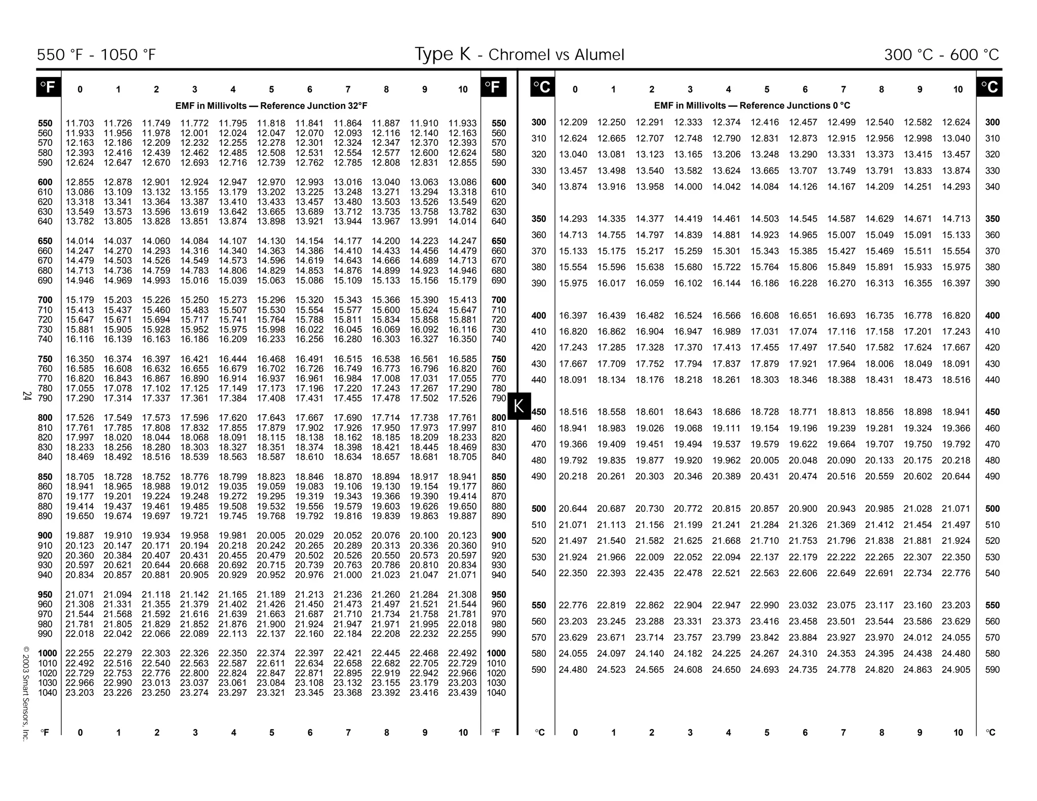 24©2003SmartSensors,Inc.
K
°C 0 1 2 3 4 5 6 7 8 9 10 °C
EMF in Millivolts — Reference Junctions 0 °C
°F 0 1 2 3 4 5 6 7 8 9 10 °F °C 0 1 2 3 4 5 6 7 8 9 10 °C
°F 0 1 2 3 4 5 6 7 8 9 10 °F
EMF in Millivolts — Reference Junction 32°F
300 12.209 12.250 12.291 12.333 12.374 12.416 12.457 12.499 12.540 12.582 12.624 300
310 12.624 12.665 12.707 12.748 12.790 12.831 12.873 12.915 12.956 12.998 13.040 310
320 13.040 13.081 13.123 13.165 13.206 13.248 13.290 13.331 13.373 13.415 13.457 320
330 13.457 13.498 13.540 13.582 13.624 13.665 13.707 13.749 13.791 13.833 13.874 330
340 13.874 13.916 13.958 14.000 14.042 14.084 14.126 14.167 14.209 14.251 14.293 340
350 14.293 14.335 14.377 14.419 14.461 14.503 14.545 14.587 14.629 14.671 14.713 350
360 14.713 14.755 14.797 14.839 14.881 14.923 14.965 15.007 15.049 15.091 15.133 360
370 15.133 15.175 15.217 15.259 15.301 15.343 15.385 15.427 15.469 15.511 15.554 370
380 15.554 15.596 15.638 15.680 15.722 15.764 15.806 15.849 15.891 15.933 15.975 380
390 15.975 16.017 16.059 16.102 16.144 16.186 16.228 16.270 16.313 16.355 16.397 390
400 16.397 16.439 16.482 16.524 16.566 16.608 16.651 16.693 16.735 16.778 16.820 400
410 16.820 16.862 16.904 16.947 16.989 17.031 17.074 17.116 17.158 17.201 17.243 410
420 17.243 17.285 17.328 17.370 17.413 17.455 17.497 17.540 17.582 17.624 17.667 420
430 17.667 17.709 17.752 17.794 17.837 17.879 17.921 17.964 18.006 18.049 18.091 430
440 18.091 18.134 18.176 18.218 18.261 18.303 18.346 18.388 18.431 18.473 18.516 440
450 18.516 18.558 18.601 18.643 18.686 18.728 18.771 18.813 18.856 18.898 18.941 450
460 18.941 18.983 19.026 19.068 19.111 19.154 19.196 19.239 19.281 19.324 19.366 460
470 19.366 19.409 19.451 19.494 19.537 19.579 19.622 19.664 19.707 19.750 19.792 470
480 19.792 19.835 19.877 19.920 19.962 20.005 20.048 20.090 20.133 20.175 20.218 480
490 20.218 20.261 20.303 20.346 20.389 20.431 20.474 20.516 20.559 20.602 20.644 490
500 20.644 20.687 20.730 20.772 20.815 20.857 20.900 20.943 20.985 21.028 21.071 500
510 21.071 21.113 21.156 21.199 21.241 21.284 21.326 21.369 21.412 21.454 21.497 510
520 21.497 21.540 21.582 21.625 21.668 21.710 21.753 21.796 21.838 21.881 21.924 520
530 21.924 21.966 22.009 22.052 22.094 22.137 22.179 22.222 22.265 22.307 22.350 530
540 22.350 22.393 22.435 22.478 22.521 22.563 22.606 22.649 22.691 22.734 22.776 540
550 22.776 22.819 22.862 22.904 22.947 22.990 23.032 23.075 23.117 23.160 23.203 550
560 23.203 23.245 23.288 23.331 23.373 23.416 23.458 23.501 23.544 23.586 23.629 560
570 23.629 23.671 23.714 23.757 23.799 23.842 23.884 23.927 23.970 24.012 24.055 570
580 24.055 24.097 24.140 24.182 24.225 24.267 24.310 24.353 24.395 24.438 24.480 580
590 24.480 24.523 24.565 24.608 24.650 24.693 24.735 24.778 24.820 24.863 24.905 590
550 11.703 11.726 11.749 11.772 11.795 11.818 11.841 11.864 11.887 11.910 11.933 550
560 11.933 11.956 11.978 12.001 12.024 12.047 12.070 12.093 12.116 12.140 12.163 560
570 12.163 12.186 12.209 12.232 12.255 12.278 12.301 12.324 12.347 12.370 12.393 570
580 12.393 12.416 12.439 12.462 12.485 12.508 12.531 12.554 12.577 12.600 12.624 580
590 12.624 12.647 12.670 12.693 12.716 12.739 12.762 12.785 12.808 12.831 12.855 590
600 12.855 12.878 12.901 12.924 12.947 12.970 12.993 13.016 13.040 13.063 13.086 600
610 13.086 13.109 13.132 13.155 13.179 13.202 13.225 13.248 13.271 13.294 13.318 610
620 13.318 13.341 13.364 13.387 13.410 13.433 13.457 13.480 13.503 13.526 13.549 620
630 13.549 13.573 13.596 13.619 13.642 13.665 13.689 13.712 13.735 13.758 13.782 630
640 13.782 13.805 13.828 13.851 13.874 13.898 13.921 13.944 13.967 13.991 14.014 640
650 14.014 14.037 14.060 14.084 14.107 14.130 14.154 14.177 14.200 14.223 14.247 650
660 14.247 14.270 14.293 14.316 14.340 14.363 14.386 14.410 14.433 14.456 14.479 660
670 14.479 14.503 14.526 14.549 14.573 14.596 14.619 14.643 14.666 14.689 14.713 670
680 14.713 14.736 14.759 14.783 14.806 14.829 14.853 14.876 14.899 14.923 14.946 680
690 14.946 14.969 14.993 15.016 15.039 15.063 15.086 15.109 15.133 15.156 15.179 690
700 15.179 15.203 15.226 15.250 15.273 15.296 15.320 15.343 15.366 15.390 15.413 700
710 15.413 15.437 15.460 15.483 15.507 15.530 15.554 15.577 15.600 15.624 15.647 710
720 15.647 15.671 15.694 15.717 15.741 15.764 15.788 15.811 15.834 15.858 15.881 720
730 15.881 15.905 15.928 15.952 15.975 15.998 16.022 16.045 16.069 16.092 16.116 730
740 16.116 16.139 16.163 16.186 16.209 16.233 16.256 16.280 16.303 16.327 16.350 740
750 16.350 16.374 16.397 16.421 16.444 16.468 16.491 16.515 16.538 16.561 16.585 750
760 16.585 16.608 16.632 16.655 16.679 16.702 16.726 16.749 16.773 16.796 16.820 760
770 16.820 16.843 16.867 16.890 16.914 16.937 16.961 16.984 17.008 17.031 17.055 770
780 17.055 17.078 17.102 17.125 17.149 17.173 17.196 17.220 17.243 17.267 17.290 780
790 17.290 17.314 17.337 17.361 17.384 17.408 17.431 17.455 17.478 17.502 17.526 790
800 17.526 17.549 17.573 17.596 17.620 17.643 17.667 17.690 17.714 17.738 17.761 800
810 17.761 17.785 17.808 17.832 17.855 17.879 17.902 17.926 17.950 17.973 17.997 810
820 17.997 18.020 18.044 18.068 18.091 18.115 18.138 18.162 18.185 18.209 18.233 820
830 18.233 18.256 18.280 18.303 18.327 18.351 18.374 18.398 18.421 18.445 18.469 830
840 18.469 18.492 18.516 18.539 18.563 18.587 18.610 18.634 18.657 18.681 18.705 840
850 18.705 18.728 18.752 18.776 18.799 18.823 18.846 18.870 18.894 18.917 18.941 850
860 18.941 18.965 18.988 19.012 19.035 19.059 19.083 19.106 19.130 19.154 19.177 860
870 19.177 19.201 19.224 19.248 19.272 19.295 19.319 19.343 19.366 19.390 19.414 870
880 19.414 19.437 19.461 19.485 19.508 19.532 19.556 19.579 19.603 19.626 19.650 880
890 19.650 19.674 19.697 19.721 19.745 19.768 19.792 19.816 19.839 19.863 19.887 890
900 19.887 19.910 19.934 19.958 19.981 20.005 20.029 20.052 20.076 20.100 20.123 900
910 20.123 20.147 20.171 20.194 20.218 20.242 20.265 20.289 20.313 20.336 20.360 910
920 20.360 20.384 20.407 20.431 20.455 20.479 20.502 20.526 20.550 20.573 20.597 920
930 20.597 20.621 20.644 20.668 20.692 20.715 20.739 20.763 20.786 20.810 20.834 930
940 20.834 20.857 20.881 20.905 20.929 20.952 20.976 21.000 21.023 21.047 21.071 940
950 21.071 21.094 21.118 21.142 21.165 21.189 21.213 21.236 21.260 21.284 21.308 950
960 21.308 21.331 21.355 21.379 21.402 21.426 21.450 21.473 21.497 21.521 21.544 960
970 21.544 21.568 21.592 21.616 21.639 21.663 21.687 21.710 21.734 21.758 21.781 970
980 21.781 21.805 21.829 21.852 21.876 21.900 21.924 21.947 21.971 21.995 22.018 980
990 22.018 22.042 22.066 22.089 22.113 22.137 22.160 22.184 22.208 22.232 22.255 990
1000 22.255 22.279 22.303 22.326 22.350 22.374 22.397 22.421 22.445 22.468 22.492 1000
1010 22.492 22.516 22.540 22.563 22.587 22.611 22.634 22.658 22.682 22.705 22.729 1010
1020 22.729 22.753 22.776 22.800 22.824 22.847 22.871 22.895 22.919 22.942 22.966 1020
1030 22.966 22.990 23.013 23.037 23.061 23.084 23.108 23.132 23.155 23.179 23.203 1030
1040 23.203 23.226 23.250 23.274 23.297 23.321 23.345 23.368 23.392 23.416 23.439 1040
550 °F - 1050 °F Type K - Chromel vs Alumel 300 °C - 600 °C
 