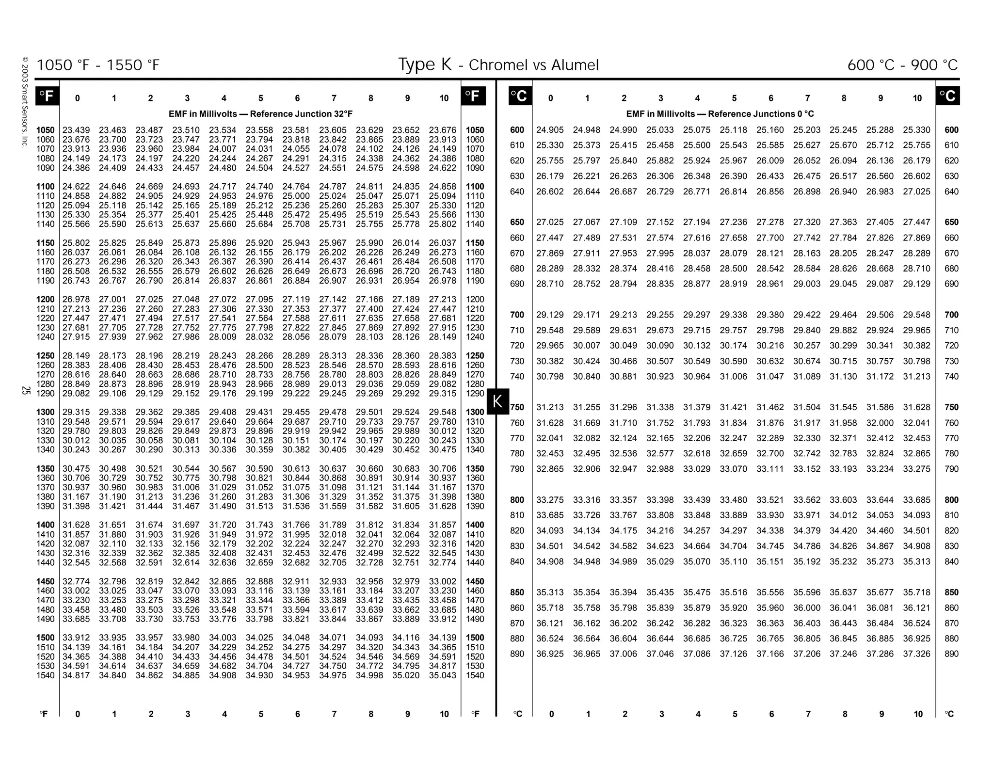 ©2003SmartSensors,Inc.25
K
°C 0 1 2 3 4 5 6 7 8 9 10 °C
EMF in Millivolts — Reference Junctions 0 °C
°F 0 1 2 3 4 5 6 7 8 9 10 °F °C 0 1 2 3 4 5 6 7 8 9 10 °C
°F 0 1 2 3 4 5 6 7 8 9 10 °F
EMF in Millivolts — Reference Junction 32°F
600 24.905 24.948 24.990 25.033 25.075 25.118 25.160 25.203 25.245 25.288 25.330 600
610 25.330 25.373 25.415 25.458 25.500 25.543 25.585 25.627 25.670 25.712 25.755 610
620 25.755 25.797 25.840 25.882 25.924 25.967 26.009 26.052 26.094 26.136 26.179 620
630 26.179 26.221 26.263 26.306 26.348 26.390 26.433 26.475 26.517 26.560 26.602 630
640 26.602 26.644 26.687 26.729 26.771 26.814 26.856 26.898 26.940 26.983 27.025 640
650 27.025 27.067 27.109 27.152 27.194 27.236 27.278 27.320 27.363 27.405 27.447 650
660 27.447 27.489 27.531 27.574 27.616 27.658 27.700 27.742 27.784 27.826 27.869 660
670 27.869 27.911 27.953 27.995 28.037 28.079 28.121 28.163 28.205 28.247 28.289 670
680 28.289 28.332 28.374 28.416 28.458 28.500 28.542 28.584 28.626 28.668 28.710 680
690 28.710 28.752 28.794 28.835 28.877 28.919 28.961 29.003 29.045 29.087 29.129 690
700 29.129 29.171 29.213 29.255 29.297 29.338 29.380 29.422 29.464 29.506 29.548 700
710 29.548 29.589 29.631 29.673 29.715 29.757 29.798 29.840 29.882 29.924 29.965 710
720 29.965 30.007 30.049 30.090 30.132 30.174 30.216 30.257 30.299 30.341 30.382 720
730 30.382 30.424 30.466 30.507 30.549 30.590 30.632 30.674 30.715 30.757 30.798 730
740 30.798 30.840 30.881 30.923 30.964 31.006 31.047 31.089 31.130 31.172 31.213 740
750 31.213 31.255 31.296 31.338 31.379 31.421 31.462 31.504 31.545 31.586 31.628 750
760 31.628 31.669 31.710 31.752 31.793 31.834 31.876 31.917 31.958 32.000 32.041 760
770 32.041 32.082 32.124 32.165 32.206 32.247 32.289 32.330 32.371 32.412 32.453 770
780 32.453 32.495 32.536 32.577 32.618 32.659 32.700 32.742 32.783 32.824 32.865 780
790 32.865 32.906 32.947 32.988 33.029 33.070 33.111 33.152 33.193 33.234 33.275 790
800 33.275 33.316 33.357 33.398 33.439 33.480 33.521 33.562 33.603 33.644 33.685 800
810 33.685 33.726 33.767 33.808 33.848 33.889 33.930 33.971 34.012 34.053 34.093 810
820 34.093 34.134 34.175 34.216 34.257 34.297 34.338 34.379 34.420 34.460 34.501 820
830 34.501 34.542 34.582 34.623 34.664 34.704 34.745 34.786 34.826 34.867 34.908 830
840 34.908 34.948 34.989 35.029 35.070 35.110 35.151 35.192 35.232 35.273 35.313 840
850 35.313 35.354 35.394 35.435 35.475 35.516 35.556 35.596 35.637 35.677 35.718 850
860 35.718 35.758 35.798 35.839 35.879 35.920 35.960 36.000 36.041 36.081 36.121 860
870 36.121 36.162 36.202 36.242 36.282 36.323 36.363 36.403 36.443 36.484 36.524 870
880 36.524 36.564 36.604 36.644 36.685 36.725 36.765 36.805 36.845 36.885 36.925 880
890 36.925 36.965 37.006 37.046 37.086 37.126 37.166 37.206 37.246 37.286 37.326 890
1050 23.439 23.463 23.487 23.510 23.534 23.558 23.581 23.605 23.629 23.652 23.676 1050
1060 23.676 23.700 23.723 23.747 23.771 23.794 23.818 23.842 23.865 23.889 23.913 1060
1070 23.913 23.936 23.960 23.984 24.007 24.031 24.055 24.078 24.102 24.126 24.149 1070
1080 24.149 24.173 24.197 24.220 24.244 24.267 24.291 24.315 24.338 24.362 24.386 1080
1090 24.386 24.409 24.433 24.457 24.480 24.504 24.527 24.551 24.575 24.598 24.622 1090
1100 24.622 24.646 24.669 24.693 24.717 24.740 24.764 24.787 24.811 24.835 24.858 1100
1110 24.858 24.882 24.905 24.929 24.953 24.976 25.000 25.024 25.047 25.071 25.094 1110
1120 25.094 25.118 25.142 25.165 25.189 25.212 25.236 25.260 25.283 25.307 25.330 1120
1130 25.330 25.354 25.377 25.401 25.425 25.448 25.472 25.495 25.519 25.543 25.566 1130
1140 25.566 25.590 25.613 25.637 25.660 25.684 25.708 25.731 25.755 25.778 25.802 1140
1150 25.802 25.825 25.849 25.873 25.896 25.920 25.943 25.967 25.990 26.014 26.037 1150
1160 26.037 26.061 26.084 26.108 26.132 26.155 26.179 26.202 26.226 26.249 26.273 1160
1170 26.273 26.296 26.320 26.343 26.367 26.390 26.414 26.437 26.461 26.484 26.508 1170
1180 26.508 26.532 26.555 26.579 26.602 26.626 26.649 26.673 26.696 26.720 26.743 1180
1190 26.743 26.767 26.790 26.814 26.837 26.861 26.884 26.907 26.931 26.954 26.978 1190
1200 26.978 27.001 27.025 27.048 27.072 27.095 27.119 27.142 27.166 27.189 27.213 1200
1210 27.213 27.236 27.260 27.283 27.306 27.330 27.353 27.377 27.400 27.424 27.447 1210
1220 27.447 27.471 27.494 27.517 27.541 27.564 27.588 27.611 27.635 27.658 27.681 1220
1230 27.681 27.705 27.728 27.752 27.775 27.798 27.822 27.845 27.869 27.892 27.915 1230
1240 27.915 27.939 27.962 27.986 28.009 28.032 28.056 28.079 28.103 28.126 28.149 1240
1250 28.149 28.173 28.196 28.219 28.243 28.266 28.289 28.313 28.336 28.360 28.383 1250
1260 28.383 28.406 28.430 28.453 28.476 28.500 28.523 28.546 28.570 28.593 28.616 1260
1270 28.616 28.640 28.663 28.686 28.710 28.733 28.756 28.780 28.803 28.826 28.849 1270
1280 28.849 28.873 28.896 28.919 28.943 28.966 28.989 29.013 29.036 29.059 29.082 1280
1290 29.082 29.106 29.129 29.152 29.176 29.199 29.222 29.245 29.269 29.292 29.315 1290
1300 29.315 29.338 29.362 29.385 29.408 29.431 29.455 29.478 29.501 29.524 29.548 1300
1310 29.548 29.571 29.594 29.617 29.640 29.664 29.687 29.710 29.733 29.757 29.780 1310
1320 29.780 29.803 29.826 29.849 29.873 29.896 29.919 29.942 29.965 29.989 30.012 1320
1330 30.012 30.035 30.058 30.081 30.104 30.128 30.151 30.174 30.197 30.220 30.243 1330
1340 30.243 30.267 30.290 30.313 30.336 30.359 30.382 30.405 30.429 30.452 30.475 1340
1350 30.475 30.498 30.521 30.544 30.567 30.590 30.613 30.637 30.660 30.683 30.706 1350
1360 30.706 30.729 30.752 30.775 30.798 30.821 30.844 30.868 30.891 30.914 30.937 1360
1370 30.937 30.960 30.983 31.006 31.029 31.052 31.075 31.098 31.121 31.144 31.167 1370
1380 31.167 31.190 31.213 31.236 31.260 31.283 31.306 31.329 31.352 31.375 31.398 1380
1390 31.398 31.421 31.444 31.467 31.490 31.513 31.536 31.559 31.582 31.605 31.628 1390
1400 31.628 31.651 31.674 31.697 31.720 31.743 31.766 31.789 31.812 31.834 31.857 1400
1410 31.857 31.880 31.903 31.926 31.949 31.972 31.995 32.018 32.041 32.064 32.087 1410
1420 32.087 32.110 32.133 32.156 32.179 32.202 32.224 32.247 32.270 32.293 32.316 1420
1430 32.316 32.339 32.362 32.385 32.408 32.431 32.453 32.476 32.499 32.522 32.545 1430
1440 32.545 32.568 32.591 32.614 32.636 32.659 32.682 32.705 32.728 32.751 32.774 1440
1450 32.774 32.796 32.819 32.842 32.865 32.888 32.911 32.933 32.956 32.979 33.002 1450
1460 33.002 33.025 33.047 33.070 33.093 33.116 33.139 33.161 33.184 33.207 33.230 1460
1470 33.230 33.253 33.275 33.298 33.321 33.344 33.366 33.389 33.412 33.435 33.458 1470
1480 33.458 33.480 33.503 33.526 33.548 33.571 33.594 33.617 33.639 33.662 33.685 1480
1490 33.685 33.708 33.730 33.753 33.776 33.798 33.821 33.844 33.867 33.889 33.912 1490
1500 33.912 33.935 33.957 33.980 34.003 34.025 34.048 34.071 34.093 34.116 34.139 1500
1510 34.139 34.161 34.184 34.207 34.229 34.252 34.275 34.297 34.320 34.343 34.365 1510
1520 34.365 34.388 34.410 34.433 34.456 34.478 34.501 34.524 34.546 34.569 34.591 1520
1530 34.591 34.614 34.637 34.659 34.682 34.704 34.727 34.750 34.772 34.795 34.817 1530
1540 34.817 34.840 34.862 34.885 34.908 34.930 34.953 34.975 34.998 35.020 35.043 1540
1050 °F - 1550 °F Type K - Chromel vs Alumel 600 °C - 900 °C
 