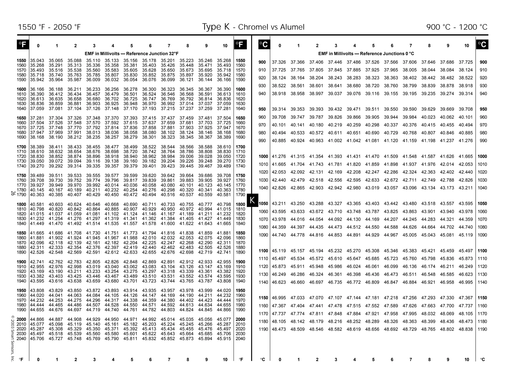 26©2003SmartSensors,Inc.
K
°C 0 1 2 3 4 5 6 7 8 9 10 °C
EMF in Millivolts — Reference Junctions 0 °C
°F 0 1 2 3 4 5 6 7 8 9 10 °F °C 0 1 2 3 4 5 6 7 8 9 10 °C
°F 0 1 2 3 4 5 6 7 8 9 10 °F
EMF in Millivolts — Reference Junction 32°F
900 37.326 37.366 37.406 37.446 37.486 37.526 37.566 37.606 37.646 37.686 37.725 900
910 37.725 37.765 37.805 37.845 37.885 37.925 37.965 38.005 38.044 38.084 38.124 910
920 38.124 38.164 38.204 38.243 38.283 38.323 38.363 38.402 38.442 38.482 38.522 920
930 38.522 38.561 38.601 38.641 38.680 38.720 38.760 38.799 38.839 38.878 38.918 930
940 38.918 38.958 38.997 39.037 39.076 39.116 39.155 39.195 39.235 39.274 39.314 940
950 39.314 39.353 39.393 39.432 39.471 39.511 39.550 39.590 39.629 39.669 39.708 950
960 39.708 39.747 39.787 39.826 39.866 39.905 39.944 39.984 40.023 40.062 40.101 960
970 40.101 40.141 40.180 40.219 40.259 40.298 40.337 40.376 40.415 40.455 40.494 970
980 40.494 40.533 40.572 40.611 40.651 40.690 40.729 40.768 40.807 40.846 40.885 980
990 40.885 40.924 40.963 41.002 41.042 41.081 41.120 41.159 41.198 41.237 41.276 990
1000 41.276 41.315 41.354 41.393 41.431 41.470 41.509 41.548 41.587 41.626 41.665 1000
1010 41.665 41.704 41.743 41.781 41.820 41.859 41.898 41.937 41.976 42.014 42.053 1010
1020 42.053 42.092 42.131 42.169 42.208 42.247 42.286 42.324 42.363 42.402 42.440 1020
1030 42.440 42.479 42.518 42.556 42.595 42.633 42.672 42.711 42.749 42.788 42.826 1030
1040 42.826 42.865 42.903 42.942 42.980 43.019 43.057 43.096 43.134 43.173 43.211 1040
1050 43.211 43.250 43.288 43.327 43.365 43.403 43.442 43.480 43.518 43.557 43.595 1050
1060 43.595 43.633 43.672 43.710 43.748 43.787 43.825 43.863 43.901 43.940 43.978 1060
1070 43.978 44.016 44.054 44.092 44.130 44.169 44.207 44.245 44.283 44.321 44.359 1070
1080 44.359 44.397 44.435 44.473 44.512 44.550 44.588 44.626 44.664 44.702 44.740 1080
1090 44.740 44.778 44.816 44.853 44.891 44.929 44.967 45.005 45.043 45.081 45.119 1090
1100 45.119 45.157 45.194 45.232 45.270 45.308 45.346 45.383 45.421 45.459 45.497 1100
1110 45.497 45.534 45.572 45.610 45.647 45.685 45.723 45.760 45.798 45.836 45.873 1110
1120 45.873 45.911 45.948 45.986 46.024 46.061 46.099 46.136 46.174 46.211 46.249 1120
1130 46.249 46.286 46.324 46.361 46.398 46.436 46.473 46.511 46.548 46.585 46.623 1130
1140 46.623 46.660 46.697 46.735 46.772 46.809 46.847 46.884 46.921 46.958 46.995 1140
1150 46.995 47.033 47.070 47.107 47.144 47.181 47.218 47.256 47.293 47.330 47.367 1150
1160 47.367 47.404 47.441 47.478 47.515 47.552 47.589 47.626 47.663 47.700 47.737 1160
1170 47.737 47.774 47.811 47.848 47.884 47.921 47.958 47.995 48.032 48.069 48.105 1170
1180 48.105 48.142 48.179 48.216 48.252 48.289 48.326 48.363 48.399 48.436 48.473 1180
1190 48.473 48.509 48.546 48.582 48.619 48.656 48.692 48.729 48.765 48.802 48.838 1190
1550 35.043 35.065 35.088 35.110 35.133 35.156 35.178 35.201 35.223 35.246 35.268 1550
1560 35.268 35.291 35.313 35.336 35.358 35.381 35.403 35.426 35.448 35.471 35.493 1560
1570 35.493 35.516 35.538 35.560 35.583 35.605 35.628 35.650 35.673 35.695 35.718 1570
1580 35.718 35.740 35.763 35.785 35.807 35.830 35.852 35.875 35.897 35.920 35.942 1580
1590 35.942 35.964 35.987 36.009 36.032 36.054 36.076 36.099 36.121 36.144 36.166 1590
1600 36.166 36.188 36.211 36.233 36.256 36.278 36.300 36.323 36.345 36.367 36.390 1600
1610 36.390 36.412 36.434 36.457 36.479 36.501 36.524 36.546 36.568 36.591 36.613 1610
1620 36.613 36.635 36.658 36.680 36.702 36.725 36.747 36.769 36.792 36.814 36.836 1620
1630 36.836 36.859 36.881 36.903 36.925 36.948 36.970 36.992 37.014 37.037 37.059 1630
1640 37.059 37.081 37.104 37.126 37.148 37.170 37.193 37.215 37.237 37.259 37.281 1640
1650 37.281 37.304 37.326 37.348 37.370 37.393 37.415 37.437 37.459 37.481 37.504 1650
1660 37.504 37.526 37.548 37.570 37.592 37.615 37.637 37.659 37.681 37.703 37.725 1660
1670 37.725 37.748 37.770 37.792 37.814 37.836 37.858 37.881 37.903 37.925 37.947 1670
1680 37.947 37.969 37.991 38.013 38.036 38.058 38.080 38.102 38.124 38.146 38.168 1680
1690 38.168 38.190 38.212 38.235 38.257 38.279 38.301 38.323 38.345 38.367 38.389 1690
1700 38.389 38.411 38.433 38.455 38.477 38.499 38.522 38.544 38.566 38.588 38.610 1700
1710 38.610 38.632 38.654 38.676 38.698 38.720 38.742 38.764 38.786 38.808 38.830 1710
1720 38.830 38.852 38.874 38.896 38.918 38.940 38.962 38.984 39.006 39.028 39.050 1720
1730 39.050 39.072 39.094 39.116 39.138 39.160 39.182 39.204 39.226 39.248 39.270 1730
1740 39.270 39.292 39.314 39.335 39.357 39.379 39.401 39.423 39.445 39.467 39.489 1740
1750 39.489 39.511 39.533 39.555 39.577 39.599 39.620 39.642 39.664 39.686 39.708 1750
1760 39.708 39.730 39.752 39.774 39.796 39.817 39.839 39.861 39.883 39.905 39.927 1760
1770 39.927 39.949 39.970 39.992 40.014 40.036 40.058 40.080 40.101 40.123 40.145 1770
1780 40.145 40.167 40.189 40.211 40.232 40.254 40.276 40.298 40.320 40.341 40.363 1780
1790 40.363 40.385 40.407 40.429 40.450 40.472 40.494 40.516 40.537 40.559 40.581 1790
1800 40.581 40.603 40.624 40.646 40.668 40.690 40.711 40.733 40.755 40.777 40.798 1800
1810 40.798 40.820 40.842 40.864 40.885 40.907 40.929 40.950 40.972 40.994 41.015 1810
1820 41.015 41.037 41.059 41.081 41.102 41.124 41.146 41.167 41.189 41.211 41.232 1820
1830 41.232 41.254 41.276 41.297 41.319 41.341 41.362 41.384 41.405 41.427 41.449 1830
1840 41.449 41.470 41.492 41.514 41.535 41.557 41.578 41.600 41.622 41.643 41.665 1840
1850 41.665 41.686 41.708 41.730 41.751 41.773 41.794 41.816 41.838 41.859 41.881 1850
1860 41.881 41.902 41.924 41.945 41.967 41.988 42.010 42.032 42.053 42.075 42.096 1860
1870 42.096 42.118 42.139 42.161 42.182 42.204 42.225 42.247 42.268 42.290 42.311 1870
1880 42.311 42.333 42.354 42.376 42.397 42.419 42.440 42.462 42.483 42.505 42.526 1880
1890 42.526 42.548 42.569 42.591 42.612 42.633 42.655 42.676 42.698 42.719 42.741 1890
1900 42.741 42.762 42.783 42.805 42.826 42.848 42.869 42.891 42.912 42.933 42.955 1900
1910 42.955 42.976 42.998 43.019 43.040 43.062 43.083 43.104 43.126 43.147 43.169 1910
1920 43.169 43.190 43.211 43.233 43.254 43.275 43.297 43.318 43.339 43.361 43.382 1920
1930 43.382 43.403 43.425 43.446 43.467 43.489 43.510 43.531 43.552 43.574 43.595 1930
1940 43.595 43.616 43.638 43.659 43.680 43.701 43.723 43.744 43.765 43.787 43.808 1940
1950 43.808 43.829 43.850 43.872 43.893 43.914 43.935 43.957 43.978 43.999 44.020 1950
1960 44.020 44.041 44.063 44.084 44.105 44.126 44.147 44.169 44.190 44.211 44.232 1960
1970 44.232 44.253 44.275 44.296 44.317 44.338 44.359 44.380 44.402 44.423 44.444 1970
1980 44.444 44.465 44.486 44.507 44.528 44.550 44.571 44.592 44.613 44.634 44.655 1980
1990 44.655 44.676 44.697 44.719 44.740 44.761 44.782 44.803 44.824 44.845 44.866 1990
2000 44.866 44.887 44.908 44.929 44.950 44.971 44.992 45.014 45.035 45.056 45.077 2000
2010 45.077 45.098 45.119 45.140 45.161 45.182 45.203 45.224 45.245 45.266 45.287 2010
2020 45.287 45.308 45.329 45.350 45.371 45.392 45.413 45.434 45.455 45.476 45.497 2020
2030 45.497 45.518 45.539 45.560 45.580 45.601 45.622 45.643 45.664 45.685 45.706 2030
2040 45.706 45.727 45.748 45.769 45.790 45.811 45.832 45.852 45.873 45.894 45.915 2040
1550 °F - 2050 °F Type K - Chromel vs Alumel 900 °C - 1200 °C
 