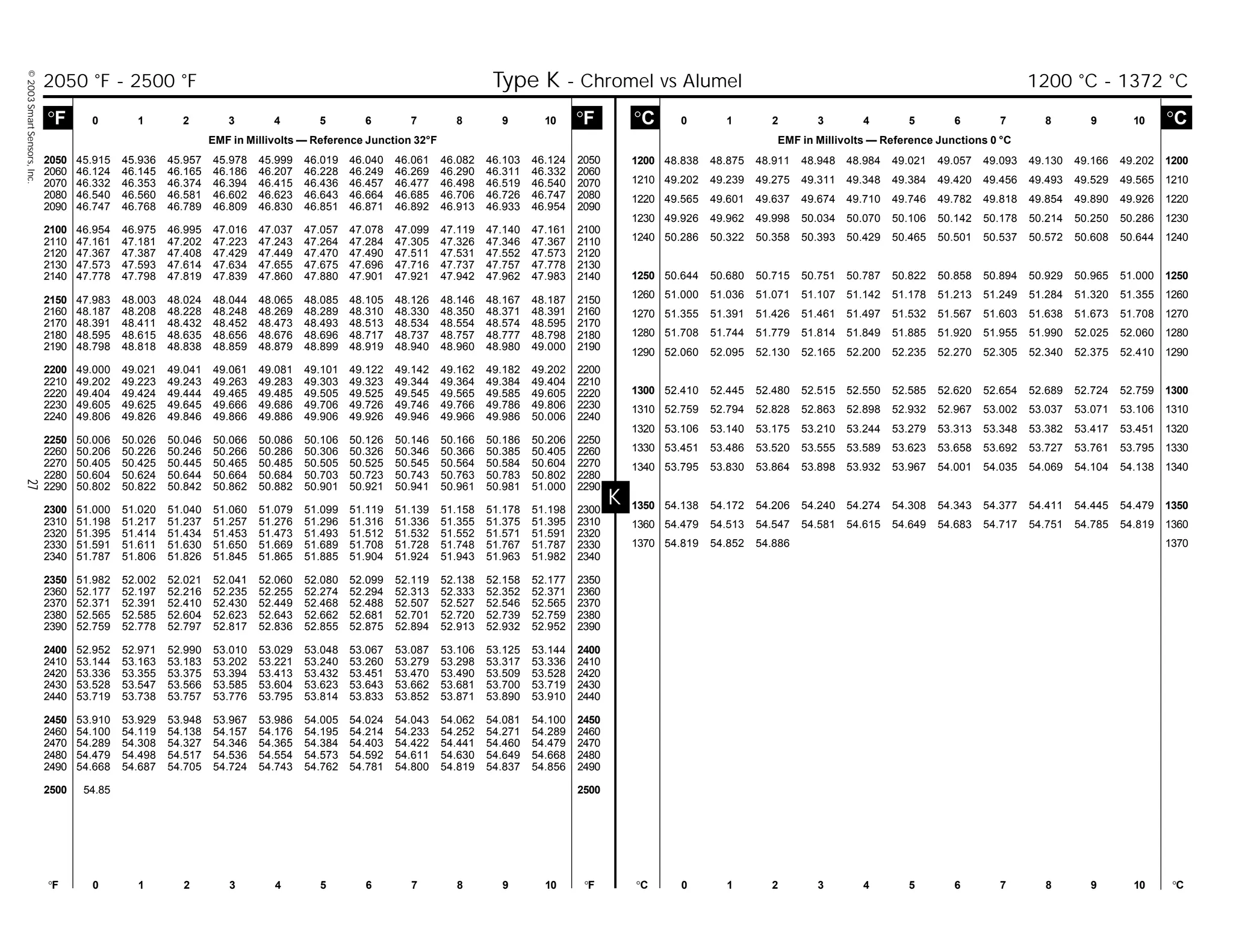 ©2003SmartSensors,Inc.27
K
°C 0 1 2 3 4 5 6 7 8 9 10 °C
EMF in Millivolts — Reference Junctions 0 °C
°F 0 1 2 3 4 5 6 7 8 9 10 °F °C 0 1 2 3 4 5 6 7 8 9 10 °C
°F 0 1 2 3 4 5 6 7 8 9 10 °F
EMF in Millivolts — Reference Junction 32°F
1200 48.838 48.875 48.911 48.948 48.984 49.021 49.057 49.093 49.130 49.166 49.202 1200
1210 49.202 49.239 49.275 49.311 49.348 49.384 49.420 49.456 49.493 49.529 49.565 1210
1220 49.565 49.601 49.637 49.674 49.710 49.746 49.782 49.818 49.854 49.890 49.926 1220
1230 49.926 49.962 49.998 50.034 50.070 50.106 50.142 50.178 50.214 50.250 50.286 1230
1240 50.286 50.322 50.358 50.393 50.429 50.465 50.501 50.537 50.572 50.608 50.644 1240
1250 50.644 50.680 50.715 50.751 50.787 50.822 50.858 50.894 50.929 50.965 51.000 1250
1260 51.000 51.036 51.071 51.107 51.142 51.178 51.213 51.249 51.284 51.320 51.355 1260
1270 51.355 51.391 51.426 51.461 51.497 51.532 51.567 51.603 51.638 51.673 51.708 1270
1280 51.708 51.744 51.779 51.814 51.849 51.885 51.920 51.955 51.990 52.025 52.060 1280
1290 52.060 52.095 52.130 52.165 52.200 52.235 52.270 52.305 52.340 52.375 52.410 1290
1300 52.410 52.445 52.480 52.515 52.550 52.585 52.620 52.654 52.689 52.724 52.759 1300
1310 52.759 52.794 52.828 52.863 52.898 52.932 52.967 53.002 53.037 53.071 53.106 1310
1320 53.106 53.140 53.175 53.210 53.244 53.279 53.313 53.348 53.382 53.417 53.451 1320
1330 53.451 53.486 53.520 53.555 53.589 53.623 53.658 53.692 53.727 53.761 53.795 1330
1340 53.795 53.830 53.864 53.898 53.932 53.967 54.001 54.035 54.069 54.104 54.138 1340
1350 54.138 54.172 54.206 54.240 54.274 54.308 54.343 54.377 54.411 54.445 54.479 1350
1360 54.479 54.513 54.547 54.581 54.615 54.649 54.683 54.717 54.751 54.785 54.819 1360
1370 54.819 54.852 54.886 1370
2050 45.915 45.936 45.957 45.978 45.999 46.019 46.040 46.061 46.082 46.103 46.124 2050
2060 46.124 46.145 46.165 46.186 46.207 46.228 46.249 46.269 46.290 46.311 46.332 2060
2070 46.332 46.353 46.374 46.394 46.415 46.436 46.457 46.477 46.498 46.519 46.540 2070
2080 46.540 46.560 46.581 46.602 46.623 46.643 46.664 46.685 46.706 46.726 46.747 2080
2090 46.747 46.768 46.789 46.809 46.830 46.851 46.871 46.892 46.913 46.933 46.954 2090
2100 46.954 46.975 46.995 47.016 47.037 47.057 47.078 47.099 47.119 47.140 47.161 2100
2110 47.161 47.181 47.202 47.223 47.243 47.264 47.284 47.305 47.326 47.346 47.367 2110
2120 47.367 47.387 47.408 47.429 47.449 47.470 47.490 47.511 47.531 47.552 47.573 2120
2130 47.573 47.593 47.614 47.634 47.655 47.675 47.696 47.716 47.737 47.757 47.778 2130
2140 47.778 47.798 47.819 47.839 47.860 47.880 47.901 47.921 47.942 47.962 47.983 2140
2150 47.983 48.003 48.024 48.044 48.065 48.085 48.105 48.126 48.146 48.167 48.187 2150
2160 48.187 48.208 48.228 48.248 48.269 48.289 48.310 48.330 48.350 48.371 48.391 2160
2170 48.391 48.411 48.432 48.452 48.473 48.493 48.513 48.534 48.554 48.574 48.595 2170
2180 48.595 48.615 48.635 48.656 48.676 48.696 48.717 48.737 48.757 48.777 48.798 2180
2190 48.798 48.818 48.838 48.859 48.879 48.899 48.919 48.940 48.960 48.980 49.000 2190
2200 49.000 49.021 49.041 49.061 49.081 49.101 49.122 49.142 49.162 49.182 49.202 2200
2210 49.202 49.223 49.243 49.263 49.283 49.303 49.323 49.344 49.364 49.384 49.404 2210
2220 49.404 49.424 49.444 49.465 49.485 49.505 49.525 49.545 49.565 49.585 49.605 2220
2230 49.605 49.625 49.645 49.666 49.686 49.706 49.726 49.746 49.766 49.786 49.806 2230
2240 49.806 49.826 49.846 49.866 49.886 49.906 49.926 49.946 49.966 49.986 50.006 2240
2250 50.006 50.026 50.046 50.066 50.086 50.106 50.126 50.146 50.166 50.186 50.206 2250
2260 50.206 50.226 50.246 50.266 50.286 50.306 50.326 50.346 50.366 50.385 50.405 2260
2270 50.405 50.425 50.445 50.465 50.485 50.505 50.525 50.545 50.564 50.584 50.604 2270
2280 50.604 50.624 50.644 50.664 50.684 50.703 50.723 50.743 50.763 50.783 50.802 2280
2290 50.802 50.822 50.842 50.862 50.882 50.901 50.921 50.941 50.961 50.981 51.000 2290
2300 51.000 51.020 51.040 51.060 51.079 51.099 51.119 51.139 51.158 51.178 51.198 2300
2310 51.198 51.217 51.237 51.257 51.276 51.296 51.316 51.336 51.355 51.375 51.395 2310
2320 51.395 51.414 51.434 51.453 51.473 51.493 51.512 51.532 51.552 51.571 51.591 2320
2330 51.591 51.611 51.630 51.650 51.669 51.689 51.708 51.728 51.748 51.767 51.787 2330
2340 51.787 51.806 51.826 51.845 51.865 51.885 51.904 51.924 51.943 51.963 51.982 2340
2350 51.982 52.002 52.021 52.041 52.060 52.080 52.099 52.119 52.138 52.158 52.177 2350
2360 52.177 52.197 52.216 52.235 52.255 52.274 52.294 52.313 52.333 52.352 52.371 2360
2370 52.371 52.391 52.410 52.430 52.449 52.468 52.488 52.507 52.527 52.546 52.565 2370
2380 52.565 52.585 52.604 52.623 52.643 52.662 52.681 52.701 52.720 52.739 52.759 2380
2390 52.759 52.778 52.797 52.817 52.836 52.855 52.875 52.894 52.913 52.932 52.952 2390
2400 52.952 52.971 52.990 53.010 53.029 53.048 53.067 53.087 53.106 53.125 53.144 2400
2410 53.144 53.163 53.183 53.202 53.221 53.240 53.260 53.279 53.298 53.317 53.336 2410
2420 53.336 53.355 53.375 53.394 53.413 53.432 53.451 53.470 53.490 53.509 53.528 2420
2430 53.528 53.547 53.566 53.585 53.604 53.623 53.643 53.662 53.681 53.700 53.719 2430
2440 53.719 53.738 53.757 53.776 53.795 53.814 53.833 53.852 53.871 53.890 53.910 2440
2450 53.910 53.929 53.948 53.967 53.986 54.005 54.024 54.043 54.062 54.081 54.100 2450
2460 54.100 54.119 54.138 54.157 54.176 54.195 54.214 54.233 54.252 54.271 54.289 2460
2470 54.289 54.308 54.327 54.346 54.365 54.384 54.403 54.422 54.441 54.460 54.479 2470
2480 54.479 54.498 54.517 54.536 54.554 54.573 54.592 54.611 54.630 54.649 54.668 2480
2490 54.668 54.687 54.705 54.724 54.743 54.762 54.781 54.800 54.819 54.837 54.856 2490
2500 54.85 2500
2050 °F - 2500 °F Type K - Chromel vs Alumel 1200 °C - 1372 °C
 