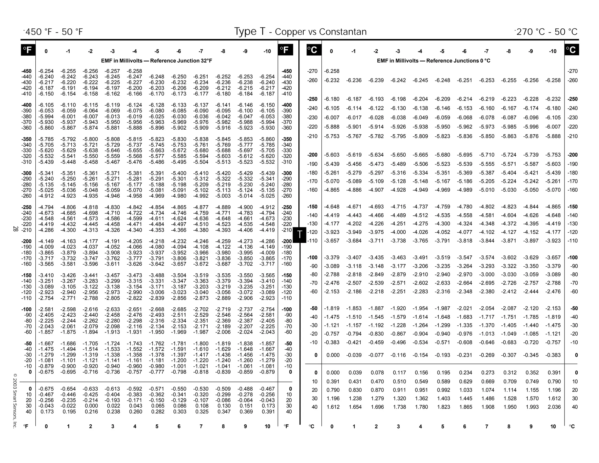 28©2003SmartSensors,Inc.
T
°C 0 -1 -2 -3 -4 -5 -6 -7 -8 -9 -10 °C
EMF in Millivolts — Reference Junctions 0 °C
°F 0 -1 -2 -3 -4 -5 -6 -7 -8 -9 -10 °F
EMF in Millivolts — Reference Junction 32°F
°F 0 1 2 3 4 5 6 7 8 9 10 °F °C 0 1 2 3 4 5 6 7 8 9 10 °C
-270 -6.258 -270
-260 -6.232 -6.236 -6.239 -6.242 -6.245 -6.248 -6.251 -6.253 -6.255 -6.256 -6.258 -260
-250 -6.180 -6.187 -6.193 -6.198 -6.204 -6.209 -6.214 -6.219 -6.223 -6.228 -6.232 -250
-240 -6.105 -6.114 -6.122 -6.130 -6.138 -6.146 -6.153 -6.160 -6.167 -6.174 -6.180 -240
-230 -6.007 -6.017 -6.028 -6.038 -6.049 -6.059 -6.068 -6.078 -6.087 -6.096 -6.105 -230
-220 -5.888 -5.901 -5.914 -5.926 -5.938 -5.950 -5.962 -5.973 -5.985 -5.996 -6.007 -220
-210 -5.753 -5.767 -5.782 -5.795 -5.809 -5.823 -5.836 -5.850 -5.863 -5.876 -5.888 -210
-200 -5.603 -5.619 -5.634 -5.650 -5.665 -5.680 -5.695 -5.710 -5.724 -5.739 -5.753 -200
-190 -5.439 -5.456 -5.473 -5.489 -5.506 -5.523 -5.539 -5.555 -5.571 -5.587 -5.603 -190
-180 -5.261 -5.279 -5.297 -5.316 -5.334 -5.351 -5.369 -5.387 -5.404 -5.421 -5.439 -180
-170 -5.070 -5.089 -5.109 -5.128 -5.148 -5.167 -5.186 -5.205 -5.224 -5.242 -5.261 -170
-160 -4.865 -4.886 -4.907 -4.928 -4.949 -4.969 -4.989 -5.010 -5.030 -5.050 -5.070 -160
-150 -4.648 -4.671 -4.693 -4.715 -4.737 -4.759 -4.780 -4.802 -4.823 -4.844 -4.865 -150
-140 -4.419 -4.443 -4.466 -4.489 -4.512 -4.535 -4.558 -4.581 -4.604 -4.626 -4.648 -140
-130 -4.177 -4.202 -4.226 -4.251 -4.275 -4.300 -4.324 -4.348 -4.372 -4.395 -4.419 -130
-120 -3.923 -3.949 -3.975 -4.000 -4.026 -4.052 -4.077 -4.102 -4.127 -4.152 -4.177 -120
-110 -3.657 -3.684 -3.711 -3.738 -3.765 -3.791 -3.818 -3.844 -3.871 -3.897 -3.923 -110
-100 -3.379 -3.407 -3.435 -3.463 -3.491 -3.519 -3.547 -3.574 -3.602 -3.629 -3.657 -100
-90 -3.089 -3.118 -3.148 -3.177 -3.206 -3.235 -3.264 -3.293 -3.322 -3.350 -3.379 -90
-80 -2.788 -2.818 -2.849 -2.879 -2.910 -2.940 -2.970 -3.000 -3.030 -3.059 -3.089 -80
-70 -2.476 -2.507 -2.539 -2.571 -2.602 -2.633 -2.664 -2.695 -2.726 -2.757 -2.788 -70
-60 -2.153 -2.186 -2.218 -2.251 -2.283 -2.316 -2.348 -2.380 -2.412 -2.444 -2.476 -60
-50 -1.819 -1.853 -1.887 -1.920 -1.954 -1.987 -2.021 -2.054 -2.087 -2.120 -2.153 -50
-40 -1.475 -1.510 -1.545 -1.579 -1.614 -1.648 -1.683 -1.717 -1.751 -1.785 -1.819 -40
-30 -1.121 -1.157 -1.192 -1.228 -1.264 -1.299 -1.335 -1.370 -1.405 -1.440 -1.475 -30
-20 -0.757 -0.794 -0.830 -0.867 -0.904 -0.940 -0.976 -1.013 -1.049 -1.085 -1.121 -20
-10 -0.383 -0.421 -0.459 -0.496 -0.534 -0.571 -0.608 -0.646 -0.683 -0.720 -0.757 -10
0 0.000 -0.039 -0.077 -0.116 -0.154 -0.193 -0.231 -0.269 -0.307 -0.345 -0.383 0
0 0.000 0.039 0.078 0.117 0.156 0.195 0.234 0.273 0.312 0.352 0.391 0
10 0.391 0.431 0.470 0.510 0.549 0.589 0.629 0.669 0.709 0.749 0.790 10
20 0.790 0.830 0.870 0.911 0.951 0.992 1.033 1.074 1.114 1.155 1.196 20
30 1.196 1.238 1.279 1.320 1.362 1.403 1.445 1.486 1.528 1.570 1.612 30
40 1.612 1.654 1.696 1.738 1.780 1.823 1.865 1.908 1.950 1.993 2.036 40
-450 -6.254 -6.255 -6.256 -6.257 -6.258 -450
-440 -6.240 -6.242 -6.243 -6.245 -6.247 -6.248 -6.250 -6.251 -6.252 -6.253 -6.254 -440
-430 -6.217 -6.220 -6.222 -6.225 -6.227 -6.230 -6.232 -6.234 -6.236 -6.238 -6.240 -430
-420 -6.187 -6.191 -6.194 -6.197 -6.200 -6.203 -6.206 -6.209 -6.212 -6.215 -6.217 -420
-410 -6.150 -6.154 -6.158 -6.162 -6.166 -6.170 -6.173 -6.177 -6.180 -6.184 -6.187 -410
-400 -6.105 -6.110 -6.115 -6.119 -6.124 -6.128 -6.133 -6.137 -6.141 -6.146 -6.150 -400
-390 -6.053 -6.059 -6.064 -6.069 -6.075 -6.080 -6.085 -6.090 -6.095 -6.100 -6.105 -390
-380 -5.994 -6.001 -6.007 -6.013 -6.019 -6.025 -6.030 -6.036 -6.042 -6.047 -6.053 -380
-370 -5.930 -5.937 -5.943 -5.950 -5.956 -5.963 -5.969 -5.976 -5.982 -5.988 -5.994 -370
-360 -5.860 -5.867 -5.874 -5.881 -5.888 -5.896 -5.902 -5.909 -5.916 -5.923 -5.930 -360
-350 -5.785 -5.792 -5.800 -5.808 -5.815 -5.823 -5.830 -5.838 -5.845 -5.853 -5.860 -350
-340 -5.705 -5.713 -5.721 -5.729 -5.737 -5.745 -5.753 -5.761 -5.769 -5.777 -5.785 -340
-330 -5.620 -5.629 -5.638 -5.646 -5.655 -5.663 -5.672 -5.680 -5.688 -5.697 -5.705 -330
-320 -5.532 -5.541 -5.550 -5.559 -5.568 -5.577 -5.585 -5.594 -5.603 -5.612 -5.620 -320
-310 -5.439 -5.448 -5.458 -5.467 -5.476 -5.486 -5.495 -5.504 -5.513 -5.523 -5.532 -310
-300 -5.341 -5.351 -5.361 -5.371 -5.381 -5.391 -5.400 -5.410 -5.420 -5.429 -5.439 -300
-290 -5.240 -5.250 -5.261 -5.271 -5.281 -5.291 -5.301 -5.312 -5.322 -5.332 -5.341 -290
-280 -5.135 -5.145 -5.156 -5.167 -5.177 -5.188 -5.198 -5.209 -5.219 -5.230 -5.240 -280
-270 -5.025 -5.036 -5.048 -5.059 -5.070 -5.081 -5.091 -5.102 -5.113 -5.124 -5.135 -270
-260 -4.912 -4.923 -4.935 -4.946 -4.958 -4.969 -4.980 -4.992 -5.003 -5.014 -5.025 -260
-250 -4.794 -4.806 -4.818 -4.830 -4.842 -4.854 -4.865 -4.877 -4.889 -4.900 -4.912 -250
-240 -4.673 -4.685 -4.698 -4.710 -4.722 -4.734 -4.746 -4.759 -4.771 -4.783 -4.794 -240
-230 -4.548 -4.561 -4.573 -4.586 -4.599 -4.611 -4.624 -4.636 -4.648 -4.661 -4.673 -230
-220 -4.419 -4.432 -4.445 -4.458 -4.471 -4.484 -4.497 -4.510 -4.523 -4.535 -4.548 -220
-210 -4.286 -4.300 -4.313 -4.326 -4.340 -4.353 -4.366 -4.380 -4.393 -4.406 -4.419 -210
-200 -4.149 -4.163 -4.177 -4.191 -4.205 -4.218 -4.232 -4.246 -4.259 -4.273 -4.286 -200
-190 -4.009 -4.023 -4.037 -4.052 -4.066 -4.080 -4.094 -4.108 -4.122 -4.136 -4.149 -190
-180 -3.865 -3.879 -3.894 -3.908 -3.923 -3.937 -3.952 -3.966 -3.980 -3.995 -4.009 -180
-170 -3.717 -3.732 -3.747 -3.762 -3.777 -3.791 -3.806 -3.821 -3.836 -3.850 -3.865 -170
-160 -3.565 -3.581 -3.596 -3.611 -3.626 -3.642 -3.657 -3.672 -3.687 -3.702 -3.717 -160
-150 -3.410 -3.426 -3.441 -3.457 -3.473 -3.488 -3.504 -3.519 -3.535 -3.550 -3.565 -150
-140 -3.251 -3.267 -3.283 -3.299 -3.315 -3.331 -3.347 -3.363 -3.379 -3.394 -3.410 -140
-130 -3.089 -3.105 -3.122 -3.138 -3.154 -3.171 -3.187 -3.203 -3.219 -3.235 -3.251 -130
-120 -2.923 -2.940 -2.956 -2.973 -2.990 -3.006 -3.023 -3.040 -3.056 -3.072 -3.089 -120
-110 -2.754 -2.771 -2.788 -2.805 -2.822 -2.839 -2.856 -2.873 -2.889 -2.906 -2.923 -110
-100 -2.581 -2.598 -2.616 -2.633 -2.651 -2.668 -2.685 -2.702 -2.719 -2.737 -2.754 -100
-90 -2.405 -2.423 -2.440 -2.458 -2.476 -2.493 -2.511 -2.529 -2.546 -2.564 -2.581 -90
-80 -2.225 -2.244 -2.262 -2.280 -2.298 -2.316 -2.334 -2.351 -2.369 -2.387 -2.405 -80
-70 -2.043 -2.061 -2.079 -2.098 -2.116 -2.134 -2.153 -2.171 -2.189 -2.207 -2.225 -70
-60 -1.857 -1.875 -1.894 -1.913 -1.931 -1.950 -1.969 -1.987 -2.006 -2.024 -2.043 -60
-50 -1.667 -1.686 -1.705 -1.724 -1.743 -1.762 -1.781 -1.800 -1.819 -1.838 -1.857 -50
-40 -1.475 -1.494 -1.514 -1.533 -1.552 -1.572 -1.591 -1.610 -1.629 -1.648 -1.667 -40
-30 -1.279 -1.299 -1.319 -1.338 -1.358 -1.378 -1.397 -1.417 -1.436 -1.456 -1.475 -30
-20 -1.081 -1.101 -1.121 -1.141 -1.161 -1.181 -1.200 -1.220 -1.240 -1.260 -1.279 -20
-10 -0.879 -0.900 -0.920 -0.940 -0.960 -0.980 -1.001 -1.021 -1.041 -1.061 -1.081 -10
0 -0.675 -0.695 -0.716 -0.736 -0.757 -0.777 -0.798 -0.818 -0.839 -0.859 -0.879 0
0 -0.675 -0.654 -0.633 -0.613 -0.592 -0.571 -0.550 -0.530 -0.509 -0.488 -0.467 0
10 -0.467 -0.446 -0.425 -0.404 -0.383 -0.362 -0.341 -0.320 -0.299 -0.278 -0.256 10
20 -0.256 -0.235 -0.214 -0.193 -0.171 -0.150 -0.129 -0.107 -0.086 -0.064 -0.043 20
30 -0.043 -0.022 0.000 0.022 0.043 0.065 0.086 0.108 0.130 0.151 0.173 30
40 0.173 0.195 0.216 0.238 0.260 0.282 0.303 0.325 0.347 0.369 0.391 40
-
450 °F - 50 °F Type T - Copper vs Constantan -
270 °C - 50 °C
 