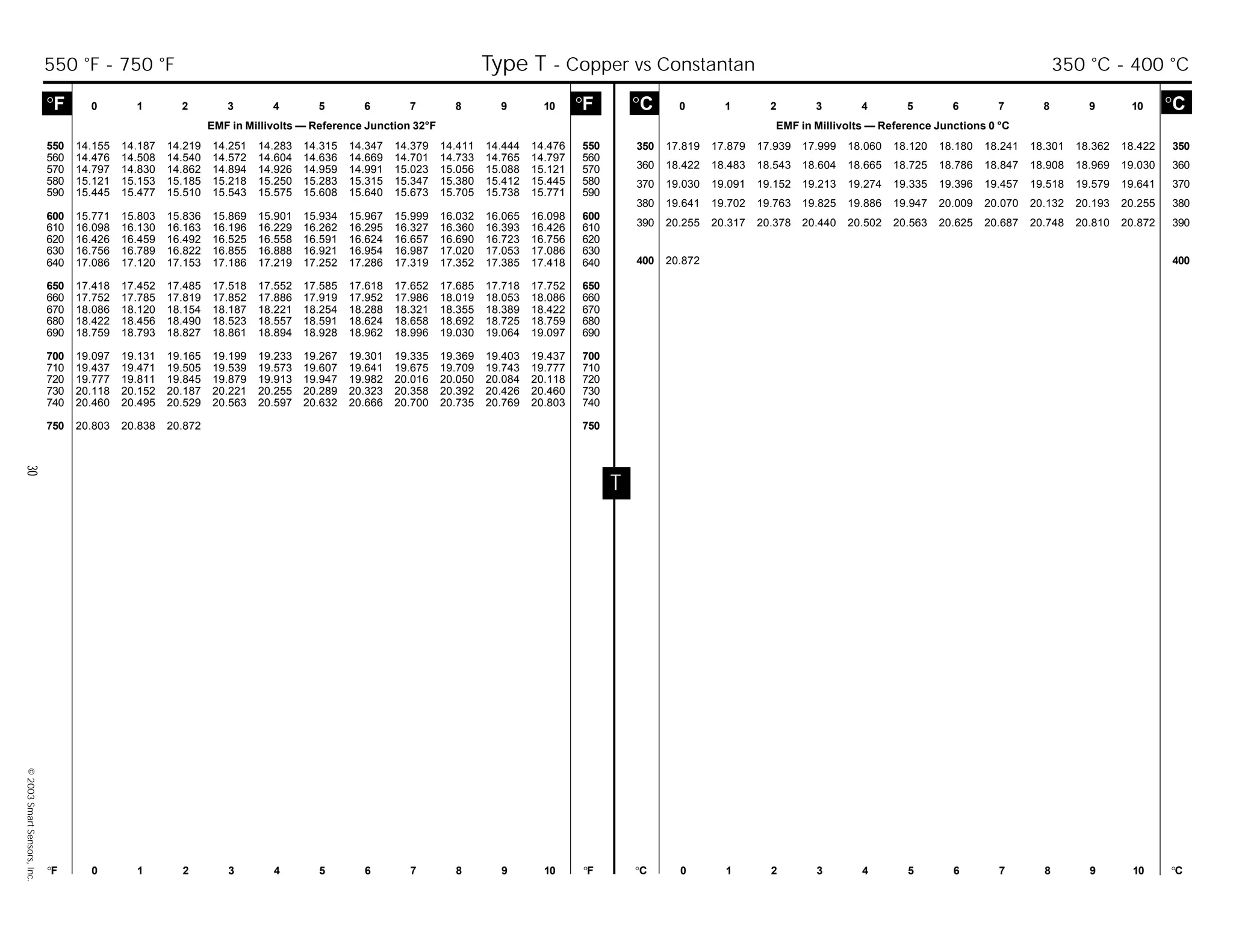 30©2003SmartSensors,Inc.
T
°C 0 1 2 3 4 5 6 7 8 9 10 °C
EMF in Millivolts — Reference Junctions 0 °C
°F 0 1 2 3 4 5 6 7 8 9 10 °F °C 0 1 2 3 4 5 6 7 8 9 10 °C
°F 0 1 2 3 4 5 6 7 8 9 10 °F
EMF in Millivolts — Reference Junction 32°F
550 14.155 14.187 14.219 14.251 14.283 14.315 14.347 14.379 14.411 14.444 14.476 550
560 14.476 14.508 14.540 14.572 14.604 14.636 14.669 14.701 14.733 14.765 14.797 560
570 14.797 14.830 14.862 14.894 14.926 14.959 14.991 15.023 15.056 15.088 15.121 570
580 15.121 15.153 15.185 15.218 15.250 15.283 15.315 15.347 15.380 15.412 15.445 580
590 15.445 15.477 15.510 15.543 15.575 15.608 15.640 15.673 15.705 15.738 15.771 590
600 15.771 15.803 15.836 15.869 15.901 15.934 15.967 15.999 16.032 16.065 16.098 600
610 16.098 16.130 16.163 16.196 16.229 16.262 16.295 16.327 16.360 16.393 16.426 610
620 16.426 16.459 16.492 16.525 16.558 16.591 16.624 16.657 16.690 16.723 16.756 620
630 16.756 16.789 16.822 16.855 16.888 16.921 16.954 16.987 17.020 17.053 17.086 630
640 17.086 17.120 17.153 17.186 17.219 17.252 17.286 17.319 17.352 17.385 17.418 640
650 17.418 17.452 17.485 17.518 17.552 17.585 17.618 17.652 17.685 17.718 17.752 650
660 17.752 17.785 17.819 17.852 17.886 17.919 17.952 17.986 18.019 18.053 18.086 660
670 18.086 18.120 18.154 18.187 18.221 18.254 18.288 18.321 18.355 18.389 18.422 670
680 18.422 18.456 18.490 18.523 18.557 18.591 18.624 18.658 18.692 18.725 18.759 680
690 18.759 18.793 18.827 18.861 18.894 18.928 18.962 18.996 19.030 19.064 19.097 690
700 19.097 19.131 19.165 19.199 19.233 19.267 19.301 19.335 19.369 19.403 19.437 700
710 19.437 19.471 19.505 19.539 19.573 19.607 19.641 19.675 19.709 19.743 19.777 710
720 19.777 19.811 19.845 19.879 19.913 19.947 19.982 20.016 20.050 20.084 20.118 720
730 20.118 20.152 20.187 20.221 20.255 20.289 20.323 20.358 20.392 20.426 20.460 730
740 20.460 20.495 20.529 20.563 20.597 20.632 20.666 20.700 20.735 20.769 20.803 740
750 20.803 20.838 20.872 750
350 17.819 17.879 17.939 17.999 18.060 18.120 18.180 18.241 18.301 18.362 18.422 350
360 18.422 18.483 18.543 18.604 18.665 18.725 18.786 18.847 18.908 18.969 19.030 360
370 19.030 19.091 19.152 19.213 19.274 19.335 19.396 19.457 19.518 19.579 19.641 370
380 19.641 19.702 19.763 19.825 19.886 19.947 20.009 20.070 20.132 20.193 20.255 380
390 20.255 20.317 20.378 20.440 20.502 20.563 20.625 20.687 20.748 20.810 20.872 390
400 20.872 400
550 °F - 750 °F Type T - Copper vs Constantan 350 °C - 400 °C
 