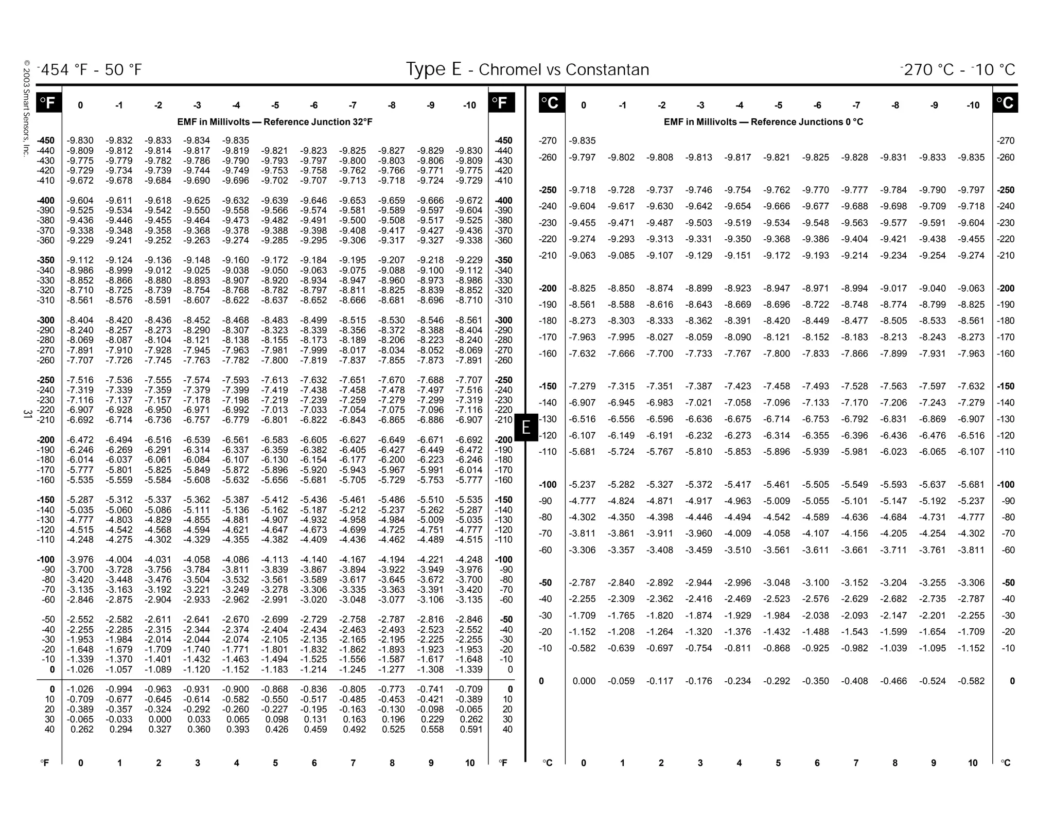 ©2003SmartSensors,Inc.31
E
-270 -9.835 -270
-260 -9.797 -9.802 -9.808 -9.813 -9.817 -9.821 -9.825 -9.828 -9.831 -9.833 -9.835 -260
-250 -9.718 -9.728 -9.737 -9.746 -9.754 -9.762 -9.770 -9.777 -9.784 -9.790 -9.797 -250
-240 -9.604 -9.617 -9.630 -9.642 -9.654 -9.666 -9.677 -9.688 -9.698 -9.709 -9.718 -240
-230 -9.455 -9.471 -9.487 -9.503 -9.519 -9.534 -9.548 -9.563 -9.577 -9.591 -9.604 -230
-220 -9.274 -9.293 -9.313 -9.331 -9.350 -9.368 -9.386 -9.404 -9.421 -9.438 -9.455 -220
-210 -9.063 -9.085 -9.107 -9.129 -9.151 -9.172 -9.193 -9.214 -9.234 -9.254 -9.274 -210
-200 -8.825 -8.850 -8.874 -8.899 -8.923 -8.947 -8.971 -8.994 -9.017 -9.040 -9.063 -200
-190 -8.561 -8.588 -8.616 -8.643 -8.669 -8.696 -8.722 -8.748 -8.774 -8.799 -8.825 -190
-180 -8.273 -8.303 -8.333 -8.362 -8.391 -8.420 -8.449 -8.477 -8.505 -8.533 -8.561 -180
-170 -7.963 -7.995 -8.027 -8.059 -8.090 -8.121 -8.152 -8.183 -8.213 -8.243 -8.273 -170
-160 -7.632 -7.666 -7.700 -7.733 -7.767 -7.800 -7.833 -7.866 -7.899 -7.931 -7.963 -160
-150 -7.279 -7.315 -7.351 -7.387 -7.423 -7.458 -7.493 -7.528 -7.563 -7.597 -7.632 -150
-140 -6.907 -6.945 -6.983 -7.021 -7.058 -7.096 -7.133 -7.170 -7.206 -7.243 -7.279 -140
-130 -6.516 -6.556 -6.596 -6.636 -6.675 -6.714 -6.753 -6.792 -6.831 -6.869 -6.907 -130
-120 -6.107 -6.149 -6.191 -6.232 -6.273 -6.314 -6.355 -6.396 -6.436 -6.476 -6.516 -120
-110 -5.681 -5.724 -5.767 -5.810 -5.853 -5.896 -5.939 -5.981 -6.023 -6.065 -6.107 -110
-100 -5.237 -5.282 -5.327 -5.372 -5.417 -5.461 -5.505 -5.549 -5.593 -5.637 -5.681 -100
-90 -4.777 -4.824 -4.871 -4.917 -4.963 -5.009 -5.055 -5.101 -5.147 -5.192 -5.237 -90
-80 -4.302 -4.350 -4.398 -4.446 -4.494 -4.542 -4.589 -4.636 -4.684 -4.731 -4.777 -80
-70 -3.811 -3.861 -3.911 -3.960 -4.009 -4.058 -4.107 -4.156 -4.205 -4.254 -4.302 -70
-60 -3.306 -3.357 -3.408 -3.459 -3.510 -3.561 -3.611 -3.661 -3.711 -3.761 -3.811 -60
-50 -2.787 -2.840 -2.892 -2.944 -2.996 -3.048 -3.100 -3.152 -3.204 -3.255 -3.306 -50
-40 -2.255 -2.309 -2.362 -2.416 -2.469 -2.523 -2.576 -2.629 -2.682 -2.735 -2.787 -40
-30 -1.709 -1.765 -1.820 -1.874 -1.929 -1.984 -2.038 -2.093 -2.147 -2.201 -2.255 -30
-20 -1.152 -1.208 -1.264 -1.320 -1.376 -1.432 -1.488 -1.543 -1.599 -1.654 -1.709 -20
-10 -0.582 -0.639 -0.697 -0.754 -0.811 -0.868 -0.925 -0.982 -1.039 -1.095 -1.152 -10
0 0.000 -0.059 -0.117 -0.176 -0.234 -0.292 -0.350 -0.408 -0.466 -0.524 -0.582 0
-450 -9.830 -9.832 -9.833 -9.834 -9.835 -450
-440 -9.809 -9.812 -9.814 -9.817 -9.819 -9.821 -9.823 -9.825 -9.827 -9.829 -9.830 -440
-430 -9.775 -9.779 -9.782 -9.786 -9.790 -9.793 -9.797 -9.800 -9.803 -9.806 -9.809 -430
-420 -9.729 -9.734 -9.739 -9.744 -9.749 -9.753 -9.758 -9.762 -9.766 -9.771 -9.775 -420
-410 -9.672 -9.678 -9.684 -9.690 -9.696 -9.702 -9.707 -9.713 -9.718 -9.724 -9.729 -410
-400 -9.604 -9.611 -9.618 -9.625 -9.632 -9.639 -9.646 -9.653 -9.659 -9.666 -9.672 -400
-390 -9.525 -9.534 -9.542 -9.550 -9.558 -9.566 -9.574 -9.581 -9.589 -9.597 -9.604 -390
-380 -9.436 -9.446 -9.455 -9.464 -9.473 -9.482 -9.491 -9.500 -9.508 -9.517 -9.525 -380
-370 -9.338 -9.348 -9.358 -9.368 -9.378 -9.388 -9.398 -9.408 -9.417 -9.427 -9.436 -370
-360 -9.229 -9.241 -9.252 -9.263 -9.274 -9.285 -9.295 -9.306 -9.317 -9.327 -9.338 -360
-350 -9.112 -9.124 -9.136 -9.148 -9.160 -9.172 -9.184 -9.195 -9.207 -9.218 -9.229 -350
-340 -8.986 -8.999 -9.012 -9.025 -9.038 -9.050 -9.063 -9.075 -9.088 -9.100 -9.112 -340
-330 -8.852 -8.866 -8.880 -8.893 -8.907 -8.920 -8.934 -8.947 -8.960 -8.973 -8.986 -330
-320 -8.710 -8.725 -8.739 -8.754 -8.768 -8.782 -8.797 -8.811 -8.825 -8.839 -8.852 -320
-310 -8.561 -8.576 -8.591 -8.607 -8.622 -8.637 -8.652 -8.666 -8.681 -8.696 -8.710 -310
-300 -8.404 -8.420 -8.436 -8.452 -8.468 -8.483 -8.499 -8.515 -8.530 -8.546 -8.561 -300
-290 -8.240 -8.257 -8.273 -8.290 -8.307 -8.323 -8.339 -8.356 -8.372 -8.388 -8.404 -290
-280 -8.069 -8.087 -8.104 -8.121 -8.138 -8.155 -8.173 -8.189 -8.206 -8.223 -8.240 -280
-270 -7.891 -7.910 -7.928 -7.945 -7.963 -7.981 -7.999 -8.017 -8.034 -8.052 -8.069 -270
-260 -7.707 -7.726 -7.745 -7.763 -7.782 -7.800 -7.819 -7.837 -7.855 -7.873 -7.891 -260
-250 -7.516 -7.536 -7.555 -7.574 -7.593 -7.613 -7.632 -7.651 -7.670 -7.688 -7.707 -250
-240 -7.319 -7.339 -7.359 -7.379 -7.399 -7.419 -7.438 -7.458 -7.478 -7.497 -7.516 -240
-230 -7.116 -7.137 -7.157 -7.178 -7.198 -7.219 -7.239 -7.259 -7.279 -7.299 -7.319 -230
-220 -6.907 -6.928 -6.950 -6.971 -6.992 -7.013 -7.033 -7.054 -7.075 -7.096 -7.116 -220
-210 -6.692 -6.714 -6.736 -6.757 -6.779 -6.801 -6.822 -6.843 -6.865 -6.886 -6.907 -210
-200 -6.472 -6.494 -6.516 -6.539 -6.561 -6.583 -6.605 -6.627 -6.649 -6.671 -6.692 -200
-190 -6.246 -6.269 -6.291 -6.314 -6.337 -6.359 -6.382 -6.405 -6.427 -6.449 -6.472 -190
-180 -6.014 -6.037 -6.061 -6.084 -6.107 -6.130 -6.154 -6.177 -6.200 -6.223 -6.246 -180
-170 -5.777 -5.801 -5.825 -5.849 -5.872 -5.896 -5.920 -5.943 -5.967 -5.991 -6.014 -170
-160 -5.535 -5.559 -5.584 -5.608 -5.632 -5.656 -5.681 -5.705 -5.729 -5.753 -5.777 -160
-150 -5.287 -5.312 -5.337 -5.362 -5.387 -5.412 -5.436 -5.461 -5.486 -5.510 -5.535 -150
-140 -5.035 -5.060 -5.086 -5.111 -5.136 -5.162 -5.187 -5.212 -5.237 -5.262 -5.287 -140
-130 -4.777 -4.803 -4.829 -4.855 -4.881 -4.907 -4.932 -4.958 -4.984 -5.009 -5.035 -130
-120 -4.515 -4.542 -4.568 -4.594 -4.621 -4.647 -4.673 -4.699 -4.725 -4.751 -4.777 -120
-110 -4.248 -4.275 -4.302 -4.329 -4.355 -4.382 -4.409 -4.436 -4.462 -4.489 -4.515 -110
-100 -3.976 -4.004 -4.031 -4.058 -4.086 -4.113 -4.140 -4.167 -4.194 -4.221 -4.248 -100
-90 -3.700 -3.728 -3.756 -3.784 -3.811 -3.839 -3.867 -3.894 -3.922 -3.949 -3.976 -90
-80 -3.420 -3.448 -3.476 -3.504 -3.532 -3.561 -3.589 -3.617 -3.645 -3.672 -3.700 -80
-70 -3.135 -3.163 -3.192 -3.221 -3.249 -3.278 -3.306 -3.335 -3.363 -3.391 -3.420 -70
-60 -2.846 -2.875 -2.904 -2.933 -2.962 -2.991 -3.020 -3.048 -3.077 -3.106 -3.135 -60
-50 -2.552 -2.582 -2.611 -2.641 -2.670 -2.699 -2.729 -2.758 -2.787 -2.816 -2.846 -50
-40 -2.255 -2.285 -2.315 -2.344 -2.374 -2.404 -2.434 -2.463 -2.493 -2.523 -2.552 -40
-30 -1.953 -1.984 -2.014 -2.044 -2.074 -2.105 -2.135 -2.165 -2.195 -2.225 -2.255 -30
-20 -1.648 -1.679 -1.709 -1.740 -1.771 -1.801 -1.832 -1.862 -1.893 -1.923 -1.953 -20
-10 -1.339 -1.370 -1.401 -1.432 -1.463 -1.494 -1.525 -1.556 -1.587 -1.617 -1.648 -10
0 -1.026 -1.057 -1.089 -1.120 -1.152 -1.183 -1.214 -1.245 -1.277 -1.308 -1.339 0
0 -1.026 -0.994 -0.963 -0.931 -0.900 -0.868 -0.836 -0.805 -0.773 -0.741 -0.709 0
10 -0.709 -0.677 -0.645 -0.614 -0.582 -0.550 -0.517 -0.485 -0.453 -0.421 -0.389 10
20 -0.389 -0.357 -0.324 -0.292 -0.260 -0.227 -0.195 -0.163 -0.130 -0.098 -0.065 20
30 -0.065 -0.033 0.000 0.033 0.065 0.098 0.131 0.163 0.196 0.229 0.262 30
40 0.262 0.294 0.327 0.360 0.393 0.426 0.459 0.492 0.525 0.558 0.591 40
°C 0 -1 -2 -3 -4 -5 -6 -7 -8 -9 -10 °C
EMF in Millivolts — Reference Junctions 0 °C
°F 0 -1 -2 -3 -4 -5 -6 -7 -8 -9 -10 °F
EMF in Millivolts — Reference Junction 32°F
°F 0 1 2 3 4 5 6 7 8 9 10 °F °C 0 1 2 3 4 5 6 7 8 9 10 °C
-
454 °F - 50 °F Type E - Chromel vs Constantan -
270 °C - -
10 °C
 