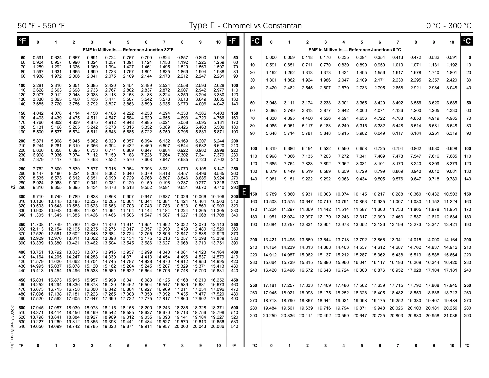 32©2003SmartSensors,Inc.
E
°C 0 1 2 3 4 5 6 7 8 9 10 °C
EMF in Millivolts — Reference Junctions 0 °C
°F 0 1 2 3 4 5 6 7 8 9 10 °F °C 0 1 2 3 4 5 6 7 8 9 10 °C
°F 0 1 2 3 4 5 6 7 8 9 10 °F
EMF in Millivolts — Reference Junction 32°F
0 0.000 0.059 0.118 0.176 0.235 0.294 0.354 0.413 0.472 0.532 0.591 0
10 0.591 0.651 0.711 0.770 0.830 0.890 0.950 1.010 1.071 1.131 1.192 10
20 1.192 1.252 1.313 1.373 1.434 1.495 1.556 1.617 1.678 1.740 1.801 20
30 1.801 1.862 1.924 1.986 2.047 2.109 2.171 2.233 2.295 2.357 2.420 30
40 2.420 2.482 2.545 2.607 2.670 2.733 2.795 2.858 2.921 2.984 3.048 40
50 3.048 3.111 3.174 3.238 3.301 3.365 3.429 3.492 3.556 3.620 3.685 50
60 3.685 3.749 3.813 3.877 3.942 4.006 4.071 4.136 4.200 4.265 4.330 60
70 4.330 4.395 4.460 4.526 4.591 4.656 4.722 4.788 4.853 4.919 4.985 70
80 4.985 5.051 5.117 5.183 5.249 5.315 5.382 5.448 5.514 5.581 5.648 80
90 5.648 5.714 5.781 5.848 5.915 5.982 6.049 6.117 6.184 6.251 6.319 90
100 6.319 6.386 6.454 6.522 6.590 6.658 6.725 6.794 6.862 6.930 6.998 100
110 6.998 7.066 7.135 7.203 7.272 7.341 7.409 7.478 7.547 7.616 7.685 110
120 7.685 7.754 7.823 7.892 7.962 8.031 8.101 8.170 8.240 8.309 8.379 120
130 8.379 8.449 8.519 8.589 8.659 8.729 8.799 8.869 8.940 9.010 9.081 130
140 9.081 9.151 9.222 9.292 9.363 9.434 9.505 9.576 9.647 9.718 9.789 140
150 9.789 9.860 9.931 10.003 10.074 10.145 10.217 10.288 10.360 10.432 10.503 150
160 10.503 10.575 10.647 10.719 10.791 10.863 10.935 11.007 11.080 11.152 11.224 160
170 11.224 11.297 11.369 11.442 11.514 11.587 11.660 11.733 11.805 11.878 11.951 170
180 11.951 12.024 12.097 12.170 12.243 12.317 12.390 12.463 12.537 12.610 12.684 180
190 12.684 12.757 12.831 12.904 12.978 13.052 13.126 13.199 13.273 13.347 13.421 190
200 13.421 13.495 13.569 13.644 13.718 13.792 13.866 13.941 14.015 14.090 14.164 200
210 14.164 14.239 14.313 14.388 14.463 14.537 14.612 14.687 14.762 14.837 14.912 210
220 14.912 14.987 15.062 15.137 15.212 15.287 15.362 15.438 15.513 15.588 15.664 220
230 15.664 15.739 15.815 15.890 15.966 16.041 16.117 16.193 16.269 16.344 16.420 230
240 16.420 16.496 16.572 16.648 16.724 16.800 16.876 16.952 17.028 17.104 17.181 240
250 17.181 17.257 17.333 17.409 17.486 17.562 17.639 17.715 17.792 17.868 17.945 250
260 17.945 18.021 18.098 18.175 18.252 18.328 18.405 18.482 18.559 18.636 18.713 260
270 18.713 18.790 18.867 18.944 19.021 19.098 19.175 19.252 19.330 19.407 19.484 270
280 19.484 19.561 19.639 19.716 19.794 19.871 19.948 20.026 20.103 20.181 20.259 280
290 20.259 20.336 20.414 20.492 20.569 20.647 20.725 20.803 20.880 20.958 21.036 290
50 0.591 0.624 0.657 0.691 0.724 0.757 0.790 0.824 0.857 0.890 0.924 50
60 0.924 0.957 0.990 1.024 1.057 1.091 1.124 1.158 1.192 1.225 1.259 60
70 1.259 1.292 1.326 1.360 1.394 1.427 1.461 1.495 1.529 1.563 1.597 70
80 1.597 1.631 1.665 1.699 1.733 1.767 1.801 1.835 1.869 1.904 1.938 80
90 1.938 1.972 2.006 2.041 2.075 2.109 2.144 2.178 2.212 2.247 2.281 90
100 2.281 2.316 2.351 2.385 2.420 2.454 2.489 2.524 2.558 2.593 2.628 100
110 2.628 2.663 2.698 2.733 2.767 2.802 2.837 2.872 2.907 2.942 2.977 110
120 2.977 3.012 3.048 3.083 3.118 3.153 3.188 3.224 3.259 3.294 3.330 120
130 3.330 3.365 3.400 3.436 3.471 3.507 3.542 3.578 3.613 3.649 3.685 130
140 3.685 3.720 3.756 3.792 3.827 3.863 3.899 3.935 3.970 4.006 4.042 140
150 4.042 4.078 4.114 4.150 4.186 4.222 4.258 4.294 4.330 4.366 4.403 150
160 4.403 4.439 4.475 4.511 4.547 4.584 4.620 4.656 4.693 4.729 4.766 160
170 4.766 4.802 4.839 4.875 4.912 4.948 4.985 5.021 5.058 5.095 5.131 170
180 5.131 5.168 5.205 5.242 5.278 5.315 5.352 5.389 5.426 5.463 5.500 180
190 5.500 5.537 5.574 5.611 5.648 5.685 5.722 5.759 5.796 5.833 5.871 190
200 5.871 5.908 5.945 5.982 6.020 6.057 6.094 6.132 6.169 6.207 6.244 200
210 6.244 6.281 6.319 6.356 6.394 6.432 6.469 6.507 6.544 6.582 6.620 210
220 6.620 6.658 6.695 6.733 6.771 6.809 6.847 6.884 6.922 6.960 6.998 220
230 6.998 7.036 7.074 7.112 7.150 7.188 7.226 7.264 7.302 7.341 7.379 230
240 7.379 7.417 7.455 7.493 7.532 7.570 7.608 7.647 7.685 7.723 7.762 240
250 7.762 7.800 7.839 7.877 7.916 7.954 7.993 8.031 8.070 8.108 8.147 250
260 8.147 8.186 8.224 8.263 8.302 8.340 8.379 8.418 8.457 8.496 8.535 260
270 8.535 8.573 8.612 8.651 8.690 8.729 8.768 8.807 8.846 8.885 8.924 270
280 8.924 8.963 9.002 9.041 9.081 9.120 9.159 9.198 9.237 9.277 9.316 280
290 9.316 9.355 9.395 9.434 9.473 9.513 9.552 9.591 9.631 9.670 9.710 290
300 9.710 9.749 9.789 9.828 9.868 9.907 9.947 9.987 10.026 10.066 10.106 300
310 10.106 10.145 10.185 10.225 10.265 10.304 10.344 10.384 10.424 10.464 10.503 310
320 10.503 10.543 10.583 10.623 10.663 10.703 10.743 10.783 10.823 10.863 10.903 320
330 10.903 10.943 10.983 11.024 11.064 11.104 11.144 11.184 11.224 11.265 11.305 330
340 11.305 11.345 11.385 11.426 11.466 11.506 11.547 11.587 11.627 11.668 11.708 340
350 11.708 11.749 11.789 11.830 11.870 11.911 11.951 11.992 12.032 12.073 12.113 350
360 12.113 12.154 12.195 12.235 12.276 12.317 12.357 12.398 12.439 12.480 12.520 360
370 12.520 12.561 12.602 12.643 12.684 12.724 12.765 12.806 12.847 12.888 12.929 370
380 12.929 12.970 13.011 13.052 13.093 13.134 13.175 13.216 13.257 13.298 13.339 380
390 13.339 13.380 13.421 13.462 13.504 13.545 13.586 13.627 13.668 13.710 13.751 390
400 13.751 13.792 13.833 13.875 13.916 13.957 13.999 14.040 14.081 14.123 14.164 400
410 14.164 14.205 14.247 14.288 14.330 14.371 14.413 14.454 14.496 14.537 14.579 410
420 14.579 14.620 14.662 14.704 14.745 14.787 14.828 14.870 14.912 14.953 14.995 420
430 14.995 15.037 15.078 15.120 15.162 15.204 15.245 15.287 15.329 15.371 15.413 430
440 15.413 15.454 15.496 15.538 15.580 15.622 15.664 15.706 15.748 15.790 15.831 440
450 15.831 15.873 15.915 15.957 15.999 16.041 16.083 16.125 16.168 16.210 16.252 450
460 16.252 16.294 16.336 16.378 16.420 16.462 16.504 16.547 16.589 16.631 16.673 460
470 16.673 16.715 16.758 16.800 16.842 16.884 16.927 16.969 17.011 17.054 17.096 470
480 17.096 17.138 17.181 17.223 17.265 17.308 17.350 17.392 17.435 17.477 17.520 480
490 17.520 17.562 17.605 17.647 17.690 17.732 17.775 17.817 17.860 17.902 17.945 490
500 17.945 17.987 18.030 18.073 18.115 18.158 18.200 18.243 18.286 18.328 18.371 500
510 18.371 18.414 18.456 18.499 18.542 18.585 18.627 18.670 18.713 18.756 18.798 510
520 18.798 18.841 18.884 18.927 18.969 19.012 19.055 19.098 19.141 19.184 19.227 520
530 19.227 19.269 19.312 19.355 19.398 19.441 19.484 19.527 19.570 19.613 19.656 530
540 19.656 19.699 19.742 19.785 19.828 19.871 19.914 19.957 20.000 20.043 20.086 540
50 °F - 550 °F Type E - Chromel vs Constantan 0 °C - 300 °C
 