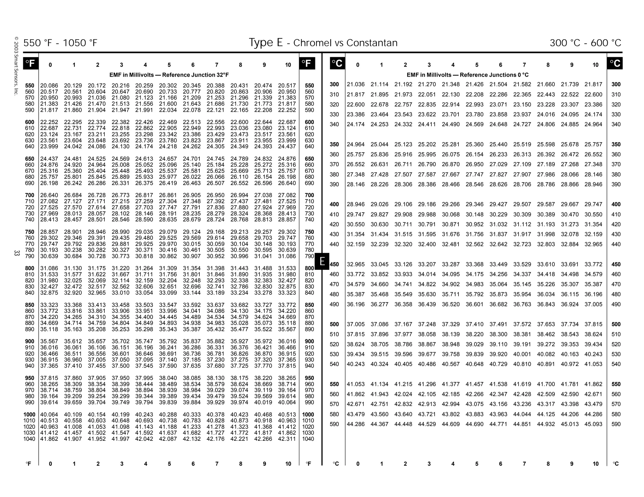 ©2003SmartSensors,Inc.33
E
°C 0 1 2 3 4 5 6 7 8 9 10 °C
EMF in Millivolts — Reference Junctions 0 °C
°F 0 1 2 3 4 5 6 7 8 9 10 °F °C 0 1 2 3 4 5 6 7 8 9 10 °C
°F 0 1 2 3 4 5 6 7 8 9 10 °F
EMF in Millivolts — Reference Junction 32°F
300 21.036 21.114 21.192 21.270 21.348 21.426 21.504 21.582 21.660 21.739 21.817 300
310 21.817 21.895 21.973 22.051 22.130 22.208 22.286 22.365 22.443 22.522 22.600 310
320 22.600 22.678 22.757 22.835 22.914 22.993 23.071 23.150 23.228 23.307 23.386 320
330 23.386 23.464 23.543 23.622 23.701 23.780 23.858 23.937 24.016 24.095 24.174 330
340 24.174 24.253 24.332 24.411 24.490 24.569 24.648 24.727 24.806 24.885 24.964 340
350 24.964 25.044 25.123 25.202 25.281 25.360 25.440 25.519 25.598 25.678 25.757 350
360 25.757 25.836 25.916 25.995 26.075 26.154 26.233 26.313 26.392 26.472 26.552 360
370 26.552 26.631 26.711 26.790 26.870 26.950 27.029 27.109 27.189 27.268 27.348 370
380 27.348 27.428 27.507 27.587 27.667 27.747 27.827 27.907 27.986 28.066 28.146 380
390 28.146 28.226 28.306 28.386 28.466 28.546 28.626 28.706 28.786 28.866 28.946 390
400 28.946 29.026 29.106 29.186 29.266 29.346 29.427 29.507 29.587 29.667 29.747 400
410 29.747 29.827 29.908 29.988 30.068 30.148 30.229 30.309 30.389 30.470 30.550 410
420 30.550 30.630 30.711 30.791 30.871 30.952 31.032 31.112 31.193 31.273 31.354 420
430 31.354 31.434 31.515 31.595 31.676 31.756 31.837 31.917 31.998 32.078 32.159 430
440 32.159 32.239 32.320 32.400 32.481 32.562 32.642 32.723 32.803 32.884 32.965 440
450 32.965 33.045 33.126 33.207 33.287 33.368 33.449 33.529 33.610 33.691 33.772 450
460 33.772 33.852 33.933 34.014 34.095 34.175 34.256 34.337 34.418 34.498 34.579 460
470 34.579 34.660 34.741 34.822 34.902 34.983 35.064 35.145 35.226 35.307 35.387 470
480 35.387 35.468 35.549 35.630 35.711 35.792 35.873 35.954 36.034 36.115 36.196 480
490 36.196 36.277 36.358 36.439 36.520 36.601 36.682 36.763 36.843 36.924 37.005 490
500 37.005 37.086 37.167 37.248 37.329 37.410 37.491 37.572 37.653 37.734 37.815 500
510 37.815 37.896 37.977 38.058 38.139 38.220 38.300 38.381 38.462 38.543 38.624 510
520 38.624 38.705 38.786 38.867 38.948 39.029 39.110 39.191 39.272 39.353 39.434 520
530 39.434 39.515 39.596 39.677 39.758 39.839 39.920 40.001 40.082 40.163 40.243 530
540 40.243 40.324 40.405 40.486 40.567 40.648 40.729 40.810 40.891 40.972 41.053 540
550 41.053 41.134 41.215 41.296 41.377 41.457 41.538 41.619 41.700 41.781 41.862 550
560 41.862 41.943 42.024 42.105 42.185 42.266 42.347 42.428 42.509 42.590 42.671 560
570 42.671 42.751 42.832 42.913 42.994 43.075 43.156 43.236 43.317 43.398 43.479 570
580 43.479 43.560 43.640 43.721 43.802 43.883 43.963 44.044 44.125 44.206 44.286 580
590 44.286 44.367 44.448 44.529 44.609 44.690 44.771 44.851 44.932 45.013 45.093 590
550 20.086 20.129 20.172 20.216 20.259 20.302 20.345 20.388 20.431 20.474 20.517 550
560 20.517 20.561 20.604 20.647 20.690 20.733 20.777 20.820 20.863 20.906 20.950 560
570 20.950 20.993 21.036 21.080 21.123 21.166 21.209 21.253 21.296 21.339 21.383 570
580 21.383 21.426 21.470 21.513 21.556 21.600 21.643 21.686 21.730 21.773 21.817 580
590 21.817 21.860 21.904 21.947 21.991 22.034 22.078 22.121 22.165 22.208 22.252 590
600 22.252 22.295 22.339 22.382 22.426 22.469 22.513 22.556 22.600 22.644 22.687 600
610 22.687 22.731 22.774 22.818 22.862 22.905 22.949 22.993 23.036 23.080 23.124 610
620 23.124 23.167 23.211 23.255 23.298 23.342 23.386 23.429 23.473 23.517 23.561 620
630 23.561 23.604 23.648 23.692 23.736 23.780 23.823 23.867 23.911 23.955 23.999 630
640 23.999 24.042 24.086 24.130 24.174 24.218 24.262 24.305 24.349 24.393 24.437 640
650 24.437 24.481 24.525 24.569 24.613 24.657 24.701 24.745 24.789 24.832 24.876 650
660 24.876 24.920 24.964 25.008 25.052 25.096 25.140 25.184 25.228 25.272 25.316 660
670 25.316 25.360 25.404 25.448 25.493 25.537 25.581 25.625 25.669 25.713 25.757 670
680 25.757 25.801 25.845 25.889 25.933 25.977 26.022 26.066 26.110 26.154 26.198 680
690 26.198 26.242 26.286 26.331 26.375 26.419 26.463 26.507 26.552 26.596 26.640 690
700 26.640 26.684 26.728 26.773 26.817 26.861 26.905 26.950 26.994 27.038 27.082 700
710 27.082 27.127 27.171 27.215 27.259 27.304 27.348 27.392 27.437 27.481 27.525 710
720 27.525 27.570 27.614 27.658 27.703 27.747 27.791 27.836 27.880 27.924 27.969 720
730 27.969 28.013 28.057 28.102 28.146 28.191 28.235 28.279 28.324 28.368 28.413 730
740 28.413 28.457 28.501 28.546 28.590 28.635 28.679 28.724 28.768 28.813 28.857 740
750 28.857 28.901 28.946 28.990 29.035 29.079 29.124 29.168 29.213 29.257 29.302 750
760 29.302 29.346 29.391 29.435 29.480 29.525 29.569 29.614 29.658 29.703 29.747 760
770 29.747 29.792 29.836 29.881 29.925 29.970 30.015 30.059 30.104 30.148 30.193 770
780 30.193 30.238 30.282 30.327 30.371 30.416 30.461 30.505 30.550 30.595 30.639 780
790 30.639 30.684 30.728 30.773 30.818 30.862 30.907 30.952 30.996 31.041 31.086 790
800 31.086 31.130 31.175 31.220 31.264 31.309 31.354 31.398 31.443 31.488 31.533 800
810 31.533 31.577 31.622 31.667 31.711 31.756 31.801 31.846 31.890 31.935 31.980 810
820 31.980 32.025 32.069 32.114 32.159 32.204 32.248 32.293 32.338 32.383 32.427 820
830 32.427 32.472 32.517 32.562 32.606 32.651 32.696 32.741 32.786 32.830 32.875 830
840 32.875 32.920 32.965 33.010 33.054 33.099 33.144 33.189 33.234 33.278 33.323 840
850 33.323 33.368 33.413 33.458 33.503 33.547 33.592 33.637 33.682 33.727 33.772 850
860 33.772 33.816 33.861 33.906 33.951 33.996 34.041 34.086 34.130 34.175 34.220 860
870 34.220 34.265 34.310 34.355 34.400 34.445 34.489 34.534 34.579 34.624 34.669 870
880 34.669 34.714 34.759 34.804 34.849 34.893 34.938 34.983 35.028 35.073 35.118 880
890 35.118 35.163 35.208 35.253 35.298 35.343 35.387 35.432 35.477 35.522 35.567 890
900 35.567 35.612 35.657 35.702 35.747 35.792 35.837 35.882 35.927 35.972 36.016 900
910 36.016 36.061 36.106 36.151 36.196 36.241 36.286 36.331 36.376 36.421 36.466 910
920 36.466 36.511 36.556 36.601 36.646 36.691 36.736 36.781 36.826 36.870 36.915 920
930 36.915 36.960 37.005 37.050 37.095 37.140 37.185 37.230 37.275 37.320 37.365 930
940 37.365 37.410 37.455 37.500 37.545 37.590 37.635 37.680 37.725 37.770 37.815 940
950 37.815 37.860 37.905 37.950 37.995 38.040 38.085 38.130 38.175 38.220 38.265 950
960 38.265 38.309 38.354 38.399 38.444 38.489 38.534 38.579 38.624 38.669 38.714 960
970 38.714 38.759 38.804 38.849 38.894 38.939 38.984 39.029 39.074 39.119 39.164 970
980 39.164 39.209 39.254 39.299 39.344 39.389 39.434 39.479 39.524 39.569 39.614 980
990 39.614 39.659 39.704 39.749 39.794 39.839 39.884 39.929 39.974 40.019 40.064 990
1000 40.064 40.109 40.154 40.199 40.243 40.288 40.333 40.378 40.423 40.468 40.513 1000
1010 40.513 40.558 40.603 40.648 40.693 40.738 40.783 40.828 40.873 40.918 40.963 1010
1020 40.963 41.008 41.053 41.098 41.143 41.188 41.233 41.278 41.323 41.368 41.412 1020
1030 41.412 41.457 41.502 41.547 41.592 41.637 41.682 41.727 41.772 41.817 41.862 1030
1040 41.862 41.907 41.952 41.997 42.042 42.087 42.132 42.176 42.221 42.266 42.311 1040
550 °F - 1050 °F Type E - Chromel vs Constantan 300 °C - 600 °C
 