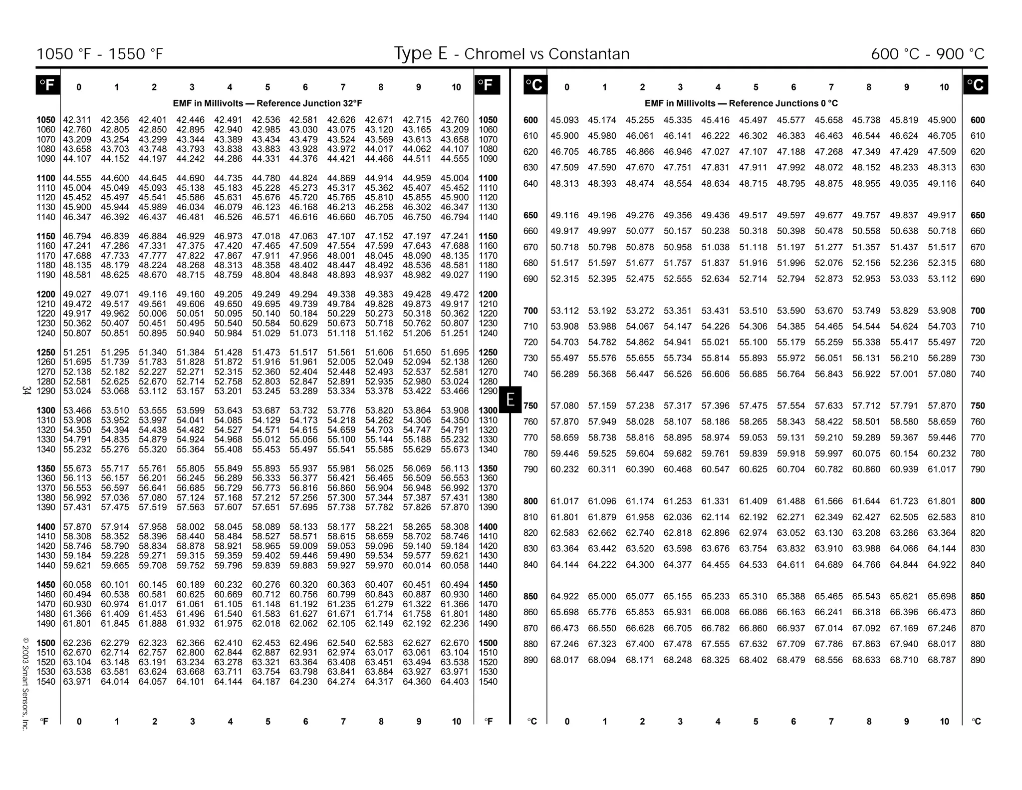 34©2003SmartSensors,Inc.
E
°C 0 1 2 3 4 5 6 7 8 9 10 °C
EMF in Millivolts — Reference Junctions 0 °C
°F 0 1 2 3 4 5 6 7 8 9 10 °F °C 0 1 2 3 4 5 6 7 8 9 10 °C
°F 0 1 2 3 4 5 6 7 8 9 10 °F
EMF in Millivolts — Reference Junction 32°F
600 45.093 45.174 45.255 45.335 45.416 45.497 45.577 45.658 45.738 45.819 45.900 600
610 45.900 45.980 46.061 46.141 46.222 46.302 46.383 46.463 46.544 46.624 46.705 610
620 46.705 46.785 46.866 46.946 47.027 47.107 47.188 47.268 47.349 47.429 47.509 620
630 47.509 47.590 47.670 47.751 47.831 47.911 47.992 48.072 48.152 48.233 48.313 630
640 48.313 48.393 48.474 48.554 48.634 48.715 48.795 48.875 48.955 49.035 49.116 640
650 49.116 49.196 49.276 49.356 49.436 49.517 49.597 49.677 49.757 49.837 49.917 650
660 49.917 49.997 50.077 50.157 50.238 50.318 50.398 50.478 50.558 50.638 50.718 660
670 50.718 50.798 50.878 50.958 51.038 51.118 51.197 51.277 51.357 51.437 51.517 670
680 51.517 51.597 51.677 51.757 51.837 51.916 51.996 52.076 52.156 52.236 52.315 680
690 52.315 52.395 52.475 52.555 52.634 52.714 52.794 52.873 52.953 53.033 53.112 690
700 53.112 53.192 53.272 53.351 53.431 53.510 53.590 53.670 53.749 53.829 53.908 700
710 53.908 53.988 54.067 54.147 54.226 54.306 54.385 54.465 54.544 54.624 54.703 710
720 54.703 54.782 54.862 54.941 55.021 55.100 55.179 55.259 55.338 55.417 55.497 720
730 55.497 55.576 55.655 55.734 55.814 55.893 55.972 56.051 56.131 56.210 56.289 730
740 56.289 56.368 56.447 56.526 56.606 56.685 56.764 56.843 56.922 57.001 57.080 740
750 57.080 57.159 57.238 57.317 57.396 57.475 57.554 57.633 57.712 57.791 57.870 750
760 57.870 57.949 58.028 58.107 58.186 58.265 58.343 58.422 58.501 58.580 58.659 760
770 58.659 58.738 58.816 58.895 58.974 59.053 59.131 59.210 59.289 59.367 59.446 770
780 59.446 59.525 59.604 59.682 59.761 59.839 59.918 59.997 60.075 60.154 60.232 780
790 60.232 60.311 60.390 60.468 60.547 60.625 60.704 60.782 60.860 60.939 61.017 790
800 61.017 61.096 61.174 61.253 61.331 61.409 61.488 61.566 61.644 61.723 61.801 800
810 61.801 61.879 61.958 62.036 62.114 62.192 62.271 62.349 62.427 62.505 62.583 810
820 62.583 62.662 62.740 62.818 62.896 62.974 63.052 63.130 63.208 63.286 63.364 820
830 63.364 63.442 63.520 63.598 63.676 63.754 63.832 63.910 63.988 64.066 64.144 830
840 64.144 64.222 64.300 64.377 64.455 64.533 64.611 64.689 64.766 64.844 64.922 840
850 64.922 65.000 65.077 65.155 65.233 65.310 65.388 65.465 65.543 65.621 65.698 850
860 65.698 65.776 65.853 65.931 66.008 66.086 66.163 66.241 66.318 66.396 66.473 860
870 66.473 66.550 66.628 66.705 66.782 66.860 66.937 67.014 67.092 67.169 67.246 870
880 67.246 67.323 67.400 67.478 67.555 67.632 67.709 67.786 67.863 67.940 68.017 880
890 68.017 68.094 68.171 68.248 68.325 68.402 68.479 68.556 68.633 68.710 68.787 890
1050 42.311 42.356 42.401 42.446 42.491 42.536 42.581 42.626 42.671 42.715 42.760 1050
1060 42.760 42.805 42.850 42.895 42.940 42.985 43.030 43.075 43.120 43.165 43.209 1060
1070 43.209 43.254 43.299 43.344 43.389 43.434 43.479 43.524 43.569 43.613 43.658 1070
1080 43.658 43.703 43.748 43.793 43.838 43.883 43.928 43.972 44.017 44.062 44.107 1080
1090 44.107 44.152 44.197 44.242 44.286 44.331 44.376 44.421 44.466 44.511 44.555 1090
1100 44.555 44.600 44.645 44.690 44.735 44.780 44.824 44.869 44.914 44.959 45.004 1100
1110 45.004 45.049 45.093 45.138 45.183 45.228 45.273 45.317 45.362 45.407 45.452 1110
1120 45.452 45.497 45.541 45.586 45.631 45.676 45.720 45.765 45.810 45.855 45.900 1120
1130 45.900 45.944 45.989 46.034 46.079 46.123 46.168 46.213 46.258 46.302 46.347 1130
1140 46.347 46.392 46.437 46.481 46.526 46.571 46.616 46.660 46.705 46.750 46.794 1140
1150 46.794 46.839 46.884 46.929 46.973 47.018 47.063 47.107 47.152 47.197 47.241 1150
1160 47.241 47.286 47.331 47.375 47.420 47.465 47.509 47.554 47.599 47.643 47.688 1160
1170 47.688 47.733 47.777 47.822 47.867 47.911 47.956 48.001 48.045 48.090 48.135 1170
1180 48.135 48.179 48.224 48.268 48.313 48.358 48.402 48.447 48.492 48.536 48.581 1180
1190 48.581 48.625 48.670 48.715 48.759 48.804 48.848 48.893 48.937 48.982 49.027 1190
1200 49.027 49.071 49.116 49.160 49.205 49.249 49.294 49.338 49.383 49.428 49.472 1200
1210 49.472 49.517 49.561 49.606 49.650 49.695 49.739 49.784 49.828 49.873 49.917 1210
1220 49.917 49.962 50.006 50.051 50.095 50.140 50.184 50.229 50.273 50.318 50.362 1220
1230 50.362 50.407 50.451 50.495 50.540 50.584 50.629 50.673 50.718 50.762 50.807 1230
1240 50.807 50.851 50.895 50.940 50.984 51.029 51.073 51.118 51.162 51.206 51.251 1240
1250 51.251 51.295 51.340 51.384 51.428 51.473 51.517 51.561 51.606 51.650 51.695 1250
1260 51.695 51.739 51.783 51.828 51.872 51.916 51.961 52.005 52.049 52.094 52.138 1260
1270 52.138 52.182 52.227 52.271 52.315 52.360 52.404 52.448 52.493 52.537 52.581 1270
1280 52.581 52.625 52.670 52.714 52.758 52.803 52.847 52.891 52.935 52.980 53.024 1280
1290 53.024 53.068 53.112 53.157 53.201 53.245 53.289 53.334 53.378 53.422 53.466 1290
1300 53.466 53.510 53.555 53.599 53.643 53.687 53.732 53.776 53.820 53.864 53.908 1300
1310 53.908 53.952 53.997 54.041 54.085 54.129 54.173 54.218 54.262 54.306 54.350 1310
1320 54.350 54.394 54.438 54.482 54.527 54.571 54.615 54.659 54.703 54.747 54.791 1320
1330 54.791 54.835 54.879 54.924 54.968 55.012 55.056 55.100 55.144 55.188 55.232 1330
1340 55.232 55.276 55.320 55.364 55.408 55.453 55.497 55.541 55.585 55.629 55.673 1340
1350 55.673 55.717 55.761 55.805 55.849 55.893 55.937 55.981 56.025 56.069 56.113 1350
1360 56.113 56.157 56.201 56.245 56.289 56.333 56.377 56.421 56.465 56.509 56.553 1360
1370 56.553 56.597 56.641 56.685 56.729 56.773 56.816 56.860 56.904 56.948 56.992 1370
1380 56.992 57.036 57.080 57.124 57.168 57.212 57.256 57.300 57.344 57.387 57.431 1380
1390 57.431 57.475 57.519 57.563 57.607 57.651 57.695 57.738 57.782 57.826 57.870 1390
1400 57.870 57.914 57.958 58.002 58.045 58.089 58.133 58.177 58.221 58.265 58.308 1400
1410 58.308 58.352 58.396 58.440 58.484 58.527 58.571 58.615 58.659 58.702 58.746 1410
1420 58.746 58.790 58.834 58.878 58.921 58.965 59.009 59.053 59.096 59.140 59.184 1420
1430 59.184 59.228 59.271 59.315 59.359 59.402 59.446 59.490 59.534 59.577 59.621 1430
1440 59.621 59.665 59.708 59.752 59.796 59.839 59.883 59.927 59.970 60.014 60.058 1440
1450 60.058 60.101 60.145 60.189 60.232 60.276 60.320 60.363 60.407 60.451 60.494 1450
1460 60.494 60.538 60.581 60.625 60.669 60.712 60.756 60.799 60.843 60.887 60.930 1460
1470 60.930 60.974 61.017 61.061 61.105 61.148 61.192 61.235 61.279 61.322 61.366 1470
1480 61.366 61.409 61.453 61.496 61.540 61.583 61.627 61.671 61.714 61.758 61.801 1480
1490 61.801 61.845 61.888 61.932 61.975 62.018 62.062 62.105 62.149 62.192 62.236 1490
1500 62.236 62.279 62.323 62.366 62.410 62.453 62.496 62.540 62.583 62.627 62.670 1500
1510 62.670 62.714 62.757 62.800 62.844 62.887 62.931 62.974 63.017 63.061 63.104 1510
1520 63.104 63.148 63.191 63.234 63.278 63.321 63.364 63.408 63.451 63.494 63.538 1520
1530 63.538 63.581 63.624 63.668 63.711 63.754 63.798 63.841 63.884 63.927 63.971 1530
1540 63.971 64.014 64.057 64.101 64.144 64.187 64.230 64.274 64.317 64.360 64.403 1540
1050 °F - 1550 °F Type E - Chromel vs Constantan 600 °C - 900 °C
 