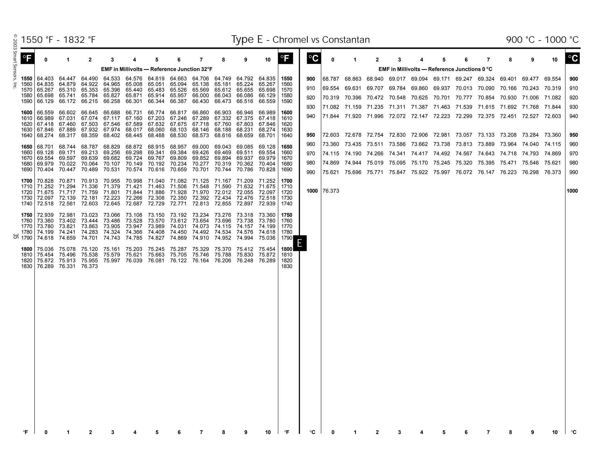 ©2003SmartSensors,Inc.35
E
°C 0 1 2 3 4 5 6 7 8 9 10 °C
EMF in Millivolts — Reference Junctions 0 °C
°F 0 1 2 3 4 5 6 7 8 9 10 °F °C 0 1 2 3 4 5 6 7 8 9 10 °C
°F 0 1 2 3 4 5 6 7 8 9 10 °F
EMF in Millivolts — Reference Junction 32°F
900 68.787 68.863 68.940 69.017 69.094 69.171 69.247 69.324 69.401 69.477 69.554 900
910 69.554 69.631 69.707 69.784 69.860 69.937 70.013 70.090 70.166 70.243 70.319 910
920 70.319 70.396 70.472 70.548 70.625 70.701 70.777 70.854 70.930 71.006 71.082 920
930 71.082 71.159 71.235 71.311 71.387 71.463 71.539 71.615 71.692 71.768 71.844 930
940 71.844 71.920 71.996 72.072 72.147 72.223 72.299 72.375 72.451 72.527 72.603 940
950 72.603 72.678 72.754 72.830 72.906 72.981 73.057 73.133 73.208 73.284 73.360 950
960 73.360 73.435 73.511 73.586 73.662 73.738 73.813 73.889 73.964 74.040 74.115 960
970 74.115 74.190 74.266 74.341 74.417 74.492 74.567 74.643 74.718 74.793 74.869 970
980 74.869 74.944 75.019 75.095 75.170 75.245 75.320 75.395 75.471 75.546 75.621 980
990 75.621 75.696 75.771 75.847 75.922 75.997 76.072 76.147 76.223 76.298 76.373 990
1000 76.373 1000
1550 64.403 64.447 64.490 64.533 64.576 64.619 64.663 64.706 64.749 64.792 64.835 1550
1560 64.835 64.879 64.922 64.965 65.008 65.051 65.094 65.138 65.181 65.224 65.267 1560
1570 65.267 65.310 65.353 65.396 65.440 65.483 65.526 65.569 65.612 65.655 65.698 1570
1580 65.698 65.741 65.784 65.827 65.871 65.914 65.957 66.000 66.043 66.086 66.129 1580
1590 66.129 66.172 66.215 66.258 66.301 66.344 66.387 66.430 66.473 66.516 66.559 1590
1600 66.559 66.602 66.645 66.688 66.731 66.774 66.817 66.860 66.903 66.946 66.989 1600
1610 66.989 67.031 67.074 67.117 67.160 67.203 67.246 67.289 67.332 67.375 67.418 1610
1620 67.418 67.460 67.503 67.546 67.589 67.632 67.675 67.718 67.760 67.803 67.846 1620
1630 67.846 67.889 67.932 67.974 68.017 68.060 68.103 68.146 68.188 68.231 68.274 1630
1640 68.274 68.317 68.359 68.402 68.445 68.488 68.530 68.573 68.616 68.659 68.701 1640
1650 68.701 68.744 68.787 68.829 68.872 68.915 68.957 69.000 69.043 69.085 69.128 1650
1660 69.128 69.171 69.213 69.256 69.298 69.341 69.384 69.426 69.469 69.511 69.554 1660
1670 69.554 69.597 69.639 69.682 69.724 69.767 69.809 69.852 69.894 69.937 69.979 1670
1680 69.979 70.022 70.064 70.107 70.149 70.192 70.234 70.277 70.319 70.362 70.404 1680
1690 70.404 70.447 70.489 70.531 70.574 70.616 70.659 70.701 70.744 70.786 70.828 1690
1700 70.828 70.871 70.913 70.955 70.998 71.040 71.082 71.125 71.167 71.209 71.252 1700
1710 71.252 71.294 71.336 71.379 71.421 71.463 71.506 71.548 71.590 71.632 71.675 1710
1720 71.675 71.717 71.759 71.801 71.844 71.886 71.928 71.970 72.012 72.055 72.097 1720
1730 72.097 72.139 72.181 72.223 72.266 72.308 72.350 72.392 72.434 72.476 72.518 1730
1740 72.518 72.561 72.603 72.645 72.687 72.729 72.771 72.813 72.855 72.897 72.939 1740
1750 72.939 72.981 73.023 73.066 73.108 73.150 73.192 73.234 73.276 73.318 73.360 1750
1760 73.360 73.402 73.444 73.486 73.528 73.570 73.612 73.654 73.696 73.738 73.780 1760
1770 73.780 73.821 73.863 73.905 73.947 73.989 74.031 74.073 74.115 74.157 74.199 1770
1780 74.199 74.241 74.283 74.324 74.366 74.408 74.450 74.492 74.534 74.576 74.618 1780
1790 74.618 74.659 74.701 74.743 74.785 74.827 74.869 74.910 74.952 74.994 75.036 1790
1800 75.036 75.078 75.120 75.161 75.203 75.245 75.287 75.329 75.370 75.412 75.454 1800
1810 75.454 75.496 75.538 75.579 75.621 75.663 75.705 75.746 75.788 75.830 75.872 1810
1820 75.872 75.913 75.955 75.997 76.039 76.081 76.122 76.164 76.206 76.248 76.289 1820
1830 76.289 76.331 76.373 1830
1550 °F - 1832 °F Type E - Chromel vs Constantan 900 °C - 1000 °C
 