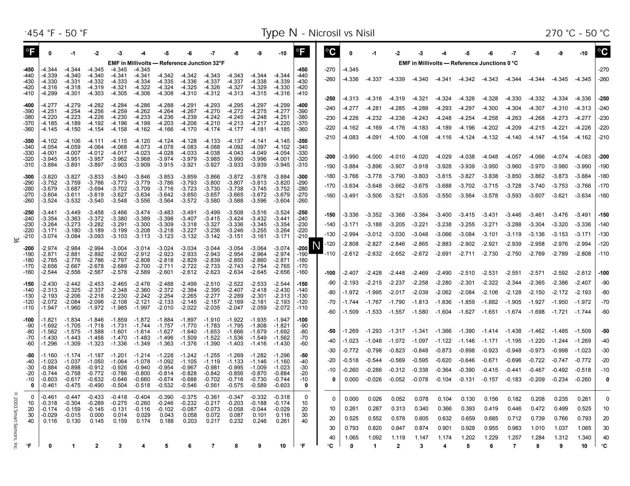 36©2003SmartSensors,Inc.
N
°C 0 -1 -2 -3 -4 -5 -6 -7 -8 -9 -10 °C
EMF in Millivolts — Reference Junctions 0 °C
°F 0 -1 -2 -3 -4 -5 -6 -7 -8 -9 -10 °F
EMF in Millivolts — Reference Junction 32°F
°F 0 1 2 3 4 5 6 7 8 9 10 °F °C 0 1 2 3 4 5 6 7 8 9 10 °C
-270 -4.345 -270
-260 -4.336 -4.337 -4.339 -4.340 -4.341 -4.342 -4.343 -4.344 -4.344 -4.345 -4.345 -260
-250 -4.313 -4.316 -4.319 -4.321 -4.324 -4.326 -4.328 -4.330 -4.332 -4.334 -4.336 -250
-240 -4.277 -4.281 -4.285 -4.289 -4.293 -4.297 -4.300 -4.304 -4.307 -4.310 -4.313 -240
-230 -4.226 -4.232 -4.238 -4.243 -4.248 -4.254 -4.258 -4.263 -4.268 -4.273 -4.277 -230
-220 -4.162 -4.169 -4.176 -4.183 -4.189 -4.196 -4.202 -4.209 -4.215 -4.221 -4.226 -220
-210 -4.083 -4.091 -4.100 -4.108 -4.116 -4.124 -4.132 -4.140 -4.147 -4.154 -4.162 -210
-200 -3.990 -4.000 -4.010 -4.020 -4.029 -4.038 -4.048 -4.057 -4.066 -4.074 -4.083 -200
-190 -3.884 -3.896 -3.907 -3.918 -3.928 -3.939 -3.950 -3.960 -3.970 -3.980 -3.990 -190
-180 -3.766 -3.778 -3.790 -3.803 -3.815 -3.827 -3.838 -3.850 -3.862 -3.873 -3.884 -180
-170 -3.634 -3.648 -3.662 -3.675 -3.688 -3.702 -3.715 -3.728 -3.740 -3.753 -3.766 -170
-160 -3.491 -3.506 -3.521 -3.535 -3.550 -3.564 -3.578 -3.593 -3.607 -3.621 -3.634 -160
-150 -3.336 -3.352 -3.368 -3.384 -3.400 -3.415 -3.431 -3.446 -3.461 -3.476 -3.491 -150
-140 -3.171 -3.188 -3.205 -3.221 -3.238 -3.255 -3.271 -3.288 -3.304 -3.320 -3.336 -140
-130 -2.994 -3.012 -3.030 -3.048 -3.066 -3.084 -3.101 -3.119 -3.136 -3.153 -3.171 -130
-120 -2.808 -2.827 -2.846 -2.865 -2.883 -2.902 -2.921 -2.939 -2.958 -2.976 -2.994 -120
-110 -2.612 -2.632 -2.652 -2.672 -2.691 -2.711 -2.730 -2.750 -2.769 -2.789 -2.808 -110
-100 -2.407 -2.428 -2.448 -2.469 -2.490 -2.510 -2.531 -2.551 -2.571 -2.592 -2.612 -100
-90 -2.193 -2.215 -2.237 -2.258 -2.280 -2.301 -2.322 -2.344 -2.365 -2.386 -2.407 -90
-80 -1.972 -1.995 -2.017 -2.039 -2.062 -2.084 -2.106 -2.128 -2.150 -2.172 -2.193 -80
-70 -1.744 -1.767 -1.790 -1.813 -1.836 -1.859 -1.882 -1.905 -1.927 -1.950 -1.972 -70
-60 -1.509 -1.533 -1.557 -1.580 -1.604 -1.627 -1.651 -1.674 -1.698 -1.721 -1.744 -60
-50 -1.269 -1.293 -1.317 -1.341 -1.366 -1.390 -1.414 -1.438 -1.462 -1.485 -1.509 -50
-40 -1.023 -1.048 -1.072 -1.097 -1.122 -1.146 -1.171 -1.195 -1.220 -1.244 -1.269 -40
-30 -0.772 -0.798 -0.823 -0.848 -0.873 -0.898 -0.923 -0.948 -0.973 -0.998 -1.023 -30
-20 -0.518 -0.544 -0.569 -0.595 -0.620 -0.646 -0.671 -0.696 -0.722 -0.747 -0.772 -20
-10 -0.260 -0.286 -0.312 -0.338 -0.364 -0.390 -0.415 -0.441 -0.467 -0.492 -0.518 -10
0 0.000 -0.026 -0.052 -0.078 -0.104 -0.131 -0.157 -0.183 -0.209 -0.234 -0.260 0
0 0.000 0.026 0.052 0.078 0.104 0.130 0.156 0.182 0.208 0.235 0.261 0
10 0.261 0.287 0.313 0.340 0.366 0.393 0.419 0.446 0.472 0.499 0.525 10
20 0.525 0.552 0.578 0.605 0.632 0.659 0.685 0.712 0.739 0.766 0.793 20
30 0.793 0.820 0.847 0.874 0.901 0.928 0.955 0.983 1.010 1.037 1.065 30
40 1.065 1.092 1.119 1.147 1.174 1.202 1.229 1.257 1.284 1.312 1.340 40
-450 -4.344 -4.344 -4.345 -4.345 -4.345 -450
-440 -4.339 -4.340 -4.340 -4.341 -4.341 -4.342 -4.342 -4.343 -4.343 -4.344 -4.344 -440
-430 -4.330 -4.331 -4.332 -4.333 -4.334 -4.335 -4.336 -4.337 -4.337 -4.338 -4.339 -430
-420 -4.316 -4.318 -4.319 -4.321 -4.322 -4.324 -4.325 -4.326 -4.327 -4.329 -4.330 -420
-410 -4.299 -4.301 -4.303 -4.305 -4.306 -4.308 -4.310 -4.312 -4.313 -4.315 -4.316 -410
-400 -4.277 -4.279 -4.282 -4.284 -4.286 -4.288 -4.291 -4.293 -4.295 -4.297 -4.299 -400
-390 -4.251 -4.254 -4.256 -4.259 -4.262 -4.264 -4.267 -4.270 -4.272 -4.275 -4.277 -390
-380 -4.220 -4.223 -4.226 -4.230 -4.233 -4.236 -4.239 -4.242 -4.245 -4.248 -4.251 -380
-370 -4.185 -4.189 -4.192 -4.196 -4.199 -4.203 -4.206 -4.210 -4.213 -4.217 -4.220 -370
-360 -4.145 -4.150 -4.154 -4.158 -4.162 -4.166 -4.170 -4.174 -4.177 -4.181 -4.185 -360
-350 -4.102 -4.106 -4.111 -4.115 -4.120 -4.124 -4.128 -4.133 -4.137 -4.141 -4.145 -350
-340 -4.054 -4.059 -4.064 -4.068 -4.073 -4.078 -4.083 -4.088 -4.092 -4.097 -4.102 -340
-330 -4.001 -4.007 -4.012 -4.017 -4.023 -4.028 -4.033 -4.038 -4.043 -4.049 -4.054 -330
-320 -3.945 -3.951 -3.957 -3.962 -3.968 -3.974 -3.979 -3.985 -3.990 -3.996 -4.001 -320
-310 -3.884 -3.891 -3.897 -3.903 -3.909 -3.915 -3.921 -3.927 -3.933 -3.939 -3.945 -310
-300 -3.820 -3.827 -3.833 -3.840 -3.846 -3.853 -3.859 -3.866 -3.872 -3.878 -3.884 -300
-290 -3.752 -3.759 -3.766 -3.773 -3.779 -3.786 -3.793 -3.800 -3.807 -3.813 -3.820 -290
-280 -3.679 -3.687 -3.694 -3.702 -3.709 -3.716 -3.723 -3.730 -3.738 -3.745 -3.752 -280
-270 -3.604 -3.611 -3.619 -3.627 -3.634 -3.642 -3.650 -3.657 -3.665 -3.672 -3.679 -270
-260 -3.524 -3.532 -3.540 -3.548 -3.556 -3.564 -3.572 -3.580 -3.588 -3.596 -3.604 -260
-250 -3.441 -3.449 -3.458 -3.466 -3.474 -3.483 -3.491 -3.499 -3.508 -3.516 -3.524 -250
-240 -3.354 -3.363 -3.372 -3.380 -3.389 -3.398 -3.407 -3.415 -3.424 -3.432 -3.441 -240
-230 -3.264 -3.273 -3.282 -3.291 -3.300 -3.309 -3.318 -3.327 -3.336 -3.345 -3.354 -230
-220 -3.171 -3.180 -3.189 -3.199 -3.208 -3.218 -3.227 -3.236 -3.246 -3.255 -3.264 -220
-210 -3.074 -3.084 -3.093 -3.103 -3.113 -3.123 -3.132 -3.142 -3.151 -3.161 -3.171 -210
-200 -2.974 -2.984 -2.994 -3.004 -3.014 -3.024 -3.034 -3.044 -3.054 -3.064 -3.074 -200
-190 -2.871 -2.881 -2.892 -2.902 -2.912 -2.923 -2.933 -2.943 -2.954 -2.964 -2.974 -190
-180 -2.765 -2.776 -2.786 -2.797 -2.808 -2.818 -2.829 -2.839 -2.850 -2.860 -2.871 -180
-170 -2.656 -2.667 -2.678 -2.689 -2.700 -2.711 -2.722 -2.733 -2.743 -2.754 -2.765 -170
-160 -2.544 -2.556 -2.567 -2.578 -2.589 -2.601 -2.612 -2.623 -2.634 -2.645 -2.656 -160
-150 -2.430 -2.442 -2.453 -2.465 -2.476 -2.488 -2.499 -2.510 -2.522 -2.533 -2.544 -150
-140 -2.313 -2.325 -2.337 -2.348 -2.360 -2.372 -2.384 -2.395 -2.407 -2.418 -2.430 -140
-130 -2.193 -2.206 -2.218 -2.230 -2.242 -2.254 -2.265 -2.277 -2.289 -2.301 -2.313 -130
-120 -2.072 -2.084 -2.096 -2.108 -2.121 -2.133 -2.145 -2.157 -2.169 -2.181 -2.193 -120
-110 -1.947 -1.960 -1.972 -1.985 -1.997 -2.010 -2.022 -2.035 -2.047 -2.059 -2.072 -110
-100 -1.821 -1.834 -1.846 -1.859 -1.872 -1.884 -1.897 -1.910 -1.922 -1.935 -1.947 -100
-90 -1.692 -1.705 -1.718 -1.731 -1.744 -1.757 -1.770 -1.783 -1.795 -1.808 -1.821 -90
-80 -1.562 -1.575 -1.588 -1.601 -1.614 -1.627 -1.640 -1.653 -1.666 -1.679 -1.692 -80
-70 -1.430 -1.443 -1.456 -1.470 -1.483 -1.496 -1.509 -1.522 -1.536 -1.549 -1.562 -70
-60 -1.296 -1.309 -1.323 -1.336 -1.349 -1.363 -1.376 -1.390 -1.403 -1.416 -1.430 -60
-50 -1.160 -1.174 -1.187 -1.201 -1.214 -1.228 -1.242 -1.255 -1.269 -1.282 -1.296 -50
-40 -1.023 -1.037 -1.050 -1.064 -1.078 -1.092 -1.105 -1.119 -1.133 -1.146 -1.160 -40
-30 -0.884 -0.898 -0.912 -0.926 -0.940 -0.954 -0.967 -0.981 -0.995 -1.009 -1.023 -30
-20 -0.744 -0.758 -0.772 -0.786 -0.800 -0.814 -0.828 -0.842 -0.856 -0.870 -0.884 -20
-10 -0.603 -0.617 -0.632 -0.646 -0.660 -0.674 -0.688 -0.702 -0.716 -0.730 -0.744 -10
0 -0.461 -0.475 -0.490 -0.504 -0.518 -0.532 -0.546 -0.561 -0.575 -0.589 -0.603 0
0 -0.461 -0.447 -0.433 -0.418 -0.404 -0.390 -0.375 -0.361 -0.347 -0.332 -0.318 0
10 -0.318 -0.304 -0.289 -0.275 -0.260 -0.246 -0.232 -0.217 -0.203 -0.188 -0.174 10
20 -0.174 -0.159 -0.145 -0.131 -0.116 -0.102 -0.087 -0.073 -0.058 -0.044 -0.029 20
30 -0.029 -0.015 0.000 0.014 0.029 0.043 0.058 0.072 0.087 0.101 0.116 30
40 0.116 0.130 0.145 0.159 0.174 0.188 0.203 0.217 0.232 0.246 0.261 40
-
454 °F - 50 °F Type N - Nicrosil vs Nisil 270 °C - 50 °C
 