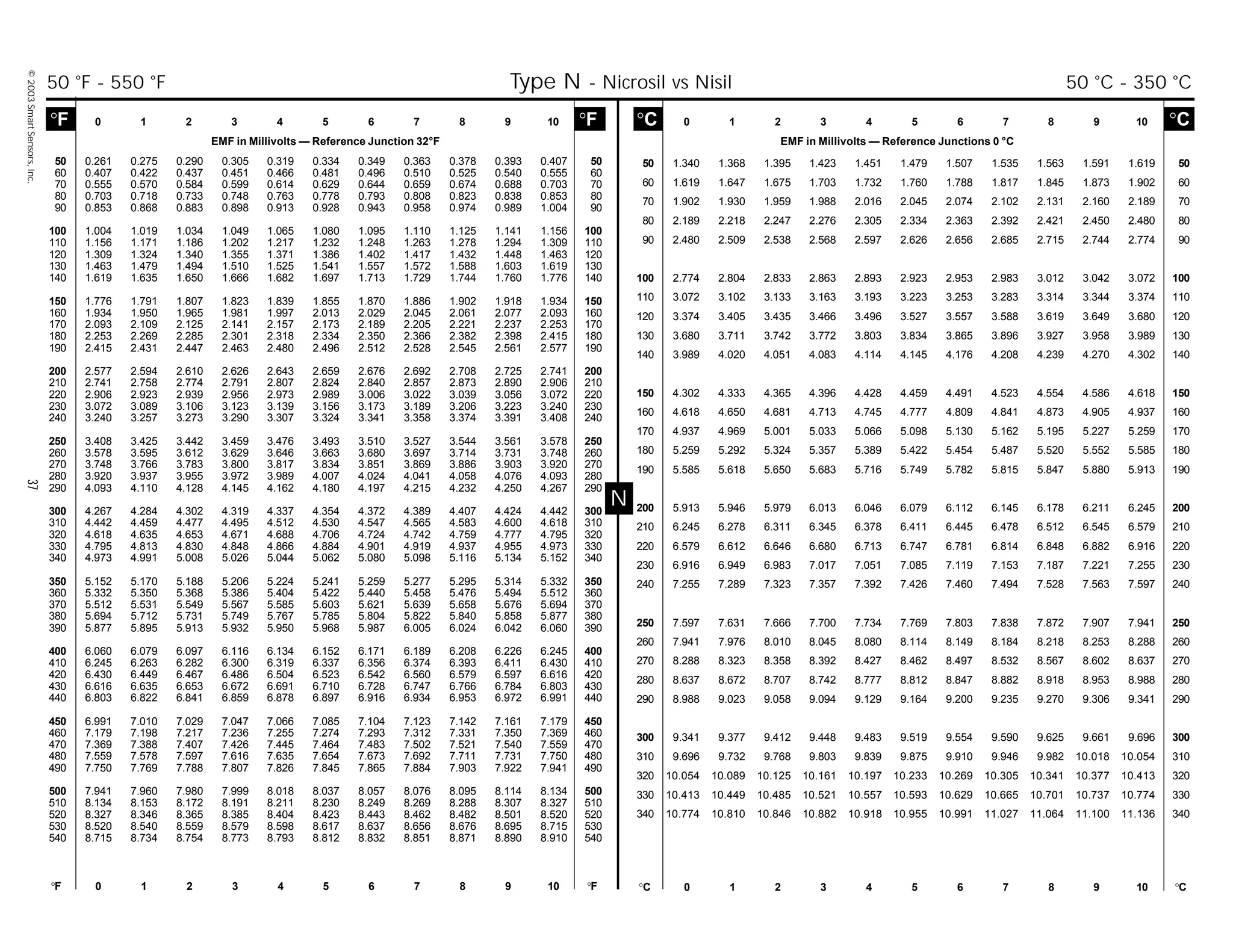 ©2003SmartSensors,Inc.37
N
°C 0 1 2 3 4 5 6 7 8 9 10 °C
EMF in Millivolts — Reference Junctions 0 °C
°F 0 1 2 3 4 5 6 7 8 9 10 °F °C 0 1 2 3 4 5 6 7 8 9 10 °C
°F 0 1 2 3 4 5 6 7 8 9 10 °F
EMF in Millivolts — Reference Junction 32°F
50 0.261 0.275 0.290 0.305 0.319 0.334 0.349 0.363 0.378 0.393 0.407 50
60 0.407 0.422 0.437 0.451 0.466 0.481 0.496 0.510 0.525 0.540 0.555 60
70 0.555 0.570 0.584 0.599 0.614 0.629 0.644 0.659 0.674 0.688 0.703 70
80 0.703 0.718 0.733 0.748 0.763 0.778 0.793 0.808 0.823 0.838 0.853 80
90 0.853 0.868 0.883 0.898 0.913 0.928 0.943 0.958 0.974 0.989 1.004 90
100 1.004 1.019 1.034 1.049 1.065 1.080 1.095 1.110 1.125 1.141 1.156 100
110 1.156 1.171 1.186 1.202 1.217 1.232 1.248 1.263 1.278 1.294 1.309 110
120 1.309 1.324 1.340 1.355 1.371 1.386 1.402 1.417 1.432 1.448 1.463 120
130 1.463 1.479 1.494 1.510 1.525 1.541 1.557 1.572 1.588 1.603 1.619 130
140 1.619 1.635 1.650 1.666 1.682 1.697 1.713 1.729 1.744 1.760 1.776 140
150 1.776 1.791 1.807 1.823 1.839 1.855 1.870 1.886 1.902 1.918 1.934 150
160 1.934 1.950 1.965 1.981 1.997 2.013 2.029 2.045 2.061 2.077 2.093 160
170 2.093 2.109 2.125 2.141 2.157 2.173 2.189 2.205 2.221 2.237 2.253 170
180 2.253 2.269 2.285 2.301 2.318 2.334 2.350 2.366 2.382 2.398 2.415 180
190 2.415 2.431 2.447 2.463 2.480 2.496 2.512 2.528 2.545 2.561 2.577 190
200 2.577 2.594 2.610 2.626 2.643 2.659 2.676 2.692 2.708 2.725 2.741 200
210 2.741 2.758 2.774 2.791 2.807 2.824 2.840 2.857 2.873 2.890 2.906 210
220 2.906 2.923 2.939 2.956 2.973 2.989 3.006 3.022 3.039 3.056 3.072 220
230 3.072 3.089 3.106 3.123 3.139 3.156 3.173 3.189 3.206 3.223 3.240 230
240 3.240 3.257 3.273 3.290 3.307 3.324 3.341 3.358 3.374 3.391 3.408 240
250 3.408 3.425 3.442 3.459 3.476 3.493 3.510 3.527 3.544 3.561 3.578 250
260 3.578 3.595 3.612 3.629 3.646 3.663 3.680 3.697 3.714 3.731 3.748 260
270 3.748 3.766 3.783 3.800 3.817 3.834 3.851 3.869 3.886 3.903 3.920 270
280 3.920 3.937 3.955 3.972 3.989 4.007 4.024 4.041 4.058 4.076 4.093 280
290 4.093 4.110 4.128 4.145 4.162 4.180 4.197 4.215 4.232 4.250 4.267 290
300 4.267 4.284 4.302 4.319 4.337 4.354 4.372 4.389 4.407 4.424 4.442 300
310 4.442 4.459 4.477 4.495 4.512 4.530 4.547 4.565 4.583 4.600 4.618 310
320 4.618 4.635 4.653 4.671 4.688 4.706 4.724 4.742 4.759 4.777 4.795 320
330 4.795 4.813 4.830 4.848 4.866 4.884 4.901 4.919 4.937 4.955 4.973 330
340 4.973 4.991 5.008 5.026 5.044 5.062 5.080 5.098 5.116 5.134 5.152 340
350 5.152 5.170 5.188 5.206 5.224 5.241 5.259 5.277 5.295 5.314 5.332 350
360 5.332 5.350 5.368 5.386 5.404 5.422 5.440 5.458 5.476 5.494 5.512 360
370 5.512 5.531 5.549 5.567 5.585 5.603 5.621 5.639 5.658 5.676 5.694 370
380 5.694 5.712 5.731 5.749 5.767 5.785 5.804 5.822 5.840 5.858 5.877 380
390 5.877 5.895 5.913 5.932 5.950 5.968 5.987 6.005 6.024 6.042 6.060 390
400 6.060 6.079 6.097 6.116 6.134 6.152 6.171 6.189 6.208 6.226 6.245 400
410 6.245 6.263 6.282 6.300 6.319 6.337 6.356 6.374 6.393 6.411 6.430 410
420 6.430 6.449 6.467 6.486 6.504 6.523 6.542 6.560 6.579 6.597 6.616 420
430 6.616 6.635 6.653 6.672 6.691 6.710 6.728 6.747 6.766 6.784 6.803 430
440 6.803 6.822 6.841 6.859 6.878 6.897 6.916 6.934 6.953 6.972 6.991 440
450 6.991 7.010 7.029 7.047 7.066 7.085 7.104 7.123 7.142 7.161 7.179 450
460 7.179 7.198 7.217 7.236 7.255 7.274 7.293 7.312 7.331 7.350 7.369 460
470 7.369 7.388 7.407 7.426 7.445 7.464 7.483 7.502 7.521 7.540 7.559 470
480 7.559 7.578 7.597 7.616 7.635 7.654 7.673 7.692 7.711 7.731 7.750 480
490 7.750 7.769 7.788 7.807 7.826 7.845 7.865 7.884 7.903 7.922 7.941 490
500 7.941 7.960 7.980 7.999 8.018 8.037 8.057 8.076 8.095 8.114 8.134 500
510 8.134 8.153 8.172 8.191 8.211 8.230 8.249 8.269 8.288 8.307 8.327 510
520 8.327 8.346 8.365 8.385 8.404 8.423 8.443 8.462 8.482 8.501 8.520 520
530 8.520 8.540 8.559 8.579 8.598 8.617 8.637 8.656 8.676 8.695 8.715 530
540 8.715 8.734 8.754 8.773 8.793 8.812 8.832 8.851 8.871 8.890 8.910 540
50 1.340 1.368 1.395 1.423 1.451 1.479 1.507 1.535 1.563 1.591 1.619 50
60 1.619 1.647 1.675 1.703 1.732 1.760 1.788 1.817 1.845 1.873 1.902 60
70 1.902 1.930 1.959 1.988 2.016 2.045 2.074 2.102 2.131 2.160 2.189 70
80 2.189 2.218 2.247 2.276 2.305 2.334 2.363 2.392 2.421 2.450 2.480 80
90 2.480 2.509 2.538 2.568 2.597 2.626 2.656 2.685 2.715 2.744 2.774 90
100 2.774 2.804 2.833 2.863 2.893 2.923 2.953 2.983 3.012 3.042 3.072 100
110 3.072 3.102 3.133 3.163 3.193 3.223 3.253 3.283 3.314 3.344 3.374 110
120 3.374 3.405 3.435 3.466 3.496 3.527 3.557 3.588 3.619 3.649 3.680 120
130 3.680 3.711 3.742 3.772 3.803 3.834 3.865 3.896 3.927 3.958 3.989 130
140 3.989 4.020 4.051 4.083 4.114 4.145 4.176 4.208 4.239 4.270 4.302 140
150 4.302 4.333 4.365 4.396 4.428 4.459 4.491 4.523 4.554 4.586 4.618 150
160 4.618 4.650 4.681 4.713 4.745 4.777 4.809 4.841 4.873 4.905 4.937 160
170 4.937 4.969 5.001 5.033 5.066 5.098 5.130 5.162 5.195 5.227 5.259 170
180 5.259 5.292 5.324 5.357 5.389 5.422 5.454 5.487 5.520 5.552 5.585 180
190 5.585 5.618 5.650 5.683 5.716 5.749 5.782 5.815 5.847 5.880 5.913 190
200 5.913 5.946 5.979 6.013 6.046 6.079 6.112 6.145 6.178 6.211 6.245 200
210 6.245 6.278 6.311 6.345 6.378 6.411 6.445 6.478 6.512 6.545 6.579 210
220 6.579 6.612 6.646 6.680 6.713 6.747 6.781 6.814 6.848 6.882 6.916 220
230 6.916 6.949 6.983 7.017 7.051 7.085 7.119 7.153 7.187 7.221 7.255 230
240 7.255 7.289 7.323 7.357 7.392 7.426 7.460 7.494 7.528 7.563 7.597 240
250 7.597 7.631 7.666 7.700 7.734 7.769 7.803 7.838 7.872 7.907 7.941 250
260 7.941 7.976 8.010 8.045 8.080 8.114 8.149 8.184 8.218 8.253 8.288 260
270 8.288 8.323 8.358 8.392 8.427 8.462 8.497 8.532 8.567 8.602 8.637 270
280 8.637 8.672 8.707 8.742 8.777 8.812 8.847 8.882 8.918 8.953 8.988 280
290 8.988 9.023 9.058 9.094 9.129 9.164 9.200 9.235 9.270 9.306 9.341 290
300 9.341 9.377 9.412 9.448 9.483 9.519 9.554 9.590 9.625 9.661 9.696 300
310 9.696 9.732 9.768 9.803 9.839 9.875 9.910 9.946 9.982 10.018 10.054 310
320 10.054 10.089 10.125 10.161 10.197 10.233 10.269 10.305 10.341 10.377 10.413 320
330 10.413 10.449 10.485 10.521 10.557 10.593 10.629 10.665 10.701 10.737 10.774 330
340 10.774 10.810 10.846 10.882 10.918 10.955 10.991 11.027 11.064 11.100 11.136 340
50 °F - 550 °F Type N - Nicrosil vs Nisil 50 °C - 350 °C
 